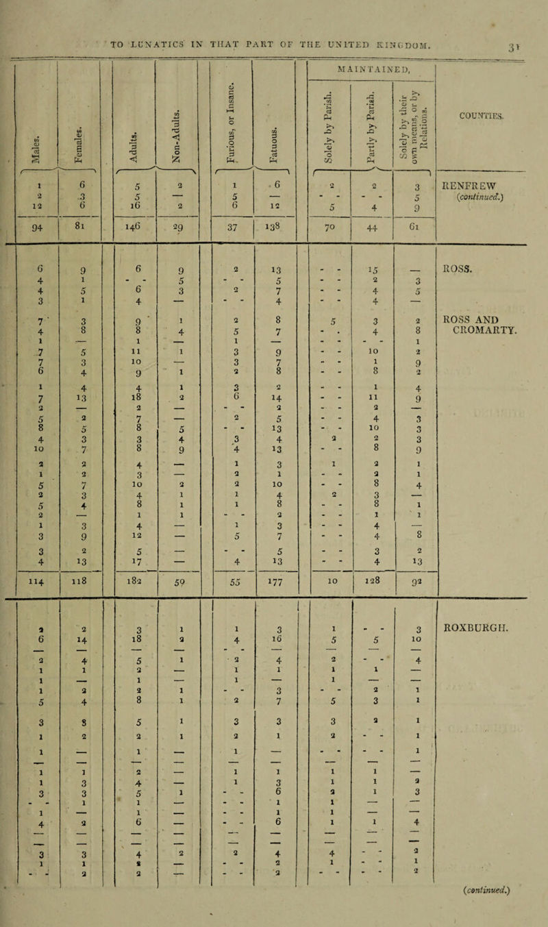 3* * 1 I Males. \ / | Females. Adults. \ / Non-Adults. Furious, or Insane. f Fatuous. MAINTAINED, COUNTIES. Solely by Parish. k Partly by Parish. f * Solely by their own means, or by Relations. ( 1 2 12 6 3 6 /- 5 5 16 \ 2 2 r 1 5 6 V . 6 12 t O 5 2 4 1 3 5 9 RENFREW {continued.) 94 8i 146 29 37 138 70 44 61 6 9 6 9 2 13 15 ROSS. 4 i - 5 - 5 - 2 3 4 5 6 3 2 7 - 4 5 3 l 4 — * 4 - 4 — 7 ‘ 3 9 1 2 8 5 3 2 ROSS AND 4 8 8 4 5 7 “ • 4 8 CROMARTY. l — 1 — 1 — - - 1 .7 5 11 1 3 9 - 10 2 7 3 10 — 3 7 1 9 6 4 9 1 2 8 “ 8 2 l 4 4 1 3 2 - 1 4 7 13 18 2 6 14 - 11 9 2 — 2 — - 2 - 2 — 5 2 7 — 5 - 4 3 8 5 8 5 - 13 - 10 3 4 3 3 4 3 4 2 2 3 lO 7 8 9 4 13 - 8 9 2 2 4 — 1 3 1 2 1 1 2 3 — 2 1 “ •» 2 1 5 7 10 2 2 10 - 8 4 2 3 4 1 1 4 2 3 — 5 4 8 1 1 8 - 8 1 2 — 1 1 - 2 - 1 1 1 3 4 — 1 3 - 4 — 3 9 12 — 5 7 - 4 8 3 2 5 — - 5 - 3 2 4 13 - 17 — 4 13 “ 4 13 114 118 182 59 55 177 10 128 92 2 2 3 1 1 3 1 3 ROXBURGH. 6 14 18 2 4 16 5 5 10 2 4 5 1 2 4 2 - 4 1 l 2 — 1 1 1 1 — 1 — 1 — 1 — 1 — — 1 2 2 1 - 3 - 2 1 5 4 8 1 2 7 5 3 1 3 8 5 1 3 3 3 2 1 l 2 2 1 2 1 2 - 1 l — 1 — 1 — - - 1 l 1 2 _ 1 1 1 1 — l 3 4 — 1 3 1 1 2 3 3 5 1 - 6 2 1 3 - l 1 —■ - 1 1 — -- l — 1 _ - 1 1 — — 4 2 6 — - 6 1 1 4 — — — — — - — — — — — — — — — — —* 3 3 4 2 2 4 4 - - 2 l l 8 — - 2 1 - - 1 - 2 2 - 2 • * 2
