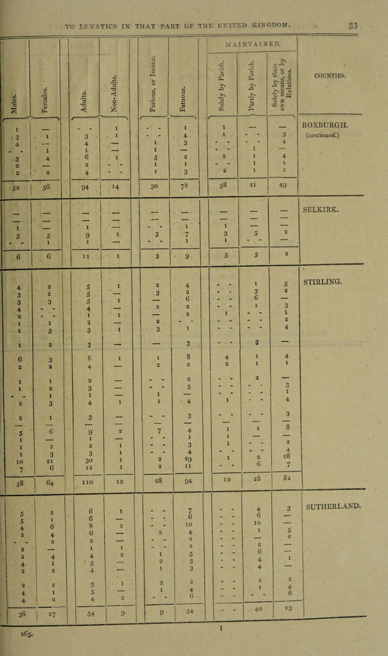 4 3 3 4 2 1 1 6 2 1 1 2 2 5 l l l 10 7 58 5 5 4 2 2 2 4 2 2 4. 4 36 Females. 5-1 r 1 — 3 1 4 *- - 1 3 4 2 — 2 2 52 56 — — 1 — 5 5 - 1 6 6 2 2 3 1 3 3 2 1 2 1 3 1 6 2 3 21 6 64 1 6 4 2 4 1 2 2 1 2 27 3 ”3 3 ”3 3 O 3 4 1 6 2 4 94 14 1 9 11 5 5 5 4 1 2 3 8 4 2 3 1 4 9 1 2 3 30 12 1 1 1 1 110 1 1 1 1 12 6 6 8 6 2 1 4 5 4 3 5 4 1 2 54 o 3 C3 ’SI ■~c o CO 3 .2 C 3 Pm 3 O 3 -*-> 3 Pm 1 1 5 1 1 30 1 4 3 2 1 3 78 1 7 1 9 2 3 2 3 1 1 4 2 6 2 2 2 2 28 8 2 2, 3 4 3 4 1 3 4 29 11 94 2 1 7 6 10 4 2 2 5 3 3 2 4 6 54 4 2 12 MAINTAINED, 1 % COUNTIES. l 1 Solely by Parish. ) Partly by Parish. Solely by their own means, or by Relations. /- \ 1 _ ROXBURGH. 1 - 3 (1continued.) - . - 1 4 ) 2 1 4 / 4 - 1 1 2 1 1 38 21 49 — — — SELKIRK. - 1 _ — 3 1 5 2 5 5 2 3 6 2 6 5 2 3 1 2 4 4 1 3 1 4 3 8 2 4 28 7 STIRLING. 28 82 4 - 6 - 10 - 1 2 - 6 - 4 ■■ » 4 2 - 1 - - “ 40 1 5 2 SUTHERLAND. 2 >« T* 6 23