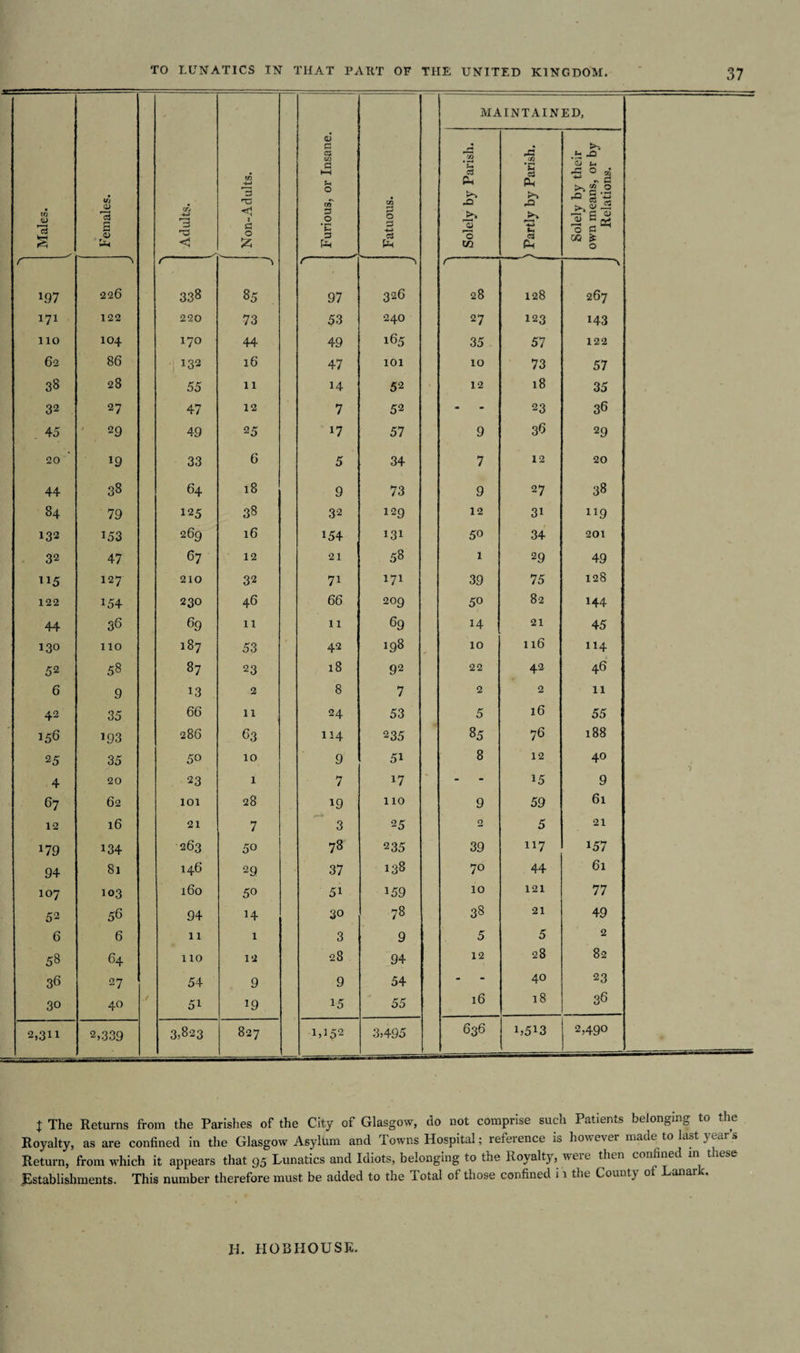 j The Returns from the Parishes of the City of Glasgow, do not comprise such Patients belonging to the Royalty, as are confined in the Glasgow Asylum and Towns Hospital; reference is however made to last year s Return, from which it appears that 95 Lunatics and Idiots, belonging to the Royalty, were then confined m these Establishments. This number therefore must be added to the Total of those confined i 1 the County of Lanark. Id. HOBHOUSK.
