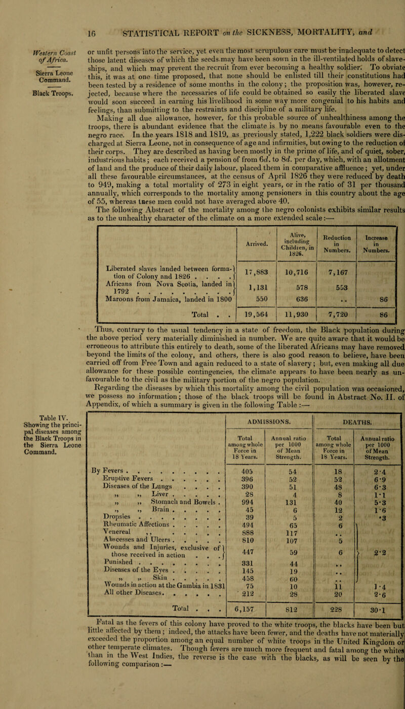 Western Coast of Africa. Sierra Leone Command. Black Troops. Table TV. Showing the princi¬ pal diseases among the Black Troops in the Sierra Leone Command. or unfit persons into the service, yet even the most, scrupulous care must be inadequate to detect those latent diseases of which the seeds.may have been sown in the ill-ventilated holds of slave- ships, and which may prevent the recruit from ever becoming a healthy soldierl To obviate this, it was at one time proposed, that none should be enlisted till their constitutions had been tested by a residence of some months in the colony; the proposition was, however, re¬ jected, because where the necessaries of life could be obtained so easily the liberated slave would soon succeed in earning his livelihood in some way more congenial to his habits and feelings, than submitting to the restraints and discipline of a military life. Making all due allowance, however, for this probable source of unhealthiness among the troops, there is abundant evidence that the climate is by no means favourable even to the negro race. In the years 1818 and 1819, as previously stated, 1,222 black soldiers were dis¬ charged at Sierra Leone, not in consequence of age and infirmities, but owing to the reduction of their corps. They are described as having been mostly in the prime of life, and of quiet, sober, industrious habits; each received a pension of from 6d. to 8d. per day, which, with an allotment of land and the produce of their daily labour, placed them in comparative affluence; yet, under all these favourable circumstances, at the census of April 1826 they were reduced by death to 949, making a total mortality of 273 in eight years, or in the ratio of 31 per thousand annually, which corresponds to the mortality among pensioners in this country about the age of 55, whereas tnese men could not have averaged above 40. The following Abstract of the mortality among the negro colonists exhibits similar results as to the unhealthy character of the climate on a more extended scale:— Arrived. Alive, including Children, in 1826. Reduction in Numbers. Increase in Numbers. Liberated slaves landed between forma-1 tion of Colony and 1826 . . . . j Africans from Nova Scotia, landed ini 1792 .( Maroons from Jamaica, landed in 1800 17,883 1,131 550 10,716 578 636 7,167 553 • • 86 Total . 19,564 11,930 7,720 86 Thus, contrary to the usual tendency in a state of freedom, the Black population during the above period very materially diminished in number. We are quite aware that it would be erroneous to attribute this entirely to death, some of the liberated Africans may have removed beyond the limits of the colony, and others, there is also good reason to believe, have been carried off from Free Town and again reduced to a state of slavery ; but, even making all due allowance for these possible contingencies, the climate appears to have been nearly as un¬ favourable to the civil as the military portion of the negro population. Regarding the diseases by which this mortality among the civil population was occasioned, we possess no information; those of the black troops will be found in Abstract No. II. of Appendix, of which a summary is given in the following Table :—• ADMISSIONS. DEATHS. Total Annual ratio Total Annual ratio among whole per 1000 among whole per 1000 Force in of Mean Force in of Mean 18 Years. Strength. 18 Years. Strength. By Fevers. 405 54 18 24 Eruptive Fevers. 396 52 52 6*9 Diseases of the Lungs .... 390 51 48 6-3 5 s .) Liver. 28 4 8 1*1 „ „ Stomach and Bowels . 994 131 40 5*3 „ », Brain. 45 6 12 1-6 Dropsies .. 39 5 2 •3 Rheumatic Affections ... 494 65 6 Venereal ,, .... 888 117 Abscesses and Ulcers. Wounds and Injuries, exclusive of) 810 107 5 > 22 those received in action . . . j 447 59 6 Punished. 331 44 Diseases of the Eyes. 145 19 55 5’ Skill. 458 60 Wounds in action at the Gambia in 1831 75 10 11 1 *4 All other Diseases. ..... ' 212 28 20 2-6 ; Total . . 6,157 812 228 30-1 1 . ' Lino Luiuny uave proveu to me wnite troops, me oiacks nave been bi little affected by them; indeed, the attacks have been fewer, and the deaths have not materiall exceeded the proportion among an equal number of white troops in the United Kino-dom c other temperate climates. Though fevers are much more frequent and fatal among tHe white t han m the West Indies, the reverse is the case with the blacks, as will be seen by th iollowing comparison :— J