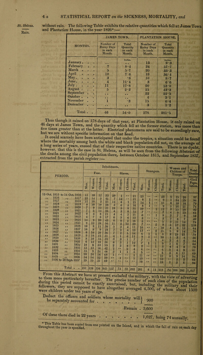 without rain. The following Table exhibits the relative quantities which fell at James Town and Plantation House, in the vear 1826*:— JAMES TOWN. ! PLANTATION HOUSE. MONTHS. N umber of Rainy Days in each Month. Total Quantity in each Month. Number of j Rainy Days in each Month. Total Quantity in each Month. January. • • Inches, • • 13 Inches. 9-3 February • * 7 8-4 24 57-7 March . • 5 5-7 20 333 April • • 10 76 19 36-4 May . • • 3 •6 10 8*7 June. • • 4 11-4 3 6'6 July . • • 11 17-8 20 53-0 August . . • 5 2-2 25 43-3 September • • • • • • 22 22*5 October . • • • • 4 31 November • • 1 •3 15 6-4 December • • • • • • 3 1-2 Total • • 46 54-0 17S 2S1-5 Thus though it rained on 178 days of that year, at Plantation House, it only rained on 4b days at James Town, and the quantity which fell at the former station, was more than live times greater than at the latter. Electrical phenomena are said to be exceedingly rare but we are without specific information on that head. It could scarcely have been anticipated that under the tropics, a situation could be found where the mortality among both the white and black population did not, on the average of a ong series of years, exceed that of their respective native countries. There is no doubt, however, that this is the case in St Helena, as will be seen from the following Abstract of the deaths among the civil population there, between October 1815, and September 1837 extracted from the parish register :— Inhabitants. Free. Men. Women. Children. Total. 15 Oct. 1815 to 14 Oct. 1816 11 10 12 33 1 ) 1816 3 3 1317 22 14 5 41 > 3 1817 3 3 1818 12 10 3 25 3 3 1818 3 3 1819 8 10 10 28 3 3 1819 3 3 1820 7 9 15 31 3 3 1820 3 3 1821 7 5 14 26 3 3 1821 3 3 1822 9 4 8 21 3 3 1822 3 3 1823 4 7 6 17 3 3 1823 3 3 1824 14 9 20 43 3 3 1824 3 3 1825 9 13 28 50 3 3 1825 3 3 1826 10 9 11 30 3 3 1826 3 3 1827 10 9 9 28 3 3 1827 3 3 1828 6 10 20 36 3 3 1828 3 3 1829 9 10 12 31 3 3 1829 3 3 1830 8 10 15 33 3 3 1830 3 3 1831 6 12 18 36 3 3 1831 3 3 1832 18 8 33 59 3 3 1832 3 3 1833 13 13 16 42 3 3 1833 3 3 1834 15 9 24 48 3 3 1834 3 3 1835 20 24 24 68 3 3 1835 3 3 1836 14 14 22 50 3 3 1836 to 20 Sept .1837 19 19 31 69 Total . . 251 238 356 345 1 Slaves. c <h G O a o 20 7 14 5 18 4 4 6 6 11 5 7 7 4 3 8 2 2 3 1 1 14 6 6 5 3 4 3 8 5 2 2 2 1 3 3 3 CJ o E-1 137 73 1 5 8 8 3 4 2 13 4 4 5 6 1 1 4 2 1 72 21 21 21 16 31 15 11 13 16 29 11 13 14 11 7 12 9 4 5 1 1 282 Strangers. Women and Children of Total Troops. among Civil Popu¬ lation. Men. Women. Children. Total. Women. Children. Total. 23 • • • • 23 5 15 20 97 8 1 • • 9 1 24 25 96 14 1 • * 15 8 10 18 79 8 1 9 5 16 21 74 10 * * 2 12 3 15 IS 92 7 • * • • 7 4 9 13 61 8 1 9 2 7 9 50 3 • • • • 3 3 4 7 40 5 • • • • 5 3 11 14 78 7 • • 2 9 5 17 22 110 10 • * 10 4 9 13 64 13 • • 2 15 5 9 14 70 6 1 1 8 2 19 21 79 9 1 • • 10 1 3 4 56 7 • • 1 8 2 4 6 54 7 1 1 9 1 6 7 64 2 • • 1 3 4 4 8 79 6 • • • • 6 5 4 9 61 5 • • • • 5 5 6 11 69 ii • • • • 11 5 9 14 94 13 • • • * 13 • • 2 2 66 19 • • • • 19 1 5 6 94 201 6 11 218 74 1 208 282 1,627 sza&jz'szLsi? «“* Ss Deduct the officers and soldiers whose mortalitv will) be separately accounted for . . ( 900 Of these there died in 22 years Remain . 3,600 • • • 1,62/, being 74 annually. throughointhe year^specdled. ^°m 006 °n the IsIand> a«d which the fall of rain on each day
