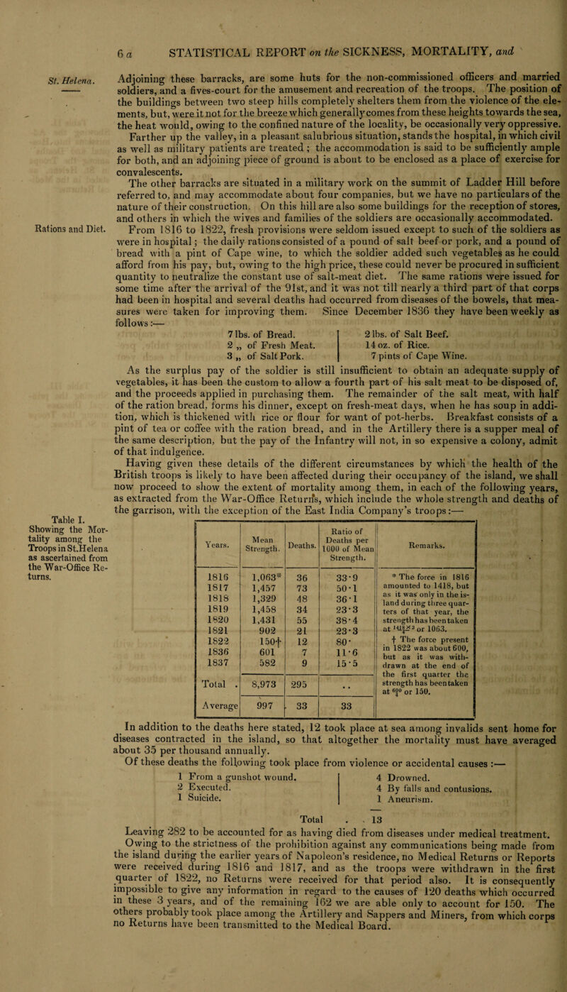 St. Helena. Rations and Diet. Table I. Showing the Mor¬ tality among the Troops in St.Helena as ascertained from the War-Office Re¬ turns. Adjoining these barracks, are some huts for the non-commissioned officers and married soldiers, and a fives-court for the amusement and recreation of the troops. The position of the buildings between two steep hills completely shelters them from the violence of the ele¬ ments, but, were it not for the breeze which generally comes from these heights towards the sea, the heat would, owing to the confined nature of the locality, be occasionally very oppressive. Farther up the valley, in a pleasant salubrious situation, stands the hospital, in which civil as well as military patients are treated ; the accommodation is said to be sufficiently ample for both, and an adjoining piece of ground is about to be enclosed as a place of exercise for convalescents. The other barracks are situated in a military work on the summit of Ladder Hill before referred to, and may accommodate about four companies, but we have no particulars of the nature of their construction. On this hill are also some buildings for the reception of stores, and others in which the wives and families of the soldiers are occasionally accommodated. From 1816 to 1822, fresh provisions were seldom issued except to such of the soldiers as were in hospital; the daily rations consisted of a pound of salt beef or pork, and a pound of bread with a pint of Cape wine, to which the soldier added such vegetables as he could afford from his pay, but, owing to the high price, these could never be procured insufficient quantity to neutralize the constant use of salt-meat diet. The same rations were issued for some time after the arrival of the 91st, and it was not till nearly a third part of that corps had been in hospital and several deaths had occurred from diseases of the bowels, that mea¬ sures were taken for improving them. Since December 1836 they have been weekly as follows:— 7 lbs. of Bread. 2 „ of Fresh Meat. 3 „ of Salt Pork. 2 lbs. of Salt Beef. 14 oz. of Rice. 7 pints of Cape Wine. As the surplus pay of the soldier is still insufficient to obtain an adequate supply of vegetables, it has been the custom to allow a fourth part of his salt meat to be disposed of, and the proceeds applied in purchasing them. The remainder of the salt meat, with half of the ration bread, forms his dinner, except on fresh-meat days, when he has soup in addi¬ tion, which is thickened with rice or flour for want of pot-herbs. Breakfast consists of a pint of tea or coffee with the ration bread, and in the Artillery there is a supper meal of the same description, but the pay of the Infantry will not, in so expensive a colony, admit of that indulgence. Having given these details of the different circumstances by which the health of the British troops is likely to have been affected during their occupancy of the island, we shall now proceed to show the extent of mortality among them, in each of the following years, as extracted from the War-Office Returns, which include the whole strength and deaths of the garrison, with the exception of the East India Company’s troops:— Ratio of 1 Years. Mean Strength. Deaths. Deaths per 1000 of Mean Remarks. Strength. 1816 1,063* 36 33-9 * The force in 1816 1817 1,457 73 50-1 amounted to 1418, but 1818 1819 1,329 1,458 48 34 36-1 23-3 as it was only in the is¬ land during three quar¬ ters of that year, the strength has been taken 1820 1,431 55 38-4 1821 902 21 23*3 at 'U|X30r !063. 1822 150f 601 12 80- f The force present 1S36 7 11*6 in 1822 was about 600, but as it was with- 1837 582 9 15-5 drawn at the end of the first quarter the Total . 8,973 295 • » strength has been taken at 6^° or 150. Average 997 33 33 In addition to the deaths here stated, 12 took place at sea among invalids sent home for diseases contracted in the island, so that altogether the mortality must have averaged about 35 per thousand annually. Of these deaths the following took place from violence or accidental causes — 1 From a gunshot wound. 2 Executed. 1 Suicide. 4 Drowned. 4 By falls and contusions. 1 Aneurism. Total . ,13 Leaving 282 to be accounted for as having died from diseases under medical treatment. Owing to the strictness of the prohibition against any communications being made from the island during the earlier years of Napoleon’s residence, no Medical Returns or Reports were received during 1816 and 1817, and as the troops wrere withdrawn in the first quarter of 1822, no Returns were received for that period also. It is consequently impossible to give any information in regard to the causes of 120 deaths which occurred in these 3 years, and of the remaining 162 we are able only to account for 150. The others probably took place among the Artillery and Sappers and Miners, from which corps no Returns have been transmitted to the Medical Board.