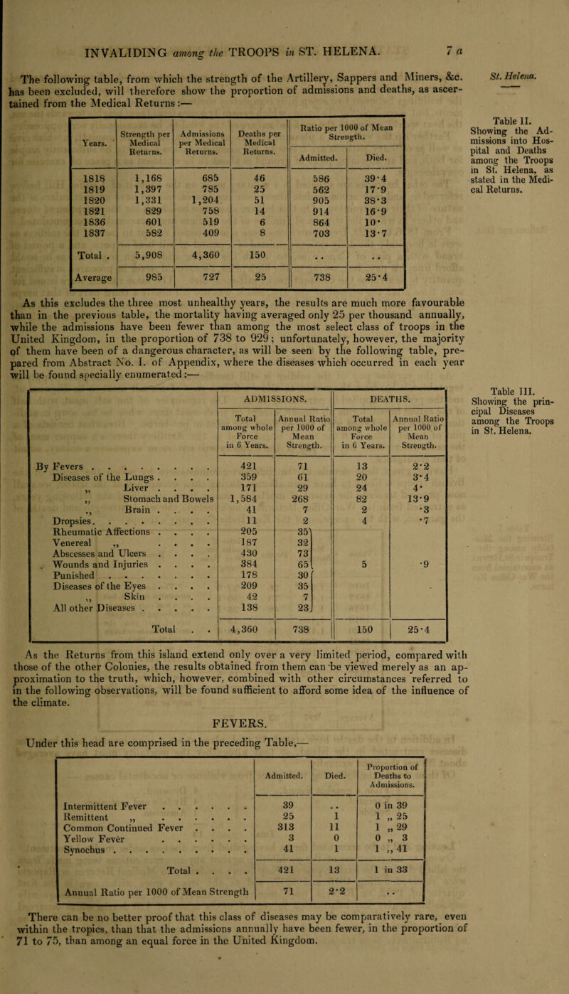 / The following table, from which the strength of the Artillery, Sappers and Miners, &c. has been excluded, will therefore show the proportion of admissions and deaths, as ascer¬ tained from the Medical Returns:— St. Helena. Years. Strength per Medical Returns. Admissions per Medical Returns. Deaths per Medical Returns. Ratio per 1000 of Mean Strength. Admitted. Died. 1818 1,168 685 46 586 39*4 1819 1,397 785 25 562 17-9 1820 1,331 1,204 51 905 3S*3 1821 829 758 14 914 16*9 1836 601 519 6 864 10* 1837 582 409 8 703 13*7 Total . 5,908 4,360 150 • • • • Average 985 727 25 738 25*4 Table II. Showing the Ad¬ missions into Hos¬ pital and Deaths among the Troops in St. Helena, as stated in the Medi¬ cal Returns. As this excludes the three most unhealthy years, the results are much more favourable than in the previous table, the mortality having averaged only 25 per thousand annually, while the admissions have been fewer than among the most select class of troops in the United Kingdom, in the proportion of 738 to 929; unfortunately, however, the majority of them have been of a dangerous character, as will be seen by the following table, pre¬ pared from Abstract No. I. of Appendix, where the diseases which occurred in each year will be found specially enumerated:— ADMISSIONS. DEATHS. Total Annual Ratio Total Annual Ratio among whole per 1000 of among whole per 1000 of Force Mean Force Mean in 6 Years. Streng th. in (j Years. Strength. By Fevers .... 421 71 13 2*2 Diseases of the Lungs . # 359 61 20 3-4 „ Liver # , 171 29 24 4* „ Stomach and Bowels 1,584 268 82 13*9 ,, Brain 41 7 2 •3 Dropsies.... 11 2 4 *7 Rheumatic Affections • • 205 35j Venereal ,, • • 187 32 Abscesses and Ulcers • • 430 73 Wounds and Injuries • • 384 65 5 •9 Punished 178 30 ’ Diseases of the Eyes • a 209 35 - ,, Skin • • 42 7 All other Diseases . • • 138 23. Total • • 4,360 738 150 25-4 Table III. Showing the prin¬ cipal Diseases among the Troops in St. Helena. As the Returns from this island extend only over a very limited period, compared with those of the other Colonies, the results obtained from them can be viewed merely as an ap¬ proximation to the truth, which, however, combined with other circumstances referred to in the following observations, will be found sufficient to afford some idea of the influence of the climate. FEVERS. Under this head are comprised in the preceding Table,— Admitted. Died. Proportion of j Deaths to f Admissions, a Intermittent Fever. 39 • • 0 in 39 Remittent ,, . 25 1 1 „25 Common Continued Fever .... 313 11 1 ,,29 Yellow Fever . 3 0 0 „ 3 Synochus . 41 1 1 j, 41 Total .... 421 13 1 in 33 Annual Ratio per 1000 of Mean Strength 71 2*2 • • There can be no better proof that this class of diseases may be comparatively rare, even within the tropics, than that the admissions annually have been fewer, in the proportion of 71 to 75, than among an equal force in the United Kingdom.