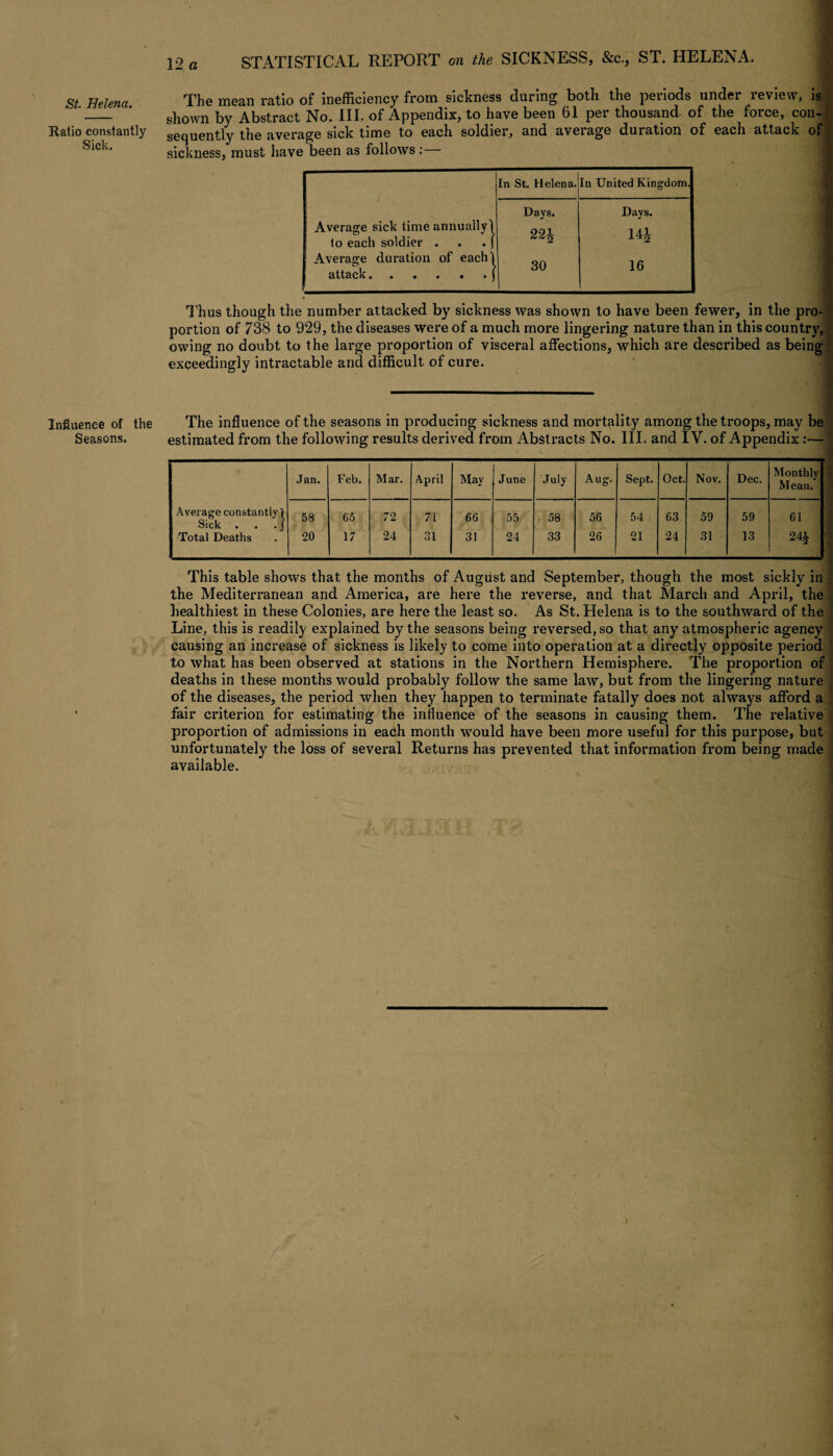 Ratio constantly Sick. Influence of the Seasons. 12 a STATISTICAL REPORT on the SICKNESS, &c., ST. HELENA. The mean ratio of inefficiency from sickness during both the periods under review, is shown by Abstract No. III. of Appendix, to have been 61 per thousand of the force, con¬ sequently the average sick time to each soldier, and average duration of each attack of sickness, must have been as follows : In St. Helena. In United Kingdom. Average sick time annually! to each soldier . . . ( Days. Days. 221 14* Average duration of each! attack.j 30 16 Thus though the number attacked by sickness was shown to have been fewer, in the pro¬ portion of 738 to 929, the diseases were of a much more lingering nature than in this country, owing no doubt to the large proportion of visceral affections, which are described as being exceedingly intractable and difficult of cure. The influence of the seasons in producing sickness and mortality among the troops, may be estimated from the following results derived from Abstracts No. III. and IY. of Appendix:— Jan. Feb. Mar. April May June July Aug. Sept. Oct. Nov. Dec. Monthly Mean. Average constantly! Sick . . . J 58 65 72 71 66 55 58 56 54 63 59 59 61 Total Deaths 20 17 24 31 31 24 33 26 21 24 31 13 24i This table shows that the months of August and September, though the most sickly in the Mediterranean and America, are here the reverse, and that March and April, the healthiest in these Colonies, are here the least so. As St. Helena is to the southward of the Line, this is readily explained by the seasons being reversed, so that any atmospheric agency causing an increase of sickness is likely to come into operation at a directly opposite period, to what has been observed at stations in the Northern Hemisphere. The proportion of deaths in these months would probably follow the same law, but from the lingering nature of the diseases, the period when they happen to terminate fatally does not always afford a fair criterion for estimating the influence of the seasons in causing them. The relative proportion of admissions in each month would have been more useful for this purpose, but unfortunately the loss of several Returns has prevented that information from being made available.