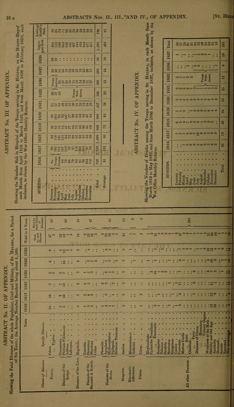 X 1—4 Q £ S3 Oh Ph < fa o o £ O < fa H cc P2 < V. J=! ST* i> CO P ao s- CO - 2 03 r—l i^5 fa <D 2 ^ 5 o ^ -3 ■< ^ o « CO a co H £ tt> ca .ss c° S .- o t * <« _. w “ o „C^ o oj rj N >1 CD ^ fad fa _ '—I w O O *?-! *o 5^ S S 5S 0) >-, CJj —> cd ^ J4 53 P > ° co b£CO t£ 13 <r< cd tfi ABSTRACTS Nos. II., UPLAND IV., OF APPENDIX. s [St. Hele CO »0 CM H 50 O GO CO fa4 CO Ci 03 O CU K l>. CO O O >fl O ® Ifl O OMO-f«5HN-f *f rfHH 0 Cl 00 ‘J O-'l I1 C ^ W O N N •cp io in in icn11* d111 o ^ ^ co CO 05 00 05 ■fa GO CO 00 ifa CO CO oo^iOCsNCJSOOWOs (MPDCOOlH^r-iCNr-CMCN^ CO CO GO S fa O > GO Q Cf CD (M Tf (M h K 2 t CI fM (M H m m H (M V oi CM GO ONC) CO CO CO C3 1 ft2o o a 2 « So > O fa . — m <; -C fa r-* _2 s $ S .2 2 3 * £ ^ c/i C/2 u a * -CC O qJ* ^ !s! > brfa •« S j- 3 ’5 §1 o S .5 m Oi CD o t>t 00 05 r“fa CO s > E-* XI lO K 00 Cl CM O o O ^ ’T CO C lC O ^ ^ CO CO Cl Ol CN (M CM C5 Cl Cl <M N K O T CO CO K ^ OOOCOClONClJOvCCO'iO'O 00 O Cl 1* N N ^ ^ »C5 O lO C5 tJccoOOONQONOOWO CO QO CM CO o CM *o fa* fa4 CM O CO 00 CO CM oo GO r—< GO 'CM O oo fa* fa4 <M CO CM CM C3 CO CO O^-COOlClNCOOOOinO o o rH CO *TC0'0NC0C£)rH00OC0N‘0 QO_HHNQr-OOOC5 f—I GO CO a H O o O ^OOOOV-O^O X ? £‘Ot^COt^<PC30C30rfa ^ .fa H (—H r—. fa £_ CO CO CM CM CO GO (D <2- **- >» o % ^2 C/1 faS o CO s3 C3 o> - ** C > •fa .1— Cfl < 3 CO o CO CM • • * a; fcc ,,•••..«• . cd s s .fa • * * c2 j? &>s ^ I! g-’S I s Q 55 fa Pm fa <J fa o > o 55 H O < fa H r/} fa < z w a H fa o fr¬ ee QO H ^ CC fc. 15 e j=i t a fcC a, c o .— 05 s« o cn -M g-O O 1:0 2 OO EH r4 15 S _c3 ^ ^ rf bc^ § S s 8 C3 t*-> -4-^ CO c3 <M Q CM ^ GO w t-H 1/3 C2 fa £ -4-a CD s5 r >>>, - a o o ■cp~ o •g c3 « 1^ cn o H — -i ■# w ® ih hi <n HMtswciNnuuNCirt fr¬ ee CO CO CO 00 ,—. .r-! • .rtClNNH • • o C5 05 • Ol 05 • ■ V_ V (M Ot 00 C5 GO ■— 05 05 ® L e o ■= i 2 g 2 H ^ ^ OJ CO o 05 QO 05 r*H 00 CO rfa 00 A WNONrtWHrti-THHH CO^J,Oa335eO'a‘'^*05CO^fC5 im ih i5 .—losroco^co'^}1’^ oni'NonoHWiiio • fr¬ ee t5C1U5 00<CN031in«0!M «o r—C CO CO a H a o 3 • •!— (MCOCOOOCOCOGOCM CO CO CO «£5 CO jd • ***®**fa*fatj >, o O) g H >•» Jfa ^ S-5 fZl S • • • •'M6_g6c l!§ls*i^l|ll§ 15 fa 03 a ,p -1 z w -1 . W o ►n o lT5 C-. 02 Q-« a O O >-> rt fee 1 l's ^ -C c fa - < fa o 6 55 o c fa H m fa < CS 5 03 T^Z > ° o fa C ^ •2 s C3 3 3 ^ o 15 O. CD M C3 “ 15 o > r3 <1 *» 15 J3 fa — o S fa 05 fa 4-» bD rj o a) 5- ca 15 X CW Crt CO 03 kH Died bj' acli Olas . of D iseases cn co CO GO CO r—• K fa -fa CM CM co > 291 CO CJ ' *cd -fa o Died y each isease. t>. CM CO CM GO — O CM O CO o CO CO CM CM rH CO 40 O CM rfa 5 1 24 i—1 rfa co rfa CO *fa CM 3 3 2 kO rfa O'! I''* M CM rfa CO ^HHd'rHOfaHfa CM CP CO 1 70 H ^ Q — co qo • rf (M H O CO • ^fa • • • GO O • • CO i—1 • . • • rfa • rfa • • • • » • N CM rH •rfaHTTOCMCOHCl • r-H rfa • fa* • rfa OD • i—' -fa CO CO -fa • •O • • CM • CO CM • rfa CO . ^ co . — • r—* • -fa r-H • • CO rH • • • • • • • « o o co • • • • (—H • • 1 l 13 GO • t—< • • rfa CN CO CM CM CM K * * CO r (M CO • • CO rfa rfa • to • • • • . • CO co rfa CM (M • r-H • <M • rH 00 — CO CO t> O! QO o e; 00 CO • t- CO • • 05 05 CO • o • fr, » • • CO 05 0000 O • 05 CO ■ * CO r—i CO CO .*s» d o s Cm >> EH fa o , p, cd p G CM CO • cm Ph s ^ < - cd pH -V ' o Co ers t- 03 3 03 . '■** 33 *- (5 VI Cfa • O cn P <M-I o o > 03 « SP 03 O O CO 03 C/3 «e 03 in cd 03 09 09 c CQ 3 cd 03 C/5 3 V3 3 „ £> d .23 <U 8 *c fa t; £ a; a> r y ■+2 S? Cd *rP W QQ Ci ■ • • a <D .§.6 ,—. 05 ,fa .H 1 S\2 3 O fa fa • - o CH fa Oh fa «» U . o ^ rfa ^ -fa fa- ju P^^BSQ X 05 05 cO g.tJ § _£ (D Hm cd 03 fa CJ W5 O rt g •pig cd H ■ CM CO I ^ P WO ^ 0) : r.fa-; fa cd >^-fa s~ u WH IS 5 o Jd — o 03 a CO CO cd <M • co o> • • • ■'d* • CO o • cd to rz! fa fa Hfa _ O fa fl .2 U «s; r3 8^2 _g fes fa fa fa g -fa fleoS o 05 ' ■ S fee »c^<C ■ G S fl »o! S'S *'' cd •\ 03 fa 55 cd V3 . 03 . -fa ^ ^ fa >5 fa 03 : 5 rfa 03 fa iS^.’s ajfa y o K, O U ^ 03 -fa 3 g O 03 co W fa ■ S' I D t*M o a, o CJ • .fa cc Cd Q C '-fa fa P 03 a< cd 03 03
