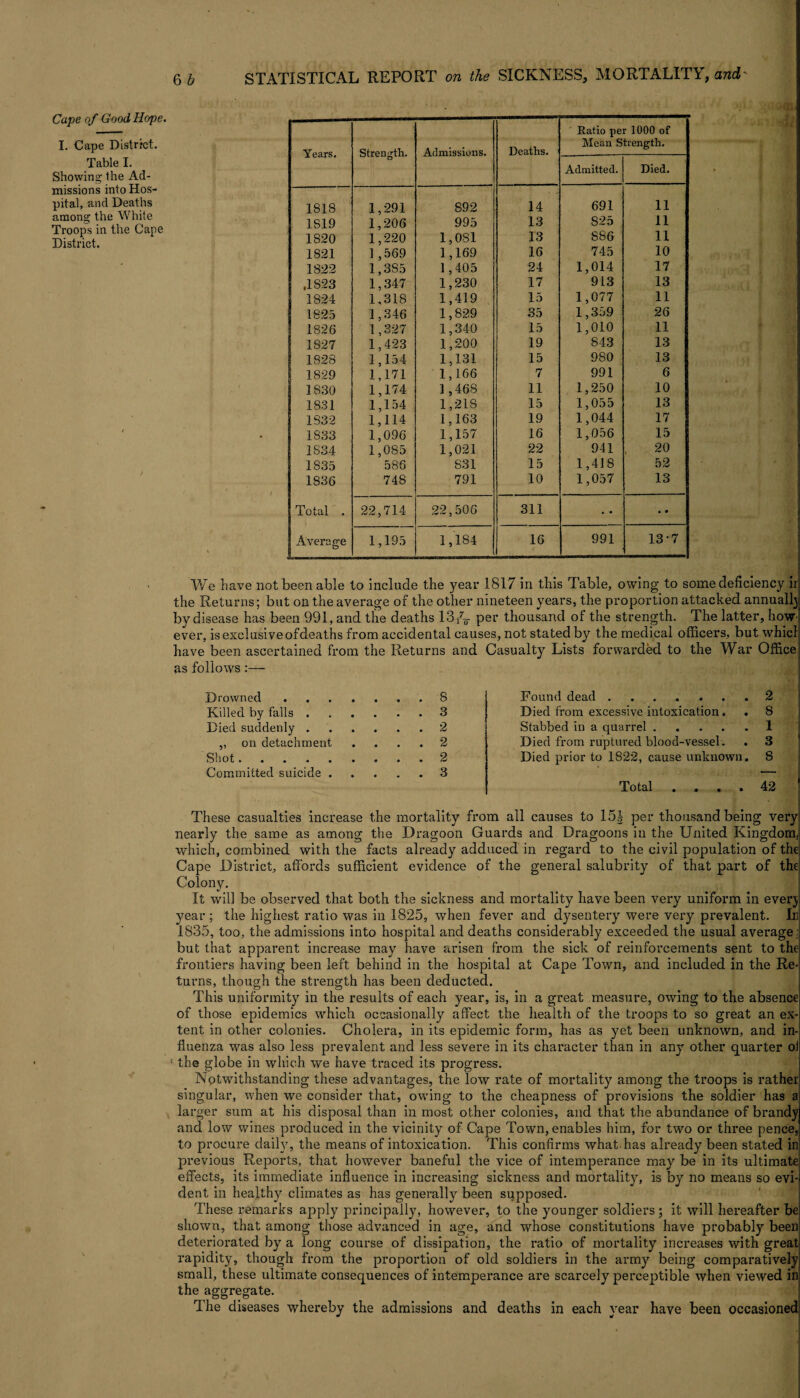 Cape of Good Hope. I. Cape District. Table I. Showing the Ad¬ missions into Hos¬ pital, and Deaths among the White Troops in the Cape District. Years. Strength. Admissions. Deaths. Ratio per 1000 of Mean Strength. Admitted. Died. 1818 1,291 892 14 691 11 1819 1,206 995 13 825 11 1820 1,220 1,081 13 886 11 1821 1,569 1,169 16 745 10 1822 1,385 1,405 24 1,014 17 .1823 1,347 1,230 17 913 13 1824 1,318 1,419 15 1,077 11 1825 1,346 1,829 35 1,359 26 1826 1,327 1,340 15 1,010 11 1827 1,423 1,200 19 843 13 1828 1,154 1,131 15 980 13 1829 1,171 1,166 7 991 6 1830 1,174 1,468 11 1,250 10 1831 1,154 1,218 15 1,055 13 1832 1,114 1,163 19 1,044 17 1833 1,096 1,157 16 1,056 15 1834 1,085 1,021 22 941 20 1835 586 831 15 1,418 52 1836 748 791 10 1,057 13 Total . 22,714 22,506 311 • • • • Average 1,195 1,184 16 991 13-7 We have not been able to include the year 1817 in this Table, owing to some deficiency ir‘ the Returns; but on the average of the other nineteen years, the proportion attacked annually by disease has been 991, and the deaths 13/r per thousand of the strength. The latter, how-i ever, is exclusive ofdeaths from accidental causes, not stated by the medical officers, butwhief have been ascertained from the Returns and Casualty Lists forwarded to the War Office as follows :— Found dead ....... 2 Died from excessive intoxication. . 8 Stabbed in a quarrel.1 Died from ruptured blood-vessel. . 3 Died prior to 1822, cause unknown. 8 Total .... 42 ' These casualties increase the mortality from all causes to 15| per thousand being very nearly the same as among the Dragoon Guards and Dragoons in the United Kingdom, which, combined with the facts already adduced in regard to the civil population of the, Cape District, affords sufficient evidence of the general salubrity of that part of the Colony. It will be observed that both the sickness and mortality have been very uniform in every year ; the highest ratio was in 1825, when fever and dysentery were very prevalent. lij 1835, too, the admissions into hospital and deaths considerably exceeded the usual average^ but that apparent increase may have arisen from the sick of reinforcements sent to the! frontiers having been left behind in the hospital at Cape Town, and included in the Re¬ turns, though the strength has been deducted. This uniformity in the results of each year, is, in a great measure, owing to the absence of those epidemics which occasionally affect the health of the troops to so great an ex-; tent in other colonies. Cholera, in its epidemic form, has as yet been unknown, and in¬ fluenza was also less prevalent and less severe in its character than in any other quarter of 1 the globe in which we have traced its progress. Notwithstanding these advantages, the low rate of mortality among the troops is rather- singular, when we consider that, owing to the cheapness of provisions the soldier has a larger sum at his disposal than in most other colonies, and that the abundance of brandy and low wines produced in the vicinity of Cape Town, enables him, for two or three pence, to procure daily, the means of intoxication. This confirms what has already been stated in previous Reports, that however baneful the vice of intemperance may be in its ultimate effects, its immediate influence in increasing sickness and mortality, is by no means so evi¬ dent in healthy climates as has generally been supposed. These remarks apply principally, however, to the younger soldiers; it will hereafter be shown, that among those advanced in age, and whose constitutions have probably been deteriorated by a long course of dissipation, the ratio of mortality increases with great rapidity, though from the proportion of old soldiers in the army being comparatively small, these ultimate consequences of intemperance are scarcely perceptible when viewed in the aggregate. The diseases whereby the admissions and deaths in each year have been occasioned Drowned.8 Killed by falls.3 Died suddenly ..2 ,, on detachment .... 2 Shot. 2 Committed suicide.3