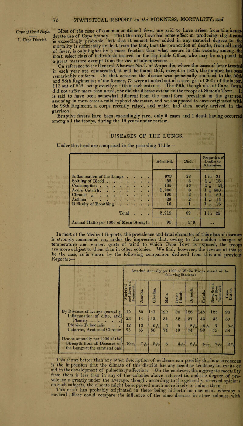 I. Cape District. 8 b STATISTICAL REPORT on the SICKNESS, MORTALITY, and Most of the cases of common continued fever are said to have arisen from the immo¬ derate use of Cape brandy. That this may have had some effect m producing slight cases is exceedingly probable, but that it cannot have added in any material degree to the mortality is sufficiently evident from the fact, that the proportion of deaths, from all kinds of fever, is only higher by a mere fraction than what occurs in this country among the most select class of individuals insured in the Equitable Office, who may be supposed in a great measure exempt from the vice of intemperance. On reference to the General Abstract No. I. of Appendix, where the cases of fever treated; in each year are enumerated, it will be found that, except in 1825, the number has been remarkably uniform. On that occasion the disease was principally confined to the 55th and 98th Regiments; of the former, 73 were attacked out of a strength of 366; of the latter, 113 out of 556, being exactly a fifth in each instance. The 49th, though also at Cape Town, did not suffer more than usual, nor did the disease extend to the troops at Simon’s Town. It is said to have been somewhat different from the usual form prevalent in the garrison, assuming in most cases a mild typhoid character, and was supposed to have originated with the 98th Regiment, a corps recently raised, and which had then newly arrived in the garrison. Eruptive fevers have been exceedingly rare, only 9 cases and 1 death having occurred among all the troops, during the 19 years under review. DISEASES OF THE LUNGS. ' Under this head are comprised in the preceding Table— Proportion of Admitted. Died. Deaths to Admissions. Inflammation of the Lungs .... 673 22 1 in 31 Spitting of Blood. 55 3 1 „ 18 Consumption.. 125 56 1 „ 21 Acme Catarrh. .. 1,200 3 1 „ 400 Chronic .. 120 2 1 „ 60 Asthma. 29 2 1 „ 14 Difficulty of Breathing. 16 1 1 „ 16 Total 2,21S 89 , 1 in 25 Annual Ratio per 1000 of Mean Strength 98 3*9 » • In most of the Medical Reports, the prevalence and fatal character of this class of diseases is strongly commented on, under the impression that, owing to the sudden changes of temperature and violent gusts of wind to which Cape Town is exposed, the troops are more subject to them than in other colonies. We find, however, the reverse of this to be the case, as is shown by the following comparison deduced from this and previous Reports:— Attacked Annually per 1000 of White Troops at each of the following Stations: / Windward and Leeward’ Command. Jamaica. Gibraltar. Malta. Ionian Islands. Bermuda. Canada. [ Nova Scotia and New Brunswick. Cape District. By Diseases of Lungs generally 115 85 141 120 90 126 148 125 98 Inflammation of ditto, andj 23 14 42 34 37 43 35 Pleurisy.( 32 30 Phthisis Pulmonalis 12 13 6tV 6 5 8rV 6-rV 7 5t5o Catarrhs, Acute and Chronic 75 55 86 74 49 74 89 73 58 Deaths annually per 1000 of the-] Strength from all Diseases of > 1 CM- 1 0 4 1 0 5_s_ U 1 0 6 4_a_ *1 0 8-7 °10 fi-7- U 1 0 1 1 0 Q n the Lungs at the same stationsj This shows better than any other description of evidence can possibly do, how erroneous is the impression that the climate of this district has any peculiar tendency to excite or aid in the development of pulmonary affections. On the contrary, the aggregate mortality from them is less than in any of the colonies above referred to, and the degree of pre¬ valence is greatly under the average, though, according to the generally received opinions on such subjects, the climate might be supposed much more likely to induce them. This error has probably originated in there being hitherto no document whereby a medical officer could compare the influence of the same diseases in other colonies with