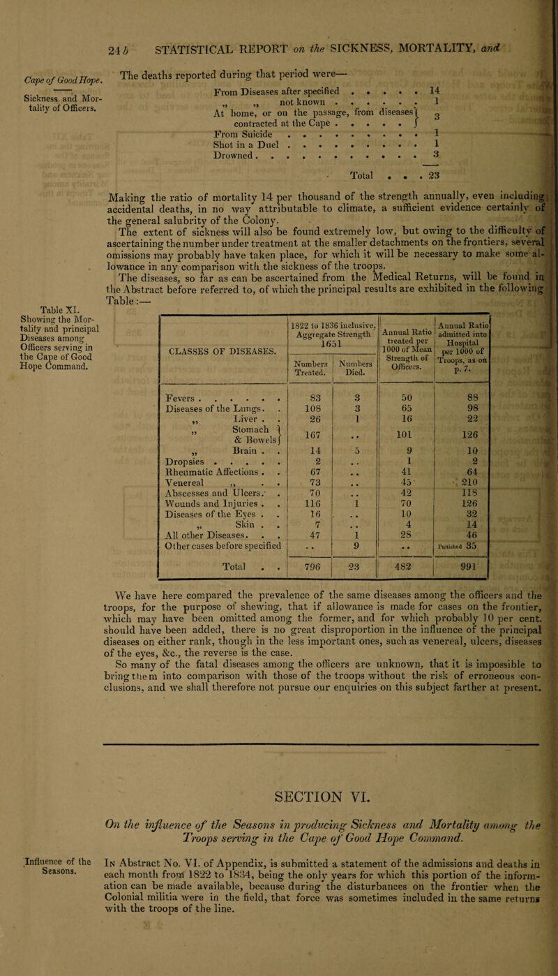 Cape of Good Hope. The deaths reP°rted durinS that Pel'lod Were- -; From Diseases after specified.14 Sickness and IVlor- ^ not known.1 tali y of Officei s. j)ome^ or on tpe passage, from diseases! 3 contracted at the Cape.J From Suicide.. Shot in a Duel.1 Drowned.3 Total ... 23 Table XI. Showing the Mor¬ tality and principal Diseases among Officers serving in the Cape of Good Hope Command. Making the ratio of mortality 14 per thousand of the strength annually, even including accidental deaths, in no way attributable to climate, a sufficient evidence certainly of the general salubrity of the Colony. The extent of sickness will also be found extremely low, but owing to the difficulty of ascertaining the number under treatment at the smaller detachments on the frontiers, several omissions may probably have taken place, for which it will be necessaiy to make some al¬ lowance in any comparison with the sickness of the troops. The diseases, so far as can be ascertained from the Medical Returns, will be found in the Abstract befoi’e referred to, of which the principal results are exhibited in the following | Table:— 1822 to 1836 inclusive, Annual Ratio treated per Annual Ratio! Aggregate Strength Idol admitted into Hospital CLASSES OF DISEASES. 1000 of Mean per 1000 of Troops, as on p. 7. Numbers Numbers Strength of Officers. Treated. Died. Fevers. 83 3 50 88 Diseases of the Lungs. 108 3 65 98 ,, Liver . 26 1 16 22 „ Stomach ] & Bowels J 167 • • 101 126 „ Brain . 14 5 9 10 Dropsies. 2 • • 1 2 Rheumatic Affections . 67 * ■ 41 64 Venereal ,, 73 • • 45 ■ 210 Abscesses and Ulcers.' 70 • • 42 118 Wounds and Injuries , 116 1 70 126 Diseases of the Eyes . 16 • • 10 32 „ Skin . 7 • • 4 14 All other Diseases. 47 1 28 46 Other cases before specified • • 9 • • Punished 35 Total 796 23 482 991 We have here compared the prevalence of the same diseases among the officers and the troops, for the purpose of shewing, that if allowance is made for cases on the frontier, which may have been omitted among the former, and for which probably 10 per cent, should have been added, there is no great disproportion in the influence of the principal diseases on either rank, though in the less important ones, such as venereal, ulcei's, diseases of the eyes, &c., the reverse is the case. So many of the fatal diseases among the officers are unknown, that it is impossible to bring them into comparison with those of the troops without the risk of erroneous con¬ clusions, and we shall therefore not pursue our enquiries on this subject farther at present. SECTION VI. On the influence of the Seasons in producing Sickness and Mortality among the Troops sending in the Cape of Good Hope Command. Influence of the In Abstract No. VI. of Appendix, is submitted a statement of the admissions and deaths in Seasons. each montp from 1822 to 1834, being the only years for which this portion of the inform¬ ation can be made available, because during the disturbances on the frontier when the Colonial militia were in the field, that force was sometimes included in the same returns with the troops of the line.
