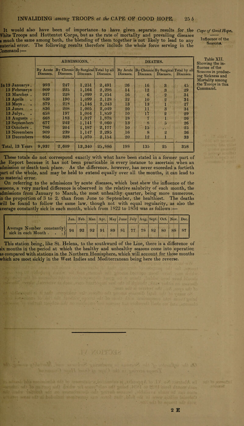 It would also have been of importance to have given separate results for the Vhite Troops and Hottentot Corps, but as the rate of mortality and prevailing diseases s much the same among both, the blending of them together is not likely to lead to any naterial error. The following x*esults therefore include the whole force serving in the Command:— ADMISSIONS. ' • DEATHS. By Acute Diseases. By Chronic Diseases. By Surgical Diseases. Total by all Diseases. By Acute Diseases. By Chronic Diseases. By Surgical Diseases. Total by all Diseases. In 13 Januarys . 993 247 1,251 2,491 26 16 3 45 13 February’s 909 225 1,164 2,298 14 12 3 29 13 Marches . 927 228 1,099 2,254 16 6 2 34 13 Aprils 839 190 1,099 2,128 ! 22 10 2 34 13 Mays . 879 218 1,146 2,243 13 13 1 27 13 Junes 836 208 1,005 2,049 20 11 3 34 13 Julys. 658 197 1,004 1,859 10 17 2 29 13 Augusts . 668 183 1,027 1,878 18 7 1 26 13 Septembers 677 242 1,141 2,060 13 8 5 26 13 Octobers . 786 204 1,187 2,177 10 15 0 * 25 13 Novembers 909 239 1,147 2,295 16 8 2 26 13 Decembers 856 228 1,070 2,154 20 12 1 33 Total, 13 Years 9,937 2,609 13,340 25,8S6 198 135 25 358 These totals do not correspond exactly with what have been stated in a former part of ;he Report because it has not been practicable in every instance to ascertain when an idmission or death took place. As the difference, however, has never exceeded a fortieth part of the whole, and may be held to extend equally over all the months, it can lead to no material error. On referring to the admissions by acute diseases, which best shew the influence of the seasons, a very marked difference is observed in the relative salubrity of each month, the idmissions from January to March, the most unhealthy quarter, being more numerous, in the proportion of 3 to 2, than from June to September, the healthiest. The deaths will be found to follow the same law, though not with equal regularity, as also the average constantly sick in each month, which from 1822 to 1834 was as follows :— Jan. Feb. Mar. Apr. May June July Aug. Sept. Oct. Nov. Dec. Average Number constantly) sick in each Month . . . J 94 92 92 91 89 81 . 77 78 82 80 88 87 This station being, like St. Helena, to the southward of the Line, there is a difference of six months in the period at which the healthy and unhealthy seasons come into operation as compared with stations in the Northern Hemisphere, which will account for those months which are most sickly in the West Indies and Mediterranean being here the reverse. 2 E Cape of Good Hope. Influence of the Seasons. Table XII. Showing the in¬ fluence of the Seasons in produc¬ ing Sickness and Mortality among the Troops in this Command.