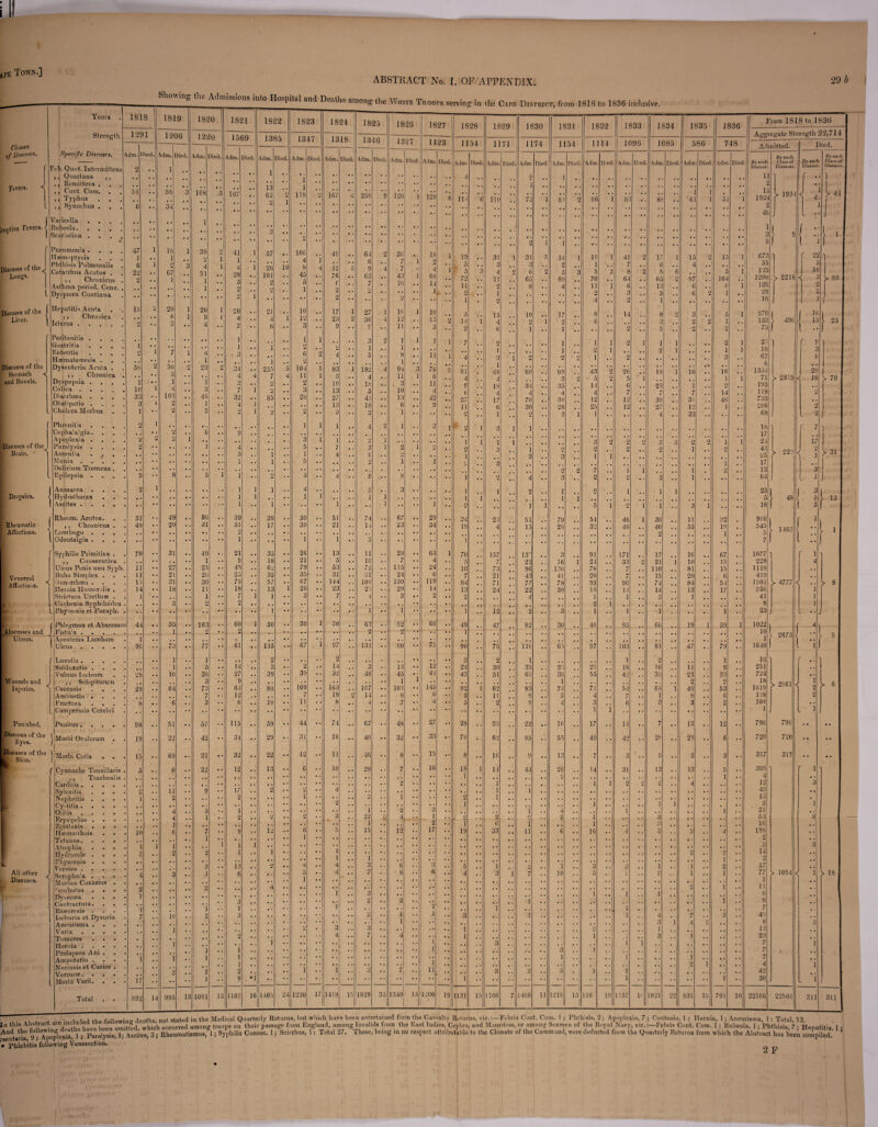 \pe Town.] ABSTRACT No. I. OF AFPENDIX 29 b Showing D Classes 0f Diseases. Fivers. A Years Strength Specif c Diseases. Iruptive Fevers. Diseases of the Lungs. < Diseases of the • Liver. Diseases of the f Stomach and Bowels. < Diseases of the Brain. Feb. Quot. Intel mittens ,, Quartana ,, ,, Remittens . ,, Cent. Com. ,, Typhus . ,, Syuochus . Varicella . Rubeola. . . Scarlatina . Pneumonia . II reme.pt ysis Phthisis Pulmonalis Catarrhus Acutus ,, Chronicus Asthma period. Conv. Dyspnoea Continua Hepatitis Acuta ,, Chronica Icterus . Peritonitis . Gastritis Enteritis Heevnatemesis . Dysenteria Acuta ,, Chronica Dyspepsia . Colica . Diarrhoea . . Ohstipatio . Cholera Morbus Pbrenitis Cephalalgia. Apoplexia . Paralysis . Amentia Mania . Delirium Tremens Epilepsia . Dropsies. Rheumatic Affections. Anasarca Hydro! borax Ascites . Rheum. Acutus. ,, Chronicus Venereal , Affections. ' Abscesses and Ulcers. Lumbago Odontalgia Syphilis Primitiva ,, Consecutiva Ulcus Penis non Sypl Bubo Simplex . Gonorrhoea . Hernia Humor Mis Strictura Urethras Cachexia Syphiloidea Pliymusis et Paraph. Wounds and Injuries. Punished. Diseases of the Eyes. Diseases of the K Skin. r All other . Diseases. ' Phlegmon et Abscess Fistu’a .... Apostema Lumbare Ulcus .... Luxatio .... Subluxatio . Vulnus Incisum ,, Sclopitorum Contusio . . Ambustio . Fractura . . Compressio Cerebri Punifus .... Morbi Oculorum . !• I Morbi Cutis . Cynanche Tonsillaris ,, Tracheal is Carditis .... Splenitis Nephritis . . Cy-titis .... Otitis .... Erysipelas ... Epistaxis . . Haemorrhois Tetanus. . . . Atrophia . • Hydrocele . . . Physconia . Vermes .... Scrophu’a . . • Morbus Coxarius . ?coibutus . . • Dysecoea ... Contractura. . . Eoeuresis . . Ischuria et Dysuria Aneurism a . . Varix .... T ombres Hernia . . • . Prolapsus Ani . . Amputatio . • • Necrosis et Caries . Verrucue. • . • Morbi Varii. Total ISIS 1819 1820 1291 1206 1220 Adm. >iedJ Adm. Ail’d. Adm. Died. 2 . . 1 • t - • • • » • • | • • • • . . • • • * • • • • , , ••I 51 • • 58 3 108 3 • . • « • • • . • • t , 6 • • 34 • • • • •• • . • • • • • • 1 • • • • • • .. • • • . * * • • • • • • • • •• 47 1 18 1 38 0_ ) .. 1 • • <; i 6 1 2 3 4 lj 22 • • 67 • • 51 2 • • 1 1 ••j .. • • • •  • 1 • • i • • • • « . • • •• .. 16 2 28 1 20 l ♦ • • • 6 1 9 i 2 • • o O • • 4 ,. • • « . • • , • • . i • • | • • • . , . , , <) 1 7 1 4 • • ,, • • • . , , 1 • • 58 2 50 2 23 2 , . • • 3 • • , . * . 2 • • i • . 1 , . 10 1 4 , , 3 . . 33 • . 103 » • 46 a , 3 1 2 • • 1 , , 1 • • 2 • • 5 • • 2 1 r • 2 . . 6 , , V 2 G 1 , , • • 2 • • , a • • 1 • • • • * * • • • • • • • • • • • • • • • • • • • • • . • . , . • . 5 8 •• 5 1 2 1 • ■ •• • • • • •• 51 • , 49 • • 86 , , 48 • • 20 • • 31 • • • ‘ • • • • * * • • • * 70 • • 31 .. 49 # , , • • . , • . 1 . • 11 • • 27 25 • • 11 • • 21 • . 20 • • 15 •. 31 • • 30 . • 14 • • 18 • • 11 • • 1 • • • . • * 1 • • • • • • 3 • * 2 • * 44 • • 35 103 • • 1 • . 2 • . 1 96 73 • • 77 • * , , 1 , , 1 • • • • . . 1 • . 5 « • 28 • • 10 • . 38 • • 3 • • 29 • • 64 • • 73 • • • . , , • . 7 * ‘ 8 • • 6 •. 3 • • • • • * • • • • 98 • > 51 •• 57 19 22 42 • • 15 • • 69 •• 21 • • 5 • • 8 • • 22 • • , # # , . . , , .. 2 , . 11 • • 9 • • 1 • . 2 • • • * # • . • • • . * * , . , 4 • • 3 , , 4 . . 1 • • . • I 1( 6 • • 7 1 1 1 1 1 • • • . C* • . 2 • • 2 . , • . • . •. 3 * 4 • • 3 • • 1 • • • • . . • . • • • • 2 • • • . • . 2 1 1 i • . 7 10 • • 2 * • • • • , • . • . • . • • 1 1 , , , , • • • • 1 , , 1 • • 1 • . • • • • # , # , 3 • • 1 • • 17 1 • * 892 14 995 13 1081 13 1821 1569 Adm. Died. 107 41 1 4 28 5 2 2 20 4 2 1 ] 34 4 n O 7 32 '4 o 1 1 1 39 51 2 1 21 9 45 25 79 18 7 2 00 2 61 14 27 9 83 12 6 115 34 32 12 17 2 T 2 1 1 13 6 1169 1822 1385 Died. 57 26 101 2 1 • • 1 255 7 2 2 85 *1 16 39 17 35 18 6 35 57 13 1 1 50 135 2 o O 39 80 io 59 29 22 13 1. 1405 10 IS 23 1347 Adm. 118 Died. 24 2 106 4 8 45 5 1 10 12 3 1 2 6 2 104 11 2 3 28 2 59 30 26 21 79 35 67 26 o O 30 07 2 39 109 7 11 44 31 12 6 1230 17 Adm, 167 49 12 76 f 2 2 17 23 9 83 3 10 13 27 13 5 51 21 1 13 5 53 31 144 23 7 50 97 2 14 32 163 18 8 74 16 11 10 1419 Died. 15 1825 1340 Adm. 258 64 6 9 62 7 27 36 o 3 ] 5 18 4 18 5 43 18 o 74 14 11 10 72 31 100 25 4 ’i 63 2 131 3 48 167 14 4 67 46 46 2S 1 22 1 15 1829 Died. 1826 1327 Ailm 126 36 7 7 43 10 16 12 11 94 11 3 10 13 6 1 1 67 23 29 7 115 24 150 29 3 1 52 2 35 SO 13 45 1 103 8 7 4S 32 8 7 2 i 2 4 12 Died. 1340 1827 1423 Adm. 120 18 2 4 68 14 1 10 13 3 1 ii 76 6 11 4 42 9 29 34 63 4 24 6 119 14 2 60 75 12 44 15 145 6 4 27 33 15 10 Died. 3 1 2 17 1 11 1200 1 1S28 1S29 1830 1831 1832 1833 1834 1835 1836 1154 11 71 1174 1154 1111 1 1096 1085 586 748 Adm. Died. Adm. Died. Adm Died. Adm Died. Adm Died. Adm Died Adm Died Ad in Died Adm . Died. 4 a , 2 • • i • • .. .. • • . m • * * • • • • • . i • • 1 • • • . , . #. , . . , . , • . • . , • • . a a a • 114 6 110 75 1 81 2 86 1 83 . . 8i • . 61 1 51 i1 • • • • •. • • • • • • • . • • • • • • • • • • • • • ♦ • • • • • * * • • • • • • • * • • • • • • • * • • • • • • . • . • •. • • • • • . • • • . .. • • • • •. • . • • J • • • • , , • « • . , . , , • . • . • . • . • • • a • • • . • • • • 2 1 1 • • • • • • e • • • <• • • • # • 19 , 31 1 31 5 14 1 16 1 41 2 17 1 15 2 15 1 5 • , 3 t , 3 , . 2 1 , , 7 . , 6 a * 4 1 5 3 4 2 6 2 5 3 5 3 8 2 5 6 , , , • 5 i 72 • . 11 65 , . 89 « t 70 # . 64 a . 65 2 97 , . 104 i) | 11 « . 2 8 , , 4 • • 11 1 6 , . 13 a , 6 , , f. i 2 , . 1 2 , , 3 # , 3 t , 6 2 1 « • i 2 • • • • 4 2 • • 1 • • •• • • • • 5 15 10 17 S • • 14 8 2 3 a a 5 i 14 i 4 2 1 2 # # 6 , . , . 3 . . 2 2 1 • • 2 6 1 • • 1 •• • • •• 2 • • 5 2 •• 2 7 2 1 1 1 2 1 1 1 .. 2 i • . , , 1 , , 1 2 1 • • • • 2 1 a , a a 1 i 4 • . 3 1 2 • . -2 o 1 • . 2 • • . • • a a • • . 3 a • 1 81 48 60 • . 99 ,, 43 2 26 a • IS 1 10 . . 10 « • 4 , . 4 , , 3 2 5 2 5 1 , , , , , , a . 1 1 9 . , 18 34 35 B • 14 • • 6 a • 23 a . 1 , a 2 • . 6 , , 4 4 • , 4 # t 4 . . 7 a . 7 , . 7 , • 14 . , 27 , . 17 70 i , 30 # , 12 * . 12 , , 38 , , 31 . , 46 . . 11 , , 6 30 26 , . 25 • , 12 a • 27 , a 12 . . 1 • . 2 1 2 3 1 1 4 33 2 i 3 1 1 1 1 1 • • 3 2 2 9 3 3 2 2 1 1 2 , , 3 1 , . 2 .. 2 • . 2 • • 2 a . 1 , . 2 a a 1 , . , . 3 . . 3 • • 1 1 * . • • , # . . , . , . a . • . A • . 3 # , • • , , # , • • . . a ( . . , . , . , . , . 1 a . . . • . # , , , . . 2 2 7 . • 1 1 , , , , 1 , 2 • . I o • • 4 • • 3 2 2 •• 3 * * 1 1 1 2 1 o 1 1 1 1 i 1 i 2 .. 1 1 • • 5 1 o 1 1 • • 3 1 •• 24 2.1 51 79 54 • • 46 1 36 11 32 19 t . 4 15 , , 26 , , 32 • • 46 a , 40 , , 55 , , 19 a . 1 2 1 • • 70 157 13 3 91 171 17 16 67 5 , . / 22 16 i 24 • • 33 2 21 i 10 15 . . 10 . . 73 96 , , 136 t * 78 , , 7 , # 110 a # 81 , # 15 a , 7 . , 21 43 # , 41 , , 20 , . 7 , , 15 a , 20 • • 6 . , 84 71 77 • . 78 , , 93 . , 96 , , 74 . , 84 a , 54 a . 13 , , 24 22 , , 30 9 , 18 , , 14 , , 14 a , 13 • • 17 , , 2 4 1 , , 1 , , 3 a a' 1 s , ., , . • • , . . . , . , , 2 1 1 49 • • 12 47 • • 2 82 • * 3 30 • * 1 46 • * 1 83 * * i 60 19 1 ] 59 1 1 90 • • 76 • • 110 • • 65 97 103 • • 81 • * 47 • • 79 3 2 1 .. .. 1 .. 2 1 .. 24 . , 30 35 20 21 , , 18 , . 10 . . 11 . . 9 . . 43 51 60 , . 30 55 , , 42 a . 39 . . 21 a . 33 • • 1 2 . , 9 , • 92 l 62 83 , , 74 j 71 54 , . 68 1 46 , , 53 a . 5 , , 11 0 , , 5 4 J 7 a . 1 . . 8 , , 6 , . 5 2 9 . , 4 # , 3 , . ' 6 , , 3 • • 3 . , 2 a . • • • • • • • • 1 1 28 • • 33 22 • • IP . . 17 • • 14 • • 7 • • 13 • • 12 70 62 85 • • 55 40 • • 42 28 • • 2S •• 6 •• 8 • • 16 9 • « 13 • . 7 • • n O • • 5 • • 2 • • 3 • • 18 i 14 44 26 14 .. 31 13 13 5 1 1 . . . . • , 1 1 1 2 2 2 , . 4 , . . . a . 1 ) 2 , , 1 | 1 1 1 1 a . . . • • , *2 .. 2 1 O 4 2 1 1 •• 3 • • 1 • • 1 , . 6 1 1 , , , # a . a , , , 19 • • 33 11 • • 6 16 4 • ■ n G 3 • • 4 •• •• * * • • • • • • 2 9 1 2 5 1 2 1 3 .. 3 1 .. ] .. 4 3 1 7 10 5 • • c • • 2 1 •• I • • • • # .. .. o A. .. i a • i • • ] , , 1 1 i a • , . 1 1 3 1 1 , , 4 . . 7 . . 3 a • 3 1 4 o im a , a . 1 . . 1 2 1 1 1 • • , . . 3 , , 1 # # 3 # , • . , , • •! , , , . 1 1 , . . , , • • . , . • , # • • , , t , 3 1 • . , , a . . . a . , . a • , « • . 1 • *1 , . . . 1 1 , , • • . . • , • • . J , . • . , , , . , . a a 2 1 , , 1 . . 3 3 , • 5 • 1 1 « . 1 a » a . . , * , a , a . • • 1 1 • • •• 1 •• 1131 15 1166 7 1468 11 1218 15 1 116 19 1157 P 1021 oo 831 15 791 'I From 1818 to 1836 Aggregate Strength 22,714 Admitted. By ench Disease. n 2 15 1924 2 46 ] 3 5 673 55 125 1200 120 29 16 270 153 73 23 16 67 6 1354 71 195 118 735 206 68 18 17 24 43 25 17 13 64 25 5 18 906 545 5 7 1077 228 1119 419 1503 356 41 9 25 1022 10 1 1640 16 251 724 15 1619 128 104 1 796 720 31 305 4 12 49 13 5 ' 21 5.3 16 198 2 3 14 o O 57 77 1 11 8 9 7 43 8 13 23 7 7 7 4 42 30 By each Cl as* of Diseases. > 1991 Died. JJy each Disease. A 4-. ] l 4 ' 22 3 56 > 2218! < 3 2 o ] 10 496 I 15 By each Cla>s of Diseases. > 44 > S9 > 2859 > 22) 48 1463 > 47 7 28 < 16 < > 70 17 ‘2 1 *3 1 3 5 5 1 >31 2673 22506 > 2861 796 720 317 > 1054 '< 13 > 8 > 6 < 1 > is 22506 311 311 . , , , ,, n rT„ntrls not stated in the Medical Quarterly Returns, but which have been ascertained from the Casualty Returns, viz.:—Febris Cont. Com. 1 ; Phthisis, 2; Apoplexia, 7 ; Contusio. 1 : Hernia, 1; this Abstract are inc u ‘ , ■ V occllrre(l among troops on their passage from England, among Invalids from the East Indies, Ceylon, and Mauritius, or among Seamen of the Royal Navy, viz.Febris Cont. Com. 1 ; b nd the following deaths h Ascites 3 • llheumatismus, 1; Syphilis Consec. 1; Scirrhus, 1: Total 27. These, being in no respect attributable to the Climate of the Comm uid, were deducted from the Quarterly Returns from whic In this And rsenteria, . . m . JP .. * Phlebitis following Venesection Aneurisma, 1 : Total. 13. Rubeola, 1; Phthisis, 7 ; Hepatitis, 1; m the Quarterly Returns from which the Abstract has been compiled.