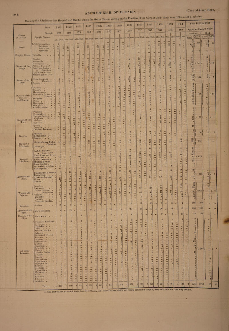Years 1822 1 Classes Strength 627 Specific Diseases. of Diseases. _ A 1m D ed. iAdn , F ebris Intermittens 2 .. Fevers. J ,, liemittens .. ,, Cont. Com. 83 3 7 1 ,, Synochus • • .. Eruptive Fevers \ Varicella . . 1 f 1 *leuritis. 2 . , ■’neumonia .... iaemoptysis 13 1 • * Diseases of the J Jhthisis Pulmonalis 1 . . Lungs. ] Jatarrhus Acutus . 5 ,, Chronicus lyspnoea Continua 1 • * Asthma period. Couv. . •• • • i Diseases of the ) Liver. 1 hepatitis Acuta ,, Chronica, icterus. 4 3 2 4 • Gastritis .... 4 4 Enteritis .... i . • Haematemesis . , , Diseases of the. Dysenteria Acuta . ,, Chronica . 27 5 2 Stomach Diarrhoea .... 9 and Bowels. LollCa 4 4 4 4 4 2 . . Dyspepsia .... 4 . • • Obstipatio .... 2 . • L Cholera Morbus • • • • r Phrenitis .... .. , # Cephalalgia. 2 • • Hydrocephalus , . 4 4 'l Diseases of the Brain. Apoplexia .... Paralysis .... Epilepsia .... 1 ”i Mania. . 4 • 4 Amentia .... • 4 • 4 Delirium Tremens . • • • • | Anasarca .... , . 4 e Dropsies. < Hydrothorax . • • • • Ascites. * » • 4 f Rheumatismus Acutus 15 , • Rheumatic ! , , Chronicus 8 . 4 Affections. j Odontalgia .... ’• 4 • r Syphilis Primitiva . 4 • 4 • ,, Consecutiva . 3 4 4 Ulcus Penis non Sypb. 2 4 • Venereal Affections. . Gonorrhoea .... 13 4 • Hernia Humoralis . 5 • • Strictura Urethrae . 1 Bubo Simplex . 3 * « Cachexia Syplnloidea . 4 4 • • Paraphymosis . 4 • * * Phlegmon et Abscessus 7 •• Abscesses and < Paronychya. • • * ‘ Apostema Lumbare * « Ulcers. Ulcus .... 15 • • Fistula .... 1 ‘ * Luxatio .... 1 • • Subluxatio . 1 * * Vulnus Incisum 27 4 4 Wounds and < ,, Selopitorum 24 1 4 4 Injuries. Contusio . • • Ambustio . • « • • 4 4 Fractura . • • 2 Concussio Cerebri . 4 * * Punished. Punitus .... IS . . Diseases of the 1 Morbi Oculorum . It .. Eyes. J Diseases of the l Morbi Cutis . . Skin. J f Cynanche Tonsillaris .. Physconia . . • • • Nephritis . 4 • • Otitis .... • 4 4 Morbus Coxarius . Splenitis Ischuria et Dysuria 4 4 l .. 3 1 Tumores • • Dysecoea . . . • .. ■ • tieeniorrhois . Vermes .... i 4 4 Erysipelas . Scrophula . • • • l .. All other < Diseases. Hernia ...» Calculus Vesiese 4 4 4 4 Verrucee. Carditis.... • * Contvacjtura. Aneurisma . 0 4 • • • Prolapsus Ani . Necrosis • • l .. Epistaxis Amputatio . H)rdrocele . 1 .. 1 .. Varix .... * ‘ # 1 ** Eneuresis . • 4 • Tetanus. • * * Scorbutus . • • * Total . . 34 8 7 1823 ; 600 Died 8 1 6 5 1 1 10 7 1 1 10 6 1 2 15 1 27 26 73 4 6 8 12 1 5 1824 1 470 Adm. D ed. Adr •• 4 4 • 18 :: i • 4 • • 1 • • 4 2 I 4 4 7 • • | 2 1 • • * • • ! 3 4 • 1 4 4 » 4 4 • 4 • 4 4 4 • . . • • 3 4 4 1 1 . 24 • , 4 , . 3 « . 3 . • 1 1 • 4 4 • 4 4 • • 4 4 * * « *4 * * j 4 . • • 4 • 4 • 1 .. 4 • • • • • 4 • • • . 1 .. • 4 4 0 * * 4 4 • 7 4 4 2 9 2 • , 2 4 » .. 28 » 4 4 4 4 1 4 4 .. 1 * * 9 1 , « 4 • , • 1 .. 12 • • 4 • • • • * 1 • • *1 u .. 6S 4 . ^ .. .. .. P .. .. 1 .. • . 3 .. .. • • 4 3 .. • 4 • • • • 4 4 • 4 • 4 t 4 4 4 1 .. 1 .. 1 .. 1 .. 1 .. 1 .. 2 4 • • • 1 .. • • * .. • • • 4 4 I • 4 * 4 • • 4 4 4 • «4 • 4 * 1 . 4 4 4 4 4 • 4 4 4 4 4 4 4 4 4 4 4 4 4 • • 4 4 4 4 4 • 5 29 3 4 350 1820 1827 385 Died. Adm. Died. Adm. Died 13 15 5 *3 2 1 15 1 is 49 3 11 10 39 370 i 30 1 1 13 35 • • 2 8 20 9 • • io 9 1 37 • 3 15 11 1 5 9 9 2 6 5 14 2 2 10 1 if 1 3 13 33 3 6 8 13 3 1828 1829 357 00 cc .r: Adm. D led. .4 kdm. D ied. i 4 • , , • . 1 • • 61 2 58 • 4 4 4 • • 1 * * 4 4 4 • • io i . , • • • • 2 , . 2 i 15 41 .. 4 . , 5 • • 1 4 4 • 4 4 4 • • • • * * • • 9 1 3 4 3 1 22 5 1 4 4 1 • 1 i • * 4 4 * 4 4 4 • • 4 4 4 . 33 1 9 4 3 1 7 • . 28 4 4 18 4 4 4 1 • 3 2 • 7 4 . 1 • 1 • 4 4 • 4 4 4 4 • 4 4 4 4 4 4 4 * 1 , . • 4 4 4 4 4 4 1 4 1 4 4 4 4 1 4 . .. 4 4 4 4 1 • 2 •. ■ • 4 4 • * * 1 2 26 7 4 » 10 • • 4 4 4 4 • • • 1 4 4 4 • 4 1 4 4 4 4 • 5 • 4 6 4 . 40 • • 88 4 . 3 14 • .! 1 • 4 3 4 4 1 • # , 1 4 • • 2 4 ..: 23 16 4 4 4 4 4 T 4 4 4 4 4 4 .. 26 , • 45 1 • • • • 1 2 2 1 10 .. 23 j 22 1 4 4 4 4 .. 62 64 3 . . 9 5 . . 1 .. * .. 17 15 .. If . 21 i . 1 4 4 8 4 . 4 • • 4 1 • 4 4 4 • • 4 • 4 4 1 1 c 3 4 4 • • 1 4 1 * * 1 - . 4 • • 4 4 4 6 1 4 4 4 • • i 4 2 4 4 4 • 4 4 • 3 • • 4 4 1 • • 4 2 3 3 4 2 1 • 4 • 4 1 1 1 4 4 4 4 4 • • * 4 4 • 4 4 4 • * 4 4 . 4 • • 1830 1831 577 Adm. Died. Adm. Died. Adm. Died. Adm. Died. Adm. Died. 15 15 597 1 56 1833 1834 22 1 1 1 1 19 17 48 1 4 5 20 36 44 1 6 16 49 3 11 9 20 • • 3 1 1 11 29 1 42 6 23 55 2 13 1 2 4 0 5 1 'i *2 • • • • • • 1 *3 *i 563 69 51 4 9 30 585 From 1822 to 1834 Aggregate Strength 0630 Admitted. 19 524 6 24 3 7 *i 22 1 1 By each Class of Diseases. 537 > 541 140 ^ 584 > 65< By each Disease. Died. By each Class of I Diseases. I > 16 396 y 813 669 > 15 > 4 >1104 < y 363 77 1 1 10 1 5 19 5 6 .17 101 9 20 8 1 12 2 4 8 7 5 6 3 5 2! 2 3 3 5740 5740 Rofnrno > 4 < y 7 65 65