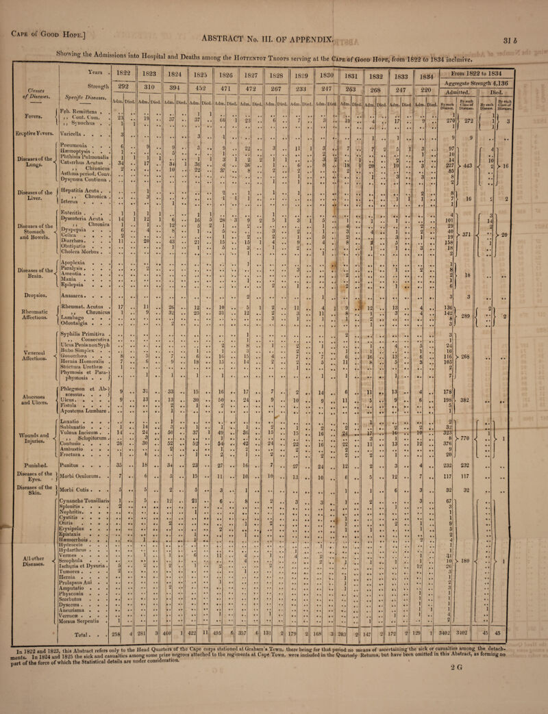 31 b Showing the Admissions into Hospital and Deaths among- the Hottentot Troops serving at the Cape of Good Hope, from 1822 to 1834 inclusive. Classes of Diseases. Fevers. Eruptive Fevers. Diseases of the Lungs. < Diseases of the Liver. Diseases of the Stomach f and Bowels. Diseases of the Brain. 1 Dropsies. Rheumatic Affections. Venereal Affections. Abscesses and Ulcers. Wounds and Injuries. Punished. Diseases of the Eyes. Diseases of the Skin. AU other Diseases. Years . 1822 1823 1824 1825 1826 1827 1828 1829 1830 1831 1832 1 1833 1834 Strength 2! )2 310 394 452 471 472 267 233 247 263 268 247 220 Specific Diseases. Adm. Died. Adm Died. Adm Died Adm . Died Adm . Died. Adm . Died Adm . Died Adm . Died Adm • Died Adm . Died Adm . Died Adm . Died Adm . Diet: Feb. Remittens . • • • • • • • ] ] ,, Cont. Com. ,, Synochus . 23 1 .. 1 If .. 37 37 .. 6( ) 1 28 .. ( 3 .. 1 .. ii 3 .. z 9 i; r .. J .. • • • • 9 « 9 9 • • • • • 9 • • * ft • 9 • ft • ft 9 9 9 9 4 Varicella . , , 3 .. • • • • • 9 * .. 1 .. 9 9 ft 9 9 ft • ft • 9 f • « • ft ft ft 1 .. 9 9 ! Pneumonia . Haemoptysis . . . 6 1 . . • • r • .. c £ . . . . r .. < ] i .. 22 r .. 1 1 a .. , t .. 7 2 5 1 r 1 • 3 9 • Phthisis Pulmonalis Cat-ivrhus Acutus 1 34 1 . . ] 17 1 34 • • 1 ] 3( 1 . . 1 • 2 3f • ft 2 .. ] ] 1 .. 9 9 ( ft • 9 • 1 # , r l 2 .. 9 • 18 9 9 1 1 9 9 9 9 20 9 ft • • , , 9 • 2 10 • ft .. . . 9 9 9 9 .. , , Chronicus Asthma period. Conv 2 • • • i • • • • • ft 1C . . 22 1 .. 37 .. 2 ft 9 2 .. 9 • • • 2 .. « • 1 • ft • • ft ft 9 9 C 9 ft Dyspnoea Continua . • • • » • 9 0 • 1 ft ft • • 9 9 • ft 9 O • ft c 9 9 • ft ft ft ft 9 9 9 ft • • • • 9 ft 9 • 9 9 9 • 9 9 • 9 9 ft Hepatitis Acuta . ,, Chronica /t Icterus . • • • • • • • • 1 r • • .. • • • • 1 • • • • • • • • • • C .. 1 1 1 ft ft 9 • 1 • 9 ft ft • • 9 • 9 ft 9 • 9 ft • • 9 9 9 ft ft ft 9 9 9 9 9 9 9 • 9 9 • 9 • • 1 ft ft 1 2 1 9 9 9 9 • • • • 9 ft • 9 ft • ft • • ft • 9 9 9 9 9 ft 9 ft • 9 9 9 • ft 9 • • 9 • 9 Enteritis . 1 1 1 1 1C 1 1 5 Dysenteria Acuta . 14 l' 12 1 ’e • • 5 28 3 £ 2 1 • • a 9 • 1 5 9 ft 9 ft 1 9 ft 9 • 1 • • • 9 ] • 9 • 9 9 9 ,, Chronica 1 • • ] .. 12 .. i 2 ft 9 2 .. • • 9 ft • • 9 • 1 ft 1 4 9 ft 9 • 2 Dyspepsia . Colica . . . . Diarrhoea. f 2 11 • . .. • • 9 2C .. • • .. 43 . . • • . . 1 • 21 • • • • • • £ 15 .. 9 • 9 • 2 15 • • .. 1 a 2 4 .. .. ft ft 2 9 .. 9 • .. 1 5 4 • » 9 i 3 2 8 9 • 9 9 4 9 • 3 • • 9 • 1 3 5 9 • 9 ft 2 1 • ft 9 9 Obstipatio . Cholera Morbus . • • « • • • 0 1 • • 1 • • 5 .. 3 1 • • 1 ft • 2 9 ft 9 ft 1 9 *' 9 i 9 ft 9 • 1 ft 9 1 ♦ • 3 9 ft Apoplexia . 1 Paralysis . . . • • • • 2 .. • • • • • • • • 3 1 2 Amentia . . , Mania . . . • * • • • • » • • • • • • » • • • • • • • • 1 • • 9 ft ft ft 9 • 9 ft 9 9 • 4 2 9 9 9 • 9 ft 9 9 9 9 • 9 9 9 Epilepsia . . . • • • * • • 9 • • • • • • • • ( • • 9 • • • • • 2 .. 9 . 9 ft • * 2 9 • 9 ft • 9 1 f 9 • ft • • Anasarca. . . 2 1 Rheumat. Acutus 17 11 • • 26 • • 12 .. 10 . . 5 1 2 ft ft 11 4 1 9 12 13 9 • 4 ,, Chronicus 1 • • 9 32 • • 25 • • 31 • • 12 • • 2 ft ft 11 8 1 3 9 ft 4 Lumbago . • 3 • ft 1 1 2 Odontalgia . • • • • • • ft • 2 1 Syphilis Primitiva . I 9 • • • ft ft 2 ,, Consecutiva 1 Ulcus Penis non Syph 2 ft ft 8 % • 1 ft • 2 1 • • 1 4 9 • 5 Bubo Simplex 1 • • 1 • * 3 2 9 ft 1 1 1 9 • Gonorrhoea . . 8 • • 5 9 • 7 • • 6 • • 16 9 • 15 ft • Z ft • 7 7 6 16 13 9 • 6 Hernia Humoralis . 7 • 9 6 • • 9 9 * 18 • • 15 9 • 14 ft • 2 9 ft 2 5 11 8 5 9 ft 3 Strictura Urethrae Phymosis et Para-1 1 1 1 ] 1 1 1 1 phymosis . . J • • • • • • • • • • 9 9 9 • 9 ft • • 9 • • • • 9 Phlegmon et Ab-1 scessus. . . J 9 9 • 31 • • 33 • » 15 • • 16 • ft 17 • • 7 • • 2 t • 14 • • 6 9 9 11 • 9 13 9 9 4 9 • Ulcus. • . . . 9 • • 13 ♦ * 13 • • 30 • t 50 • • 24 • • 9 9 • 10 9 ft 9 11 5 9 • 9 9 • 6 Fistula . * . . • • • ♦ • • • • 2 • * • • 2 Apostema Lumbare . 1 Luxatio . . . . 1 1 Subluxatio . . 1 • * 14 • * 3 • • 1 • • 1 • • i • • 2 • • 2 * 2 • • 2 9 9 2 Vulnus Incisum . 14 • • 24 50 9 . 37 1 49 36 15 ]f 16 24 i - 1 * * 17 16 10 ,, Sclopitorum. • • • « 3 • • • ft • • « • • • 1 • • • • • ft ft 9 • 9 9 • ft ft 3 9 ft 1 9 ft 9 • 9 • Contusio .... 26 • • 30 • • 52 • • 52 • • 54 • 9 42 9 ft 24 • • 22 16 22 11 9 • 13 9 9 12 9 9 Ambustio . . . 2 1 9 ft 2 2 ' 2 Fractura .... 1 • • 6 • • • • » • 1 • • 2 • t 1 9 ft 2 9 ft 9 9 9 ft 2 9 ft I 2 9 • 2 9 9 1 9 • 9 ft 9 9 Punitus .... 35 9 • 18 • • 34 • • 23 • • 27 • 9 16 • • 7 9 • 27 • ft 24 9 ft 12 9 ft 2 9 9 3 9 9 4 9 9 Morbi Oculorum. 7 • • 6 • ft 5 • • 15 • • 11 9 ft 10 9 ft 10 9 ( 13 • • 10 9 • ; 6 - • 9 5 9 9 12 9 ft 7 • 9 Morbi Cutis . . 5 • t 5 • • 2 • • 5 • • 3 9 • ' 1 9 9 9 • 9 9 9 9 • 9 « 9 • 9 i • 9 1 9 9 6 9 ft 3 9 9 Cynanche Tonsillaris 1 • • 5 • • 12 • « 21 • • 6 9 • 8 9 9 2 9 9 3 3 ! ] 2 9 ft 9 9 9 ft 3 9 9 Splenitis .... 2 • 9 • 9 • • • • • » • • • • • • • 9 9 9 9 ft 9 9 • 9 9 • 1 • ft 9 • 9 9 Nephritis. * . • • i • • 9 • • • t • • • 1 • • • 9 9 9 • 9 9 ft 9 * 9 9 • • 9 9 9 • 9 • 9 • 9 ft 9 9 Cystitis .... • • • • • • • • • * • • • • • • 9 • • • 9 • 9 ft 9 • 9 • 1 ft 9 9 9 9 9 • 9 9 9 Otitis . . . • . • # • • • ft 2 • 9 • • • i • ft 9 • 1 • • 2 • • 1 9 • 2 9 • 1 • ft Erysipelas . • • • « • • 4 • • 9 • • • • • • 2 9 • 9 • 9 ft . ft 9 9 9 1 1 • • • • 9 9 1 9 9 Epistaxis . . • • 9 • • • • • • • • • 1 • 9 • • • 9 1 • 9 9 ft 9 ft 9 ft 9 » 9 9 9 9 9 • Haemorrhois . . • • • • 1 • • * • 1. • 9 2 Hydrocele ... Hydarthrus . • • • • • • 1 • • • • • • • • • * • * • • 9 • 9 • ft • 9 • 1 9 • 9 9 9 • Vermes .... • • • • • • 1 • • G • • 11 ft • 4 ft • ] 9 • 4 2 9 • • • ft • 9 • 1 2 1 4 2 1 1 I 9 « 1 9 • Ischuria et Dysuria. 5 • • 2 • • • • • * 2 9 • • • ft • 2 • ft • • • ft • • • 9 • ft ft • ft • 9 ft 12 9 ft Tumores .... 2 • • • t • • • • 9 • • • • • • • 9 ft 1 9 ft • • ft ft 9 9 • • • • • 9 • ft ft • 9 • • • • 9 9 • 1 2 1 1 1 J 9 • ] 9 9 1 1 * * Aneurisma . . • i • • • • • » • • • • • • • • • 9 1 9 • • • « ft • • 1 9 ft ft • 9 ft 9 ft 9 9 • ft ft • 9 ft • ft 9 9 1 9 * 9 • • ft 1 9 • I 9 9 Morsus Serpentis 1 • • • • • • • • • • * * • 9 • • 9 • 9 • ft 9 • • 9 • ft ft • « • ft 9 ft ■ • ft • 1 ft • 9 • 9 9 • 9 9 • Total . . 258 4 281 3 460 1 422 11 495 f) 357 6 131 2 179 2 1 168 3 203 2 147 2 172 2 j 129 1 From 1822 to 1834 Aggregate Strength 4,136 Admitted. By each Disease, By each Class of Diseases. 272 9 Died. By each Disease. 1 1 By each Class of Diseases. I > 443 16 10 371 18 136 142 8 3 3 1 24 10 116 105 2 7 178 198 5 1 2 32 323 8 376 9 20 232 117 32 67 3 1 1 9 5 2 4 1 1 31 10 26 3 1 o id 3 1 1 1 1 4 2 289 > 268 382 < < 14 2 • • t • 1 > 16 > 20 y 770 232 117 32 < • • 1 t • • • > 180 3402 • • • i • • • • I t > 1 < 3402 • • • • • • 1 • • • t 45 > 1 45 In 1822 and 1823, this Abstract refers only to the Head Quarters of the Cape corps stationed at Graham’s Town, there ments In 1824 and 1825 the sick and casualties among some prize negroes attached to the regiments at Cape Town, wer« part of the force of which the Statistical details are under consideration. being for that period no means of ascertaining the sick or casualties among the detach- included in the Quarterly Returns, but have been omitted in this Abstract, as forming no