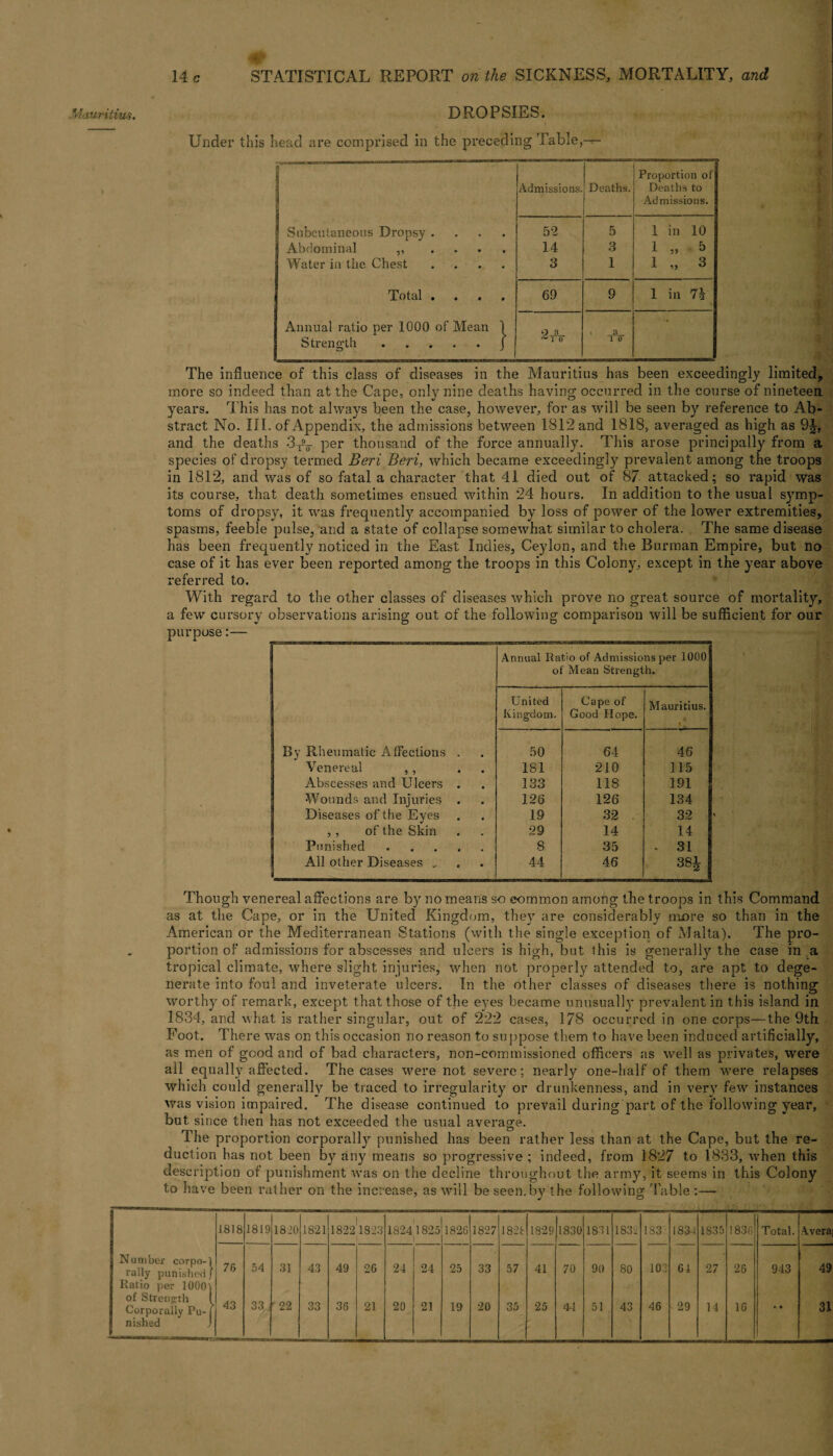 Mauritius. DROPSIES. Under this head are comprised in the preceding Table,— * Admissions. Deaths. Proportion of Deaths to Admissions. | Subcutaneous Dropsy .... Abdominal ,, .... 52 5 1 in 10 14 3 1 „ b Water in the Chest .... 3 1 1 „ 3 Total .... 69 9 1 in 7h Annual ratio per 1000 of Mean 1 9 s « - Strength.J ^ 1 0 1 0 The influence of this class of diseases in the Mauritius has been exceedingly limited, more so indeed than at the Cape, only nine deaths having occurred in the course of nineteen years. This has not always been the case, however, for as will be seen by reference to Ab¬ stract No. III. of Appendix, the admissions between 1812 and 1818, averaged as high as 9J> and the deaths 3X\ per thousand of the force annually. This arose principally from a species of dropsy termed Beri Beri, which became exceedingly prevalent among the troops in 1812, and was of so fatal a character that 41 died out of 87 attacked; so rapid was its course, that death sometimes ensued within 24 hours. In addition to the usual symp¬ toms of dropsy, it was frequently accompanied by loss of power of the lower extremities, spasms, feeble pulse, and a state of collapse somewhat similar to cholera. The same disease has been frequently noticed in the East Indies, Ceylon, and the Burman Empire, but no case of it has ever been reported among the troops in this Colony, except in the year above referred to. With regard to the other classes of diseases which prove no great source of mortality, a few cursory observations arising out of the following comparison will be sufficient for our purpose Annual Ratio of Admissions per 1000 of Mean Strength. United Cape of Mauritius. Kingdom. Good Hope. By Rheumatic Affections . 50 64 46 Venereal , , . . 181 210 115 Abscesses and Ulcers . 133 118 191 Wounds and Injuries . 126 126 134 Diseases of the Eyes 19 32 32 , , of the Skin 29 14 14 Punished. 8 35 • 31 All other Diseases „ 44 46 38i Though venereal affections are by no means so common among the troops in this Command as at the Cape, or in the United Kingdom, they are considerably more so than in the American or the Mediterranean Stations (with the single exception of Malta). The pro¬ portion of admissions for abscesses and ulcers is high, but this is generally the case in a tropical climate, where slight injuries, when not properly attended to, are apt to dege¬ nerate into foul and inveterate ulcers. In the other classes of diseases there is nothing worthy of remark, except that those of the eyes became unusually prevalent in this island in 1834, and what is rather singular, out of 222 cases, 178 occurred in one corps—the 9th Foot. There was on this occasion no reason to su ppose them to have been induced artificially, as men of good and of bad characters, non-commissioned officers as well as privates, were all equally affected. The cases were not severe; nearly one-half of them were relapses which could generally be traced to irregularity or drunkenness, and in very few instances Avas vision impaired. The disease continued to prevail during part of the following year, but since then has not exceeded the usual average. The proportion corporally punished has been rather less than at the Cape, but the re¬ duction has not been by any means so progressive ; indeed, from 1827 to 1833, when this description of punishment Avas on the decline throughout the army, it seems in this Colony to have been rather on the increase, as will be seen, by the following Table :— Number corpo-1 rally punished) Ratio per 1000' of Strength Corporally Pu¬ nished 1818 1819 1820 1821 1822 1823 18241825 i 1826 1827 1828 1829 1830 1831 1832 183 1834 1835 1836 Total. \vera 76 54 31 43 49 26 24 24 25 33 57 41 70 90 80 103 61 27 26 943 49 43 33 . • 22 33 36 21 20 21 19 20 35 25 44 51 43 46 - 29 14 16 • • 3i