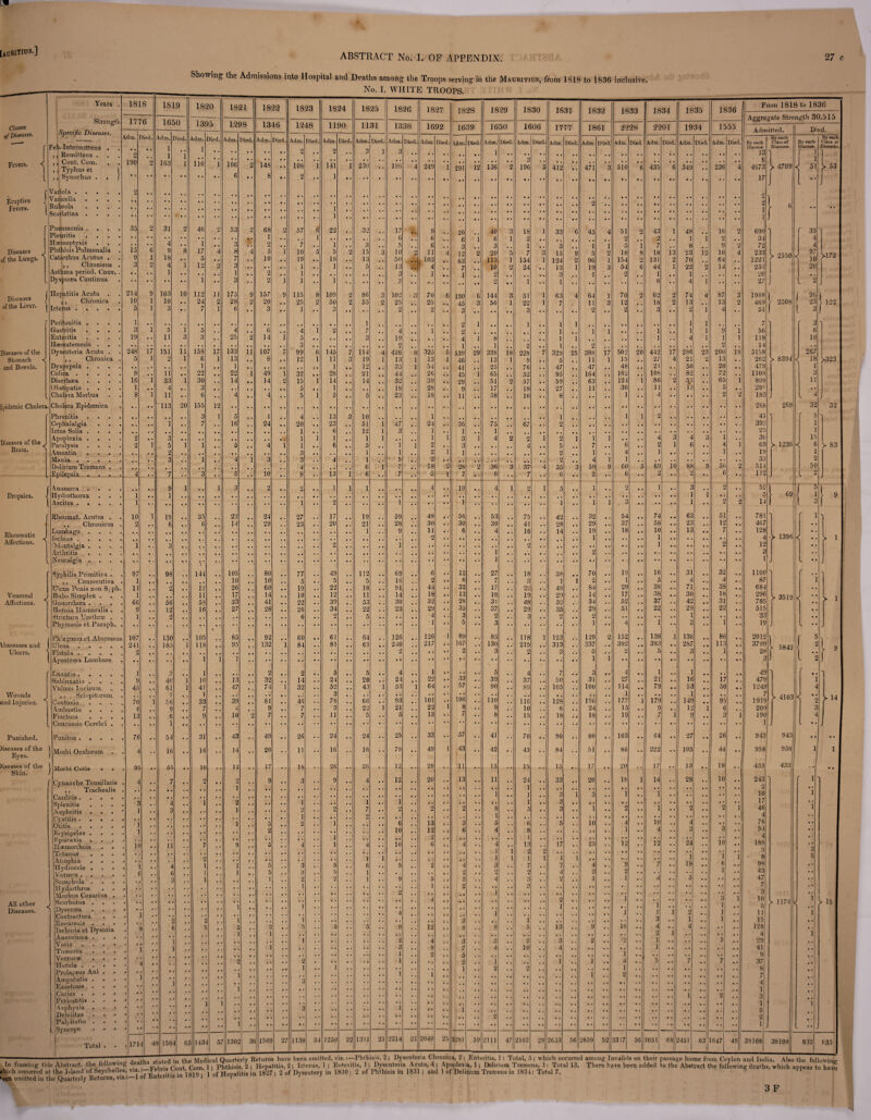 ABSTRACT No. I. OF APPENDIX 27 Classes „/ Diseases. Fevers. Eruptive Fevers. Showing the Admissions into Hospital and Deaths among the Troops serving in the Mauritius, from 1818 to 1836 inclusive. No. I. WHITE TROOPS. Years . 1818 1819 1820 1S21 1822 1823 1824 1825 1826 Diseases of the Lungs. Diseases of the Liver. Diseases of the Stomach and Bowels. Spidemic Cholera, Diseases of the Brain. Dropsies. Rheumatic Affections. Venereal Affections. Strength Specific Diseases. Feb. Intermittens . ,, Remittens . ,, Cent. Com. ,, Typhus et 1 ,, Synochus . . j Variola .... Varicella . . . Rubeola . . Scarlatina . . . Pneumonia . . Pleuritis Hemoptysis . Phthisis Pulmonalis Catarrlius Acutus . ,, ChroniGus Asthma period. Conv. Dyspnoea Continua Hepatitis Acuta ,, Chronica Icterus .... Peritonitis . Gastritis . . . Enteritis Hematemesis . . Dysentcria Acuta . ,, Chronica Dyspepsia . Colica .... Diarrhoea . Obstipatio . . . Cholera Morbus Cholera Epidemica Phrenitis Cephalalgia Ictus Solis . . . Apoplexia . . Paralysis Amentia Mania .... Delirium Tremens . Epilepsia . Anasarca Hydrothorax Ascites .... Rheumat. Acutus . ,, Chronicus Lumbago Ischias . Odontalgia Arthritis Neuralgia Syphilis Primitiva . ,, Consecutiva Ulcus Penis non Syph Bubo Simplex . Gonorrhoea . Hernia Humoral is . Strictura Urethra . Phymosis et Paraph. 1776 1650 1395 1293 1346 A.dm. Died. Adm. Died. Adm. Died. Adm. Died. Adm. Died. Abscesses and I Ulcers. ) Wounds and Injuries. Punished. )iseases of the Eyes. )iseases of the Skin. All other Diseases. Ph'egmon et Abscessus Ulcus .... Fistula .... Apostetna Lumbare Luxatio .... Subluxatio . Vulnus Incisum ,, Sclopitorum Coutusio Ambustio Fractura Concussio Cerebri . Pnnitus .... Morbi Oculorum Morbi Cutis . • Cynanche Tonsillaris ,, Trachealis Carditis . Splenitis N ephritis Cystitis . Otitis Erysipelas Kpistaxis Hsemorrhois Tetanus Atrophia Hydrocele Vermes . Scrophula Ilydarthrus Morbus Coxarius Scorbutus Dysecoea Contractura Eneuresis Ischuria et Dysuria Aneurisma Varix Tu mores Verruca; Hernia . Prolapsus Aril Amput atio Exostosis Caries . Periostitis Asphyxia Debi litas Palpitatio Syncope Total 10 130 185 55 1714 20 155 33 11584 1434 1 1 1302 1248 Died. 1190 1131 Died 1509 57 1138 22 1250 1 230 32 139] 1338 186 2214 In frami 11^ which occurred 5een omitted i  1 , , -- , *1.U in the Medical Quarterly Returns have been omitted, vis.Phthisis, 2 ; Dysenterm Chronica, L ; Enteritis, 1 : Total, 5 ; which occurred among Inva ing this Abstract, the following dean s , , , pv.tu;s:s 2; Hepatitis, 2; Icterus, 1 ; Enteritis, 1 ; Dysenteria Acuta, 4 ; Apoplexia, 1 ; Delirium Tremens, 1: Total 13. There have irrcd at the Island of Seychelles, vis.: 1 e’m . uo • > .jijg jn 1827; 2 of Dysentery in 1830; 2 of Phthisis in 1831; and 1 of Delirium Tremens in 1834: Total 7, ted in the Quarterly Returns, viz.:—1 of Jinterms in iow , 1 1827 1828 1829 1830 1831 1832 1833 1834 1835 1836 1692 1639 1650 1606 1777 1861 2228 2201 1934 1555 etl. Adm. Died. Adm. Died. Adm. Died. Adm. Died. Adm. Died. Adm. Died. Adm. Died. Adm. Died. Adm. Died. Adm. Died. • • • • • • • • • • 1 . • • • • • • • • • • . . . • • • • • • • • • • . . a a • . • • • • • • • • • a • • • • 3 • • • • • • . , , , • . • • • • • . • . a a • • • a 4 249 1 291 12 136 2 196 5 412 • • 471 3 510 6 435 6 349 236 4 • • • • a • a • • • • * • • • • • • 2 • • • • • • • • • • * 1 • * * * * * • • • • * * • • a • • * * * • • • • • • • • • * a • * * • * • « 9 26 40 3 18 1 33 6 45 4 51 2 43 1 48 • # 16 2 • . 6 , , 6 1 6 1 2 2 • • 2 • , 1 1 9 • . • . 6 • , 3 • • 3 , , 1 , , 3 , , 1 1 5 1 7 • . 8 , , 9 2 2 11 4 12 2 20 5 7 3 15 9 5 2 18 8 18 13 23 12 10 4 , , 103 # , 63 • • 113 1 154 1 124 2 96 1 154 2 131 2 70 . , 64 • , .. 4 . , 7 10 2 24 • • 13 1 19 3 54 6 44 1 22 2 14 • . • . 1 • • 1 • * 2 3 , # 1 2 # , 1 . . 1 2 a • 1 • • 1 8 • • 4 1 •• ** 3 70 6 130 6 144 3 51 1 63 4 64 1 70 2 62 2 74 4 87 3 ,. 25 . , 45 3 56 1 22 1 7 11 3 12 • • 18 2 13 • . 13 2 • • 2 •• 3 3 2 •• 2 • • 3 • • 2 1 4 • • 2 1 • • • • 1 • • 1 1 1 1 , . .. ,, i • , 2 1 1 1 • . • • 1 • • 1 1 9 1 4 1 8 1 1 1 . . 4 1 1 1 ,, .. , t 1 1 • « 2 • • 1 # t 2 2 . . 8 325 5 539 29 338 18 228 7 329 25 388 17 502 20 442 17 286 23 200 18 1 13 1 46 13 1 9 • • 5 11 1 15 • • 27 4 21 2 13 a • 1 54 41 25 76 • • 47 47 48 • • 21 . . 50 • • 20 a • 26 45 i 65 52 • • 95 164 • • 162 • , 108 . . 82 a • 72 . • 39 29 51 2 57 • • 59 63 • • 124 1 86 2 5.3 • . 65 1 28 • • 9 17 18 • • 27 11 • • 30 • • 11 • • 13 5 a • 18 • • 11 • • 58 10 • • 8 1 • • 4 2 2 1 1 1 1 2 24 • • 36 75 67 • • 2 1 • • 1 1 1 1 3 i 4 2 2 1 2 1 1 1 • . . . 4 3 4 3 1 . . 1 2 3 • • • • 4 • • 5 • • 7 # , 6 , , 2 1 6 4 1 2 i 1 2 • • 1 , , 4 . . 1 1 . . 2 • • , , • • • • • 1 2 • • 4 1 1 18 2 28 2 36 3 37 4 55 r» O 50 9 60 5 69 10 88 9 50 2 5 1 j; • '* 6 • • 7 6 •• 2 « • G • • 2 2 6 •• 4 • • 10 • • 4 1 2 1 5 1 9 • • 1 3 2 , . 1 i a • • , 1 1 • • 1 1 , 3 1 •• 2 2 48 a • 56 • • 53 • • 75 42 32 • • 54 • • 74 # # 63 51 • • 30 » • 30 • • 30 41 28 29 . , 37 , , 58 • . 23 , . 12 a • 11 • • 6 • • 4 • • 16 • • 14 # . 19 • • 18 • • 10 • • 13 7 • « 2 1 1 2 1 2 a a 1 2 1 6 • • 12 27 18 38 70 • • 19 16 , 31 32 0 » • 6 7 3 1 1 2 • • ] , , 5 , • 4 , , 4 a • 44 • • 32 • • 17 22 48 84 , t 29 , , 38 • . 71 , , 38 a • 18 13 # • 19 19 29 14 • » 17 # , 38 • • 30 18 a • 32 28 • • 31 48 52 34 . , 52 , , 37 • . 42 a • 31 , . 29 35 37 • • 29 35 29 # . 51 • • 22 . , 29 , . 22 a • 4 3 2 • . 3 2 2 1 a • • . a • 1 5 3 1 •• 4 1 3 1 126 1 89 85 118 1 123 129 2 152 • * 138 1 136 86 217 • • 167 130 215 313 337 , , 392 • • 383 t • 287 • a 113 a • 2 3 2 3 . . 3 , # 9 , . 5 • • 3 1 a • 1 1 1 33 5 4 • • 7 3 • • 4 • • 1 .. 1 22 • • 39 37 50 31 • • 27 # , 21 • . 16 17 a . 1 64 • • 57 90 89 105 100 , , 114 • • 79 53 50 106 1 , , • • , , 1 • . 101 ’i • • 110 116 128 196 , 177 1 179 149 .. 95 , , 22 8 • • 9 10 6 24 15 , . 9 # , 12 1 6 13 7 • • 8 15 18 18 19 7 1 9 3 1 33 57 • • 41 70 • • 90 80 • • 103 • . 64 • • 27 .. 26 a • 49 20 1 43 11 42 15 43 15 • • 84 15 51 17 86 20 •• 222 17 •• 103 13 •• 44 19 •• 20 13 11 24 1 1 ♦ • 33 20 • . 18 1 14 • • 28 • . 10 .. t • • . . • • 1 • • 3 1 3 1 • • 1 1 • • 3 # # • • « • • • • c . . • • . , a • a . 2 • • 2 8 1 5 5 • • 3 1 • • 2 1 •• 2 •* 2 1 13 • * 3 6 5 10 4 10 4 ,, 12 • • 6 4 • • 8 1 4 . • 3 3 • • 2 1 6 4 4 13 17 , . 25 • • 12 . . 12 • . 24 10 a • 1 i 2 2 1 i 1 1 1 1 1 * ’ 1 2 • • 4 3 7 7 # . 4 • • 9 • , 7 • . 18 * * 6 a a 2 2 2 • # 4 . . 2 2 • • •. • . • • 1 a • 5 3 4 3 • • 2 , , I •. 1 • • 4 • . 5 • • • • 1 2 1 3 4 2 1 ,. . J , , a • I 3 1 1 ,. • • • • 1 • . • • 1 • • 1 1 , , 1 ] 2 * * 1 3 1 1 .. 1 « . 12 8 8 5 13 • • 9 •. 16 • • 4 • • 4 • • • • • • , , , . #. , . a • •. . . • . • • 2 1 • T . a a • a • 4 3 3 2 3 . , 2 • • f 2 • • 1 5 • . 9 7 4 10 4 , . •« •. •. • . 1 2 5 • • , , • • • • 1 • • • • . • • • rj • • , , 2 • ♦ 1 . J 1 , , i •« 4 • , 5 • • 7 • • 7 • • 1 2 2 1 1 1 •, 2 □ • • . • • • .. • • • . • • . • «• • • • • • • •. • < • • • • t . • , ,, » • • , , . • • • • a • • * • • • • • • a • , • • • . . • • • • • • • • • • • • • • • • •. •• • • l • . 2 a • • • • • • • • • • • • • • * • • • • t • • « • • • • • • a a a • • • • • 1 • * • • • • • • • • • « • • • * • • • • • • • • • • a • a ‘ • • « • • • 2 • • • • • • • • • • • • • * • • • • • • w a a • • • • • • * • • • • • • • • • * • • • * • * • * • • • • • a a • • * • • 21 2040 25 2281 59 2111 47 2162 29 2653 56 2859 52 3317 56 1051 68 2451 63 1647 49 From 1818 to 1836 Aggregate Strength 30,515 Admitted. By each Disease 13 6 4673 17 2 2 1 1 690 34 72 233 1221 253 20 27 1988 469 51 7 56 118 14 5158 262 479 1108 80S 20' 183 268 41 39 25 30 69 19 33 514 1 2 52 3 14 781 467 128 4 12 3 1 1100 87 684 296 785 515 33 19 2012 3799 28 3 49 479 1249 7 1919 209 190 1 943 958 433 243 2 10 17 46 4 76 54 4 188 3 8 98 43 47 7 3 10 5 II 15 128 4 29 41 9 37 8 7 4 1 3 1 5 2 1 By each Class of Disease*. 4709 p 2550 2508 > 8394 268 > 1236 69 -> 1396 Died. By each Disease. i i { 51 35 4 4 97 10 20 96 23 3 3 6 10 267 18 1 3 11 ’4 32 5 1 1 15 6 1 2 50 2 5 1 3 1 )> 3519 5842 l >4103 943 95S 433 1174 38108 38108 By each Class of Diseases. I ' 53 >172 122 >323 32 > 83 > 1 > 1 > « 835 !> 15 835 alids on their passage home from Ceylon and India. Also the following “ been added to the Abstract the following deaths, which appear to have