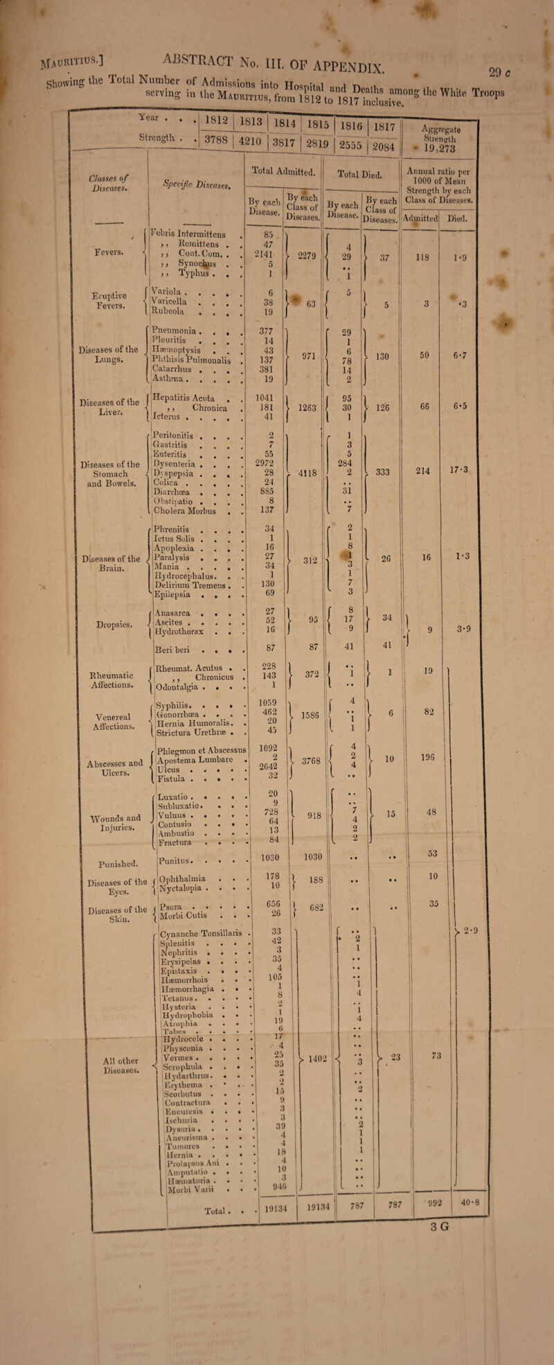 29 c • * ' V* V' j showinsthe ToW-5 ^ C/asses of Diseases. Fevers. Specific Diseases. Total Admitted. Total Died. By each Disease. 1'eLris Intermittens j, Remittens 5 ) 5 ) ) 1 Eruptive Fevers. Coat. Com. Synoclius Typhus . By each Class of Diseases. 2279 By each Disease. Variola . i Varicella l Rubeola . Pneumonia . (Pleuritis . Diseases of the J Haemoptysis t_ VW.it,' 63 Lungs. Phthisis Pulmonalis jCatarrhus . . . jAsthma .... Diseases of the ( Hepatitis Acuta. . Live.'. j|Ict ”s. cC“,ca. Diseases of the Stomach and Bowels. Diseases of the Brain. Peritonitis . , Gastritis Enteritis . . IDysenteria . . C Dyspepsia . . Colica . . , Diarrhoea . . Obstipatio . Cholera Morbus iPhrenitis (Ictus Solis . Apoplexia . . , Paralysis . , , Mania . . . , (Hydrocephalus, j Delirium Tremens ^ Epilepsia . » Dropsies. Rheumatic Affections. Venereal Affections. Anasarca ... Ascites .... Hydrothorax . . Beri beri . . • Rheumat. Acutus . }, Chronicus Odontalgia . . (Syphilis. . . « Gonorrhoea . . Hernia Humoralis. Strict ura Urethrae . 87 Abscesses and I Apostema Lumbare Ulcers. ‘ ulcus .... Phlegmon et Abscessus 1092 Wounds and Injuries. Punished. Diseases of the f Eyes. I v (Ulcus i Fistula (Luxatio . • Subluxatio. Vulnus . • Contusio Ambustio . Fractura Punitus. Ophthalmia Nyctalopia . 971 1263 4118 312 By each Class of diseases. Annual ratio per 1000 of Mean Strength by each Class of Diseases. Admitted Died. 1*9 130 50 126 66 26 16 1586 3768 196 48 Diseases of the Skin. { 1030 1030 All other Diseases. Psora .... Morbi Cutis . . jCynanche Tonsillaris (Splenitis . . . Nephritis . . . Erysipelas • Epistaxis . . . Haemorrhois . • Hremorrhagia . * Tetanus...» Hysteria . . * Hydrophobia . Atrophia ... Tabes • • * Hydrocele • . Physconia . Vermes .... Scrophula . . » Hydarthrus. . . Erythema . Scorbutus . . • ! Contract ura . . (Eneuresis . . . Ischuria . . • jDysuria. . . • (Aneurisma . . • Tumores . • (Hernia . . • • Prolapsus Ani . lAmput&tio . • Haematuria . • Morbi Varii . . Total . . > 1402 6-5 17-3 3-9 19 j 82 35 )> 2-9 19134 19134 787 787 992 40-8 4