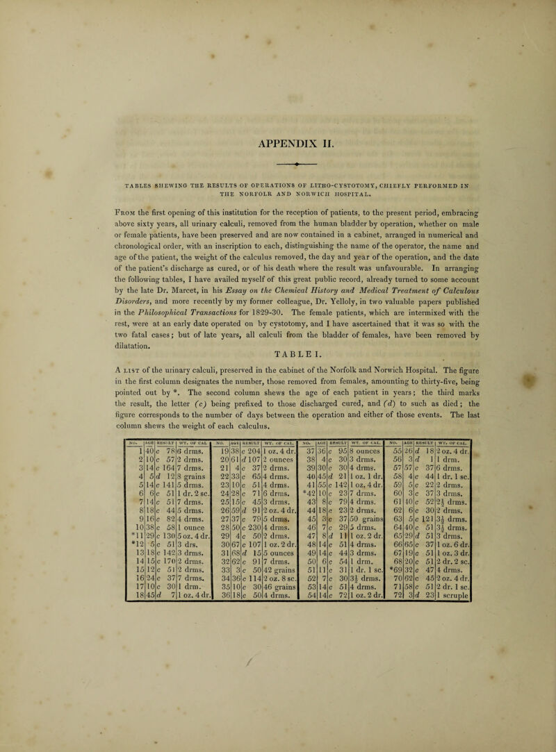 APPENDIX II. TABLES SHEAVING THE RESULTS OF OPERATIONS OF LITHO-CYSTOTOMY, CHIEFLY PERFORMED IN THE NORFOLR AND NORWICH HOSPITAL. From the first opening of this institution for the reception of patients, to the present period, embracing above sixty years, all urinary calculi, removed from the human bladder by operation, whether on male or female patients, have been preserved and are now contained in a cabinet, arranged in numerical and chronological order, with an inscription to each, distinguishing the name of the operator, the name and age of the patient, the weight of the calculus removed, the day and year of the operation, and the date of the patient’s discharge as cured, or of his death where the result was unfavourable. In arranging the. following tables, I have availed myself of this great public record, already turned to some account by the late Dr. Marcet, in his Essay on the Chemical History and Medical Treatment of Calculous Disorders, and more recently by my former colleague, Dr. Yelloly, in two valuable papers published in the Philosophical Transactions for 1829-30. The female patients, which are intermixed with the rest, were at an early date operated on by cystotomy, and I have ascertained that it was so with the two fatal cases; but of late years, all calculi from the bladder of females, have been removed by dilatation. TABLE I. A list of the urinary calculi, preserved in the cabinet of the Norfolk and Norwich Hospital. The figure in the first column designates the number, those removed from females, amounting to thirty-five, being pointed out by *. The second column shews the age of each patient in years; the third marks the result, the letter (c) being prefixed to those discharged cured, and (d) to such as died; the figure corresponds to the number of days between the operation and either of those events. The last column shews the weight of each calculus. NO. AGE RESULT YVT. OF CAL NO. AGE RESULT WT. OF CAL. NO. AGE RESULT WT. OF CAL. NO. AGE RESULT WT. OF CAL. 1 40 C 78 6 drms. 19 38 C 204 1 oz. 4 dr. 37 36 c 95 8 ounces 55 26 d 18 2 oz. 4 dr. 2 10 c 57 2 drms. 20 61 c? 107 2 ounces 38 4 c 30 3 drms. 56 3 d 1 1 drm. 3 14 c 164 7 drms. 21 4 c 37 2 drms. 39 30 c 30 4 drms. 57 57 c 37 6 drms. 4 5 d 12 8 grains 22 33 c 65 4 drms. 40 45 d 21 1 oz. 1 dr. 58 4 c 44 1 dr. 1 sc. 5 14 c 141 5 drms. 23 10 c 51 4 drms. 41 55 c 142 1 oz. 4 dr. 59 5 c 22 2 drms. 6 6 c 51 1 dr. 2 sc. 24 28 c 71 6 drms. *42 10 c 23 7 drms. 60 3 c 37 3 drms. 7 14 c 51 7 drms. 25 15 c 45 3 drms. 43 8 c 79 4 drms. 61 40 c 52 2J drms. 8 18 c 44 5 drms. 26 59 d 91 2 oz. 4 dr. 44 18 r. 23 2 drms. 62 6 c 30 2 drms. 9 16 c 82 4 drms. 27 37 c 79 5 drms. 45 3 c 37 50 grains 63 5 c 121 3J drms. 10 38 c 58 1 ounce 28 50 c 230 4 drms. 46 7 c 29 5 drms. 64 40 c 51 3| drms. *11 29 c 130 5 oz. 4 dr. 29 4 c 50 2 drms. 47 8 d 11 1 oz. 2 dr. 65 29 d 51 3 drms. s *12 5 c 51 3 drs. 30 67 c 107 1 oz. 2 dr. 48 14 c 51 4 drms. 66 65 c 37 1 oz. 6 dr. 13 18 c 142 3 drms. 31 68 d 15 5 ounces 49 14 c 44 3 drms. 67 19 c 51 1 oz. 3 dr. 14 15 c 170 2 drms. 32 62 c 91 7 drms. 50 6 c 54 1 drm. 68 20 c 51 2 dr. 2 sc. 15 12 c 51 2 drms. 33 3 c 50 42 grains 51 11 c 31 1 dr. 1 sc. *69 32 c 47 4 drms. 16 24 c 37 7 drms. 34 36 c 114 2 oz.8 sc. 52 7 c 30 3| drms. 70 62 c 45 2 oz. 4 dr. 17 10 c 30 1 drm. 35 10 c 30 46 grains 53 14 c 51 4 drms. 71 58 c 51 2 dr. 1 sc.