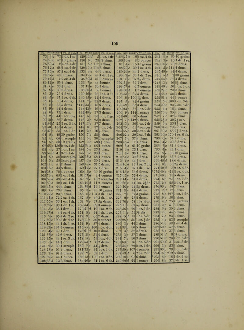 NO. AGE UliSUL'J WT. OF CAL. NO. AG KESUL’l WT. OF CAL. NO. AGI RESUL1 WT. OF CAL. NO. AGI RESl’L'l WT. OF CAL. 73 4 C 72 1 dr. 1 sc 12£ IS d 1 oz. 4 dr *185 27 c 1C 1 oz. 2 dr. 241 £ c 6C 10 grains 74 60 c 57 10 grains 13C e c 2C 2| drms. 186 7C d 8 3 ounces 242 5 c 1C 1 dr. 1 sc. 75 50 d 2 4 oz. 4 dr 131 A c 117 3 drms. 187 4 c 15 15 grains 243 3C c 2C 2 drms. 76 12 c 58 1 oz. 2 dr 132 1C c 114 6 drms. 188 29 c 3C 1 oz. 4 dr. 244 A c 114 4 drms. 77 15 c 57 1 oz. 4 dr. 133 s c 44 3 drms. 189 26 c 44 2 drms. 245 49 c 34 4 drms. 78 57 c 43 3 dims. 134 12 c 44 1 dr. 2 sc. 190 2 c 30 1 dr. 2 sc. 246 5 d 2 30 grains 79 42 d 2 2 oz. 4 dr. 135 60 d 21 3 ounces 191 6 c 37 2^ drms. 247 64 c 37 3 drms. 80 12 c 65 4 drms. 136 7 c 44 lounce 192 3 J c 37 1 drm. *248 13 c 16 2£ drms. 81 6 c 36 | drm. 137 13 c 30 1 drm. 193 57 d 6 2 ounces 249 46 c 50 1 oz. 2 dr. 82 9 c 30 6 drms. 138 60 d 2 1 ounce 194 30 d 1 7 ounces 250 2 ± c 23 2 drms. 83 3 c 23 2 drms. 139 16 c 36 1 oz. 4 dr. 195 53 c 37 5 drms. 251 45 c 58 3 drms. 84 5 c 37 1 oz. 4 dr. 140 15 c 44 4 drms. 196 9 c 100 Is* drm. 252 61 c 44 1 ounce 85 6 c 30 4 drms. 141 7 c 32 3 drms. 197 5 c 23 4 grains 253 15 c 100 1 oz. 3 dr. 86 8 c 65 5 drms. *142 33 o 16 6 drms. 198 59 c 65 3 drms. 254 29 c 93 2 oz. 6 dr. 87 9 c 44 4 drms. 143 43 c 16 4 drms. 199 23 c 37 1 oz. 2 dr. 255 4 c 16 4 drms. 88 6 c 72 1 drm. 144 48 c 37 3 drms. 200 9 c 114 1 ounce 256 70 c 35 2 ounces 89 2 c 44 1 scruple 145 5 c 35 1 dr. 2 sc. 201 40 c 30 5 drms. 257 7 c 37 2 drms. 90 12 c 86 7 drms. 146 3 c 23 2 drms. 202 7 c 142 4 drms. 258 02 c 30 2§ scr. 91 54 d 25 2 oz. 2 dr. 147 12 c 37 7 drms. 203 13 c 30 1 oz. 2 dr. 259 6 c 23 1J drm. 92 50 c 135 4 drms. 148 10 c 37 1 oz. 3 dr. 204 25 c 51 2 ounces 260 34 c 79 2 drms. 93 47 c 35 1 oz. 1 dr. 149 3 0 16 \ drm. 205 55 c 30 2 oz. 2 dr. 261 30 c 65 2| drms. 94 5 c 49 30 grains 150 7 c 58 | drm. 206 22 c 30 2 oz. 7 dr. 262 40 c 170 4 oz. 6 dr, 95 4 c 60 l scruple 151 5 c 30 2 scruples 207 7 c 37 2 drms. 263 6 c 31 2 drms. 96 5 c 30 10 grains 152 3 c 58 1| drm. 208 45 d 17 4 drms. 264 4 c 30 3 drms. 97 56 c 156 2 oz. 4 dr. 153 54 c 86 1 ounce 209 O u c 51 10 grains 265 7 c 51 3 drms. 98 4 c 37 1 dr. 1 sc. 154 5 c 23 | drm. 210 4 c 23 1 drm. 266 4 c 44 1 drm. 99 54 d 41 3 oz. 4 dr. 155 3 c 98 1 drm. 211 4 c 30 1 drm. 267 9 c 86 10 grains 100 5 c 58 2 scruples 156 38 c 58 1 ounce 212 54 c 30 6 drms. 268 42 c 65 7 drms. 101 5 c 58 2 scruples 157 6 c 30 2 drms. 213 4 c 44 2 drm. 269 49 d 18 6 drms. 102 11 c 51 7 drms. 158 49 c 37 5 drms. 214 16 d 13 1 oz. 2 dr. 270 8 c 65 2| drms. 103 16 c 44 6 drms. 159 12 c 27 1 drm. 215 4 c 37 1 dr. 1 sc. 271 40 d 5 2 oz. 4 dr. 104 38 c 72 4 ounces 160 3 c 30 10 grains 216 13 c 65 6 drms. *272 40 c 23 2 oz. 4 dr. 105 70 c 65 1 oz. 4 dr. 161 57 d 3 4 ounces 217 65 c 52 4 drms. 273 40 c 23 5 drms. 106 59 d 49 2 oz. 4 dr. 162 2 c 16 2 scruples 218 14 c 51 3 drms. 274 6 c 23 1 oz. 1 dr. 107 59 c 40 1 oz. 1 dr. 163 40 d 11 2 ounces 219 66 c 44 loz.2|dr. 275 12 c 28 2 dr. 1 sc. 108 47 c 44 4 drms. 164 19 d 19 1 ounce 220 10 c 44 2^ drms. 276 65 c 58 7 drms. 109 7 c 23 2 drms. 165 3 c 23 10 grains 221 9 c 44 5 drms. 277 2 d 17 1 drm. *110 22 c 23 6 drms. 166 6 c 104 3 dr. 1 sc. 222 7 c 37 3 grains 278 8 c 127 1 oz. 4 dr. 111 41 c 72 2 oz. 4 dr. 167 8 c 46 3 dr. 1 sc. 223 2 c 23 2 drms. 279 19 c 50 1 drm. 112 55 c 36 1 oz. 1 dr. 168 9 c 37 5\ drms. 224 26 c 58 1 oz 4 dr. 280 14 d 25 10 grains 113 52 c 193 1 dr. 1 sc. 169 54 c 89 3 ounces 225 11 c 37 5| drms. 281 13 c 51 6 drms. 114 5 c 36 1 drm. 170 51 d 12 1 oz. 2 dr. 226 56 c 79 1 oz. 1 dr. 282 5 c 30 2 drms. 115 67 d 4 4 oz. 4 dr. 171 8 c 44 1 dr. 1 sc. 227 11 c 51 5| drs. 283 12 c 44 5 drms. 116 9 c 65 2 dr. 2 sc. 172 9 c 65 7 drms. 228 15 d 13 1 oz. 5 dr. 284 7 c 23 3 drms. 117 50 c 199 3 dr. 2 sc. 173 11 c 50 2 ounces 229 28 c 58 1 oz. | dr. 285 4 c 23 1 scruple 118 15 c 44 1 dr. 1 sc. 174 9 c 37 4 drms. 230 3 c 44 2 drms. 286 54 c 58 1 oz. 4 dr. 119 32 c 107 3 ounces 175 55 c 100 1 oz. 4 dr. 231 38 c 30 5 drms. 287 60 c 57 6 drms. 120 4 c 39 1 drm. 176 61 d 10 2 drms. 232 3 c 37 2 drms. 288 6 c 37 3 drms. 121 37 c 42 6 drms. 177 18 c 51 4 drms. *233 3 c 37 3 drms. 289 51 d 6 3| drms. 122 45 c 44 1 oz. 3 dr. 178 15 c 51 1 oz. 4 dr. 234 7 c 30 3 drms. 290 61 d 28 1 oz. 5 dr. 123 5 c 44 § drm. 179 54 d 6 2 drms. *235 69 c 16 1 oz. 5 dr. 291 59 d 31 2 oz. 3 dr. 124 o c 30 1 scruple 180 7 c 44 i drm. 236 54 c 72 2 oz. 4 dr. 292 3 c 53 J drm. 125 28 c 93 4 drms. 181 33 c 32 1 oz. 1 dr. 237 59 c 107 4 ounces 293 60 0 79 1 oz. 6 dr. 126 2 c 91 4 drms. 182 7 c 32 1 drm. 238 53 d 6 2 oz. 2 dr. 294 16 c 219 6 drms. 127 32 c 44 1 ounce 183 13 c 103 1 oz. 2 dr. 239 18 c 93 6 drms. *295 5 c 16 1 dr. 2 sc.