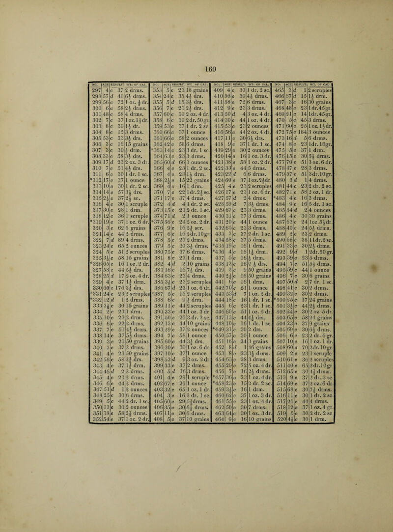 NO. AGE llESULT WT. OF CAL. NO. AGE RESULT WT OF CAL. NO. \GE RESULT WT. OF CAL. NO. AGE RESULT) WT. OF CAL. 297 4 c 37 2 clrms. 353 5 c 23 18 grains 409 4 C 30 1 dr. 2 sc. 465 3 d 1 2 scruples 29S 57 d 40 6J drms. 354 24 c 35 4b drs. 410 56 C 30 4b drms. 466 67 d 15 1J drm. 299 56 c 72 1 oz. | dr. 355 5 d 15 3| drs. 411 58 c 72 6 drms. 467 3 c 16 30 grains 300 6 c 58 2 J drms. 356 7 c 23 2\ drs. 412 9 c 23 3 dims. 468 48 c 23 1 dr.45gr. 301 48 c 58 4 drms. 357 60 c 30 2 oz. 4 dr. 413 50 d 4 3 oz. 4 dr. 469 21 c 14 ldr.45gr. 302 7 c 37 1 oz.ljdr. 358 6 c 30 2dr.50gr. 414 30 c 44 1 oz. 4 dr. 470 5 c 45 3 drms. 303 8 c 30 1| dr. 359 53 c 37 1 dr. 2 sc 415 53 c 23 2 ounces 471 60 c 25 loz. ljdr. 304 8 c 15 3 drms. 360 66 c 37 1 ounce 416 56 c 44 2 oz. 4 dr. 472 75 c 184 3 ounces 305 53 c 33 3^ drs. 361 66 c 58 2 ounces 417 11 c 30 6J drs. 473 16 d 5 6 drms. 306 3 c 16 15 grains 362 42 c 58 6 drms. 418 9 c 37 1 dr. 1 sc. 474 8 c 23 ldr. 16gr. 307 3 c 30 b drm. *363 14 c 23 3 dr. 1 sc 419 29 c 30 2 ounces 475 5 c 37 1 drm. 308 33 c 58 3g drs. 364 63 c 23 3 drms. 420 14 c 16 1 oz. 3 dr. 476 15 c 30 5\ drms. 309 17 d 23 2 oz. 3 dr. 365 60 d 66 3 ounces *421 38 c 58 1 oz. 2 dr. 477 70 c 51 3 oz. 6 dr. 310 7 c 51 4, drs. 366 4 c 23 1 dr. 2 sc. 422 33 c 44 5 drms. 478 47 c 28 3 drms. 311 6 c 30 1 dr. 1 sc. 367 4 0 23 1J drm. 423 22 d 6 6 drms. 479 57 c 51 3dr.l0gr. *312 17 c 37 1 ounce 368 01 c 15 22 grains 424 60 c 37 1 oz.2Jdr. 480 3 d 1 4 drms. 313 10 c 30 1 dr. 2 sc. 369 4 c 16 1 drm. 425 4 c 23 2 scruples 481 44 c 23 2 dr. 2 sc. 314 14 c 57 3g drs. 370 7 c 22 ldr.2| sc. 426 17 c 23 1 oz. 6 dr. 482 71 c 58 2 oz. 1 dr. 315 Oi c 37 2| sc. 371 17 c 37 4 drms. 427 57 d 2 4 drms. *483 4 c 16 3 drms. 316 4 c 30 1 scruple 372 4 d 4 1 dr. 2 sc. 428 59 d 7 3J drms. 484 9 c 16 5 dr. 1 sc. 317 30 c 28 1 drm. 373 15 c 23 2 dr. 1 sc. 429 67 c 23 3 drms. 485 54 d 2 4 ounces 318 12 c 36 1 scruple 374 71 d 2 1 ounce 430 31 c 37 3 drms. 486 4 c 30 30 grains *319 19 c 37 1 oz. 6 dr. *37 5 56 c 24 2 oz. 2 dr. 431 20 c 44 1 ounce 487 63 c 24 loz.5J dr. 320 3 c 62 6 grains 376 9 c 16 2J scr. 432 65 c 23 3 drms. 488 40 c 24 5\ drms. 321 14 c 44 2 drms. 377 6 c 16 2 dr. 10gr. 433 7 c 37 2 dr. 1 sc. 489 2 c 23 2 drms. 322 7 d 89 4 drms. 378 5 c 23 2 drms. 434 58 c 37 5 drms. 490 68 c 38 1 ldr.2sc. 323 24 c 65 2 ounces 379 5 c 30 3 b drms. *435 19 c 16 1 drm. 491 33 c 30 2b drms. 324 5 c 51 2 scruples 380 75 c 37 6 drms. *436 4 c 16 1| drm. 492 9 d 1 2dr.50 gr. 325 31 J 2 c 58 15 grains 381 8 c 23 1 drm. 437 5 c 16 b drm. 493 39 c 23 5 drms. *326 65 c 16 1 oz. 2 dr. 382 4 d 2 10 grains 438 12 c 16 2 b drs. 494 7 c 51 5| drms. 327 58 c 44 51 drs. 383 16 c 16 1\ drs. 439 2 c 9 50 grains 495 59 c 44 1 ounce 323 25 d 17 2 oz. 4 dr. 384 63 c 23 4 drms. 440 91 c 16 50 grains 496 7 c 30 6 grains 329 4 c 37 1J drm. 385 31 c 23 2 scruples 441 6 c 16 1 drm. 497 50 d 2 7 dr. 1 sc. 330 60 c 176 3| drs. 386 67 d 23 1 oz. 6 dr. 442 70 c 51 1 ounce 498 41 c 30 2 drms. *331 24 c 23 2 scruples '387 5 c 16 2 scruples 443 53 d 7 1 oz. 2 dr. 499 32 c 30 2 drms. *332 12 d 1 2 drms. 388 6 c 9 b drm. 444 18 c 16 1 dr. 1 sc. *500 25 c 17 24 grains 333 31 c 30 15 grains 389 11 c 44 2 scruples 445 6 c 23 1 dr. 1 sc. 501 3I J 2 c 44 2b drms. 334 2 c 23 1 drm. 390 33 c 44 1 oz. 3 dr 446 60 c 51 1 oz. 5 dr. 502 24 c 30 2 oz. 5 dr. 335 10 c 23 2 drms. 391 50 c 23 3 dr. 2 sc. 447 13 c 44 4J drs. 503 65 c 58 24 grains 336 6 c 22 2 drms. 392 13 c 44 10 grains 448 10 c 16 1 dr. 1 sc. 504 23 c 37 9 grains 337 7 c 51 4\ drms. 393 29 c 37 2 ounces *449 31 c 30 2 drs. 505 69 c 30 6J drms. 338 14 c 37 5b drms. 394 7 c 58 1 ounce 450 57 c 30 1 ounce 506 6 c 23 2 dr. 6 gr. 339 3 c 23 50 grains 395 60 c 44 3| drs. 451 16 c 24 3 grains .507 10 c 16 1 6z. 1 dr. 340 7 c 37 2 drms. 396 30 c 30 1 oz. 6 dr. 452 8 d 1 46 grains 508 60 c 70 2dr. 10 gr. 341 4 c 23 50 grains 397 10 c 37 1 ounce 453 8 c 23 3J drms. 509 2 c 23 1 scruple 342 56 c 58 2J drs. 3398 53 d 9 3 oz. 2 dr. 454 63 c 28 3 drms. 510 61 c 36 2 scruples 343 4 c 37 lg drm. 399 33 c 37 2 drms. 455 29 c 72 5 oz. 4 dr. 511 40 c 65 2 dr. lOgr 344 46 d 2 2 drms. 400 5 d 16 3 drms. 456 7 c 16 2b drms. 512 65 c 30 4b drms. 345 4 c 23 2 drms. 401 4 c 29 1 scruple *457 36 c 23 1 oz. 4 dr. 513 9 c 37 2 dr. 2 sc. 346 6 c 44 2 drms. 402 67 c 23 1 ounce *458 23 c 15 2 dr. 2 sc. 514 69 c 37 2 oz. 6 dr. 347 51 d 1 2 ounces 403 32 c 65 1 oz. 1 dr. 459 H c 16 1 drm. 515 68 c 30 7| drms. 348 25 c 30 6 drms. 404 3 c 16 2 dr. 1 sc. 460 62 c 37 1 oz. 3 dr. 516 11 c 30 1 dr. 2 sc. 349 5 c 44 2 dr. 1 sc. 405 60 c 29 5^ drms. 461 55 c 23 1 oz. 4 dr. 517 26 c 44 4 drms. 350 11 c 30 2 ounces 406 35 c 30 6J drms. 462 50 c 30 7 drms. 518 12 c 37 1 oz. 4 gr. 351 38 c 58 2^ drms. 407 11 c 30 6 drms. 463 64 c 30 1 oz. 3 dr. 519 5 c 30 2 dr. 2 sc