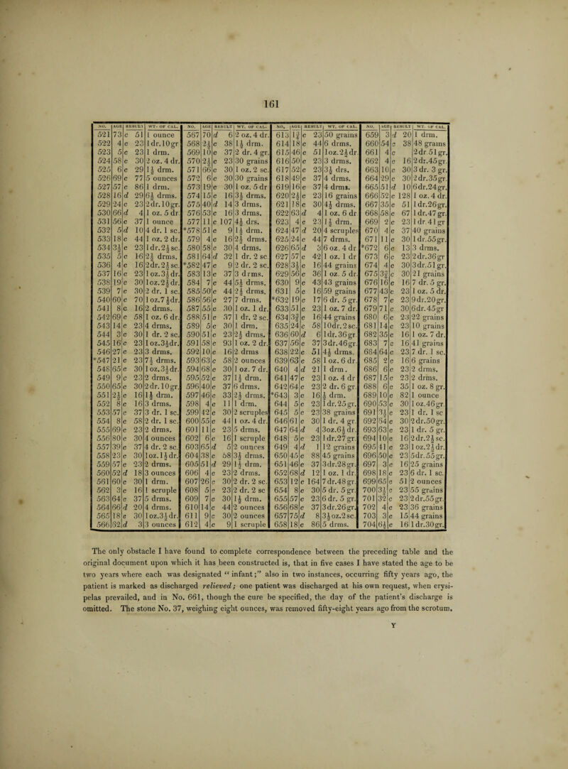 no. AGE KESUL'l WT. OF CAL. NO. AGE RESULT WT. OF CAL. NO, AGE RE3ULI WT. OF CAL. NO. AGE RESULI WT. OF CAL. 521 73 c 51 1 ounce 567 70 d 6 2 oz. 4 dr. 613 If c 23 50 grains 659 3 d 2C 1 drm. 522 4 c 23 ldr. lOgr 568 H c 38 1| drm. 614 18 c 44 6 drms. 661 54 (* 38 48 grams 523 5 c 23 1 drm. 569 10 c 37 2 dr. 4 gr. 615 46 c 51 loz.2|dr. 661 4 c 2dr 51 gr. 524 58 c 30 2 oz. 4 dr. 570 H c 23 30 grains 616 50 c 23 3 drms. 662 4 c 16 2dr.45gr. 525 6 c 29 1J drm. 571 66 c 30 1 oz. 2 sc. 617 52 c 23 3| drs. 663 10 c 30 3 dr. 3 gr. 526 69 c 77 5 ounces 572 6 c 30 30 grains 618 49 c 37 4 drms. 664 29 c 30 2 dr. 35 gr. 527 57 c 86 1 drm. 573 19 c 30 1 oz. 5 dr 619 16 c 37 4 drms. 665 51 d 10 6dr.24gr. 528 16 d 29 6J drms. 574 15 c 16 3| drms. 620 n c 23 16 grains 666 52 c 128 1 oz. 4 dr. 529 24 c 23 2 dr. lOgr. 575 40 d 14 3 drms. 621 18 c 30 4\ drms. 667 35 c 51 1 dr.26gr. 530 66 d 4 1 oz. 5 dr. 576 53 c 16 3 drms. 622 63 d 4 1 oz. 6 dr 668 58 c 67 1 dr.47 gr. 531 56 c 37 1 ounce 577 11 c 107 4| drs. 623 4 c 23 1| drm. 669 2 c 23 1 dr. 41 gr 532 5 d 10 4 dr. 1 sc. *578 51 c 9 H drm. 624 47 d 20 4 scruples 670 4 c 37 40 grains 533 18 c 44 1 oz. 2 dr. 579 4 c 16 2J drms. 625 24 c 44 7 drms. 671 11 c 30 1 dr.55gr. 534 Ol u2 c 23 I dr. 2 J sc. 580 58 c 30 4 drms. 626 65 d 3 6 oz. 4 dr. *672 6 c 13 3 drms. 535 5 c 1-6 2| drms. 581 64 d 32 1 dr. 2 sc. 627 57 c 42 1 oz. 1 dr 673 6 c 23 2dr.36gr 536 4 c 16 2dr. 2Jsc. *582 47 c 9 2 dr. 2 sc. 628 3^ c 16 44 grains 674 4 c 30 3 dr. 51 gr. 537 16 c 23 1 oz.3| dr. 583 13 c 37 3 drms. 629 56 c 36 1 oz. 5 dr. 675 3f c 30 21 grains 538 19 c 30 loz.2Jdr. 584 7 c 44 51 drms. 630 9 c 43 43 grains 676 16 c 16 7 dr, 5 gr. 539 7 c 30 2 dr. 1 sc. 585 50 c 44 25 drms. 631 5 c 16 59 grains 677 43 c 23 1 oz. 5 dr. 540 60 c 70 1 oz.7 |dr. 586 56 c 27 7 drms. *632 19 c 17 6 dr. 5 gr. 678 7 c 23 9dr.20gr. 541 8 c 16 2 drms. 587 55 c 30 1 oz. 1 dr. 633 51 c 23 1 oz. 7 dr. 679 71 c 30 6dr.45gr 542 69 c 58 1 oz. 6 dr. 588 51 c 37 1 dr. 2 sc. 634 3f c 16 44 grains 680 6 c 23 22 grains 543 14 c 23 4 drms. 589 5 c 30 1 drm. 635 24 c 58 lOdr. 2 sc. 681 14 c 23 10 grains 544 3 c 30 1 dr. 2 sc. 590 51 c 23 2^ drms. 636 60 d 6 ldr. 36 gr. 682 35 c 16 1 oz. 7 dr. 545 16 c 23 1 oz.3§dr. 591 58 c 93 1 oz. 2 dr. 637 56 c 37 3dr.46gr. 683 7 c 16 41 grains 546 27 c 23 3 drms. 592 10 c 16 2 drms 638 22 c 51 4g drms. 684 64 c 23 7 dr. 1 sc. *547 21 c 23 1\ drms. 593 63 c 58 2 ounces 639 63 c 58 1 oz. 6 dr. 685 2 c 16 6 grains 548 65 c 30 1 oz.3|dr. 594 68 c 30 1 oz. 7 dr. 640 4 d 21 1 drm. 686 6 c 23 2 drms. 549 9 c 23 2 drms. 595 52 c 37 Ig drm. 641 47 c 23 1 oz. 4 dr 687 15 c 23 2 drms. 550 65 c 30 2 dr. 10 gr. 596 40 c 37 6 drms. 642 64 c 23 2 dr. 6 gr. 688 6 c 35 1 oz. 8 gr. 551 n c 16 1* drm. 597 46 c 33 2J drms. *643 3 c 16 h drm. 689 10 c 82 1 ounce 552 8 c 16 3 drms. 598 4 c 11 1 drm. 644 5 c 23 ldr.25gr. 690 53 c 30 1 oz.46gr. 553 57 c 37 3 dr. 1 sc. 599 42 c 30 2 scruples 645 5 c 23 38 grains 691 c 23 1 dr. 1 sc 554 8 c 58 2 dr. 1 sc. 600 55 c 44 1 oz. 4 dr. 646 61 c 30 1 dr. 4 gr. 692 64 c 30 2dr.50gr. 555 69 c 23 2 drms. 601 11 c 23 5 drms. 647 64 d 4 3oz.6£ dr. 693 63 c 23 1 dr. 5 gr. 556 80 c 30 4 ounces 602 6 c 16 1 scruple 648 5 c 23 1 dr. 27 gr. 694 10 c 16 2dr.2i sc. 557 39 c 37 4 dr. 2 sc. 603 65 d 5 2 ounces 649 4 d 1 12 grains 695 41 c 23 1 oz.2i dr. 558 23 c 30 loz. 1J dr. 604 38 c 58 3 J drms. 650 45 c 88 45 grains 696 50 c 23 5dr.55gr. 559 57 c 23 2 drms. 605 51 d 29 1J drm. 651 46 c 37 3clr.28gr. 697 3 c 16 25 grains 560 52 d 18 3 ounces 606 4 c 23 2 drms. 652 68 d 12 1 oz. 1 dr. 698 18 c 23 6 dr. 1 sc. 561 60 c 30 1 drm. 607 26 c 30 2 dr. 2 sc. 653 12 c 164 7dr.48gr. 699 65 c 51 2 ounces 562 O O c 16 1 scruple 608 5 c 23 2 dr. 2 sc 654 8 c 30 5 dr. 5 gr. 700 c 23 55 grains 563 64 c 37 5 drms. 609 7 c 30 lg drm. 655 57 c 23 6 dr. 5 gr. 701 32 c 23 2dr.55gr. 564 66 d 20 4 drms. 610 14 c 44 2 ounces 656 68 c 37 3dr.26gr. 702 4 c 23 36 grains 565 18 (j 30 loz.3|dr. 611 9 c 30 2 ounces 657 75 d 8 3Joz.2sc. 703 3 c 15 44 grains 566 62 d 3 3 ounces 612 4 c 9 1 scruple 658 18 c 86 5 drms. 704 6£ c 16 1 dr.30gr. The only obstacle I have found to complete correspondence between the preceding table and the original document upon which it has been constructed is, that in five cases I have stated the age to be two years where each was designated “ infant;” also in two instances, occurring fifty years ago, the patient is marked as discharged relieved; one patient was discharged at his own request, when erysi¬ pelas prevailed, and in No. 661, though the cure be specified, the day of the patient’s discharge is omitted. The stone No. 37, weighing eight ounces, was removed fifty-eight years ago from the scrotum. Y
