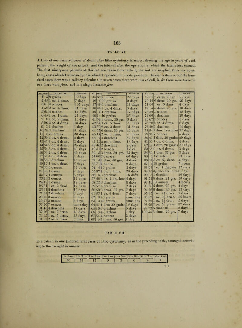 TABLE VI. A List of one hundred cases of death after litho-cystotomy in males, shewing the age in years of each patient, the weight of the calculi, and the interval after the operation at which the fatal event ensued. The first ninety-one patients of this list are taken from table 1, the rest are supplied from my notes, being cases which I witnessed, or in which I operated in private practice. In eighty-four out of the hun¬ dred cases there was a solitary calculus; in seven cases there were two calculi, in six there were three, in two there were four, and in a single instance five. NO. AGE WT. OF CAL. INTERVAL. NO. AGE WT. OF CAL. INTERVAL. NO. AGE WT. OF CAL. | INTERVAL. 1 5 8 grains 12 days 35 62 1 ounce 22 days 69 50 7 drms. 20 gr. 2 days 2 45 1 oz. 4 drms. 7 days 36 5 30 grains 2 days 70 16 6 drms. 30 grs. 29 days 3 61 2 ounces 107 days 37 49 6 drachms 18 days 71 66 1 oz. 5 drms. 4 days 4 59 2 oz. 4 drms. 91 days 38 40 2 oz. 4 drms. 5 days 72 5 4 drms. 20 grs. 10 days 5 68 5 ounces 15 days 39 2 1 drachm 17 days 73 52 3 ounces 18 days 6 45 1 oz. 1 drm. 21 days 40 14 10 grains 25 days 74 66 4 drachms 20 days 7 8 1 oz. 2 drms. 11 days 41 51 3 drms. 30 grs. 6 days 75 62 3 ounces 3 days 8 26 2 oz. 4 drms. 18 days 42 61 1 oz. 5 drms. 28 days 76 70 2 oz. 4 drms. 6 days 9 3 1 drachm 1 day 43 59 2 oz. 3 drms. 31 days 77 40 3 drachms 14 days 10 29 3 drachms 51 days 44 57 6 drms. 30 grs. 40 days 78 64 1 drm. 2 scruples 32 days 11 3 20 grains 23 days 45 17 2 oz. 3 drms. 23 days 79 65 2 ounces 5 days 12 50 4 oz. 4 drms. 2 days 46 7 4 drachms 89 days 80 51 1 drm. 30 grains 29 days 13 42 2 oz. 4 drms. 2 days 47 25 2 oz. 4 drms. 17 days 81 63 1 oz. 6 drms. 4 days 14 54 2 oz. 4 drms. 25 days 48 46 2 drachms 2 days 82 47 1 drm. 20 grains 20 days 15 54 3 oz. 4 drms. 41 days 49 51 2 ounces 1 day 83 65 6 oz. 4 drms. 3 days 16 59 2 oz. 4 drms. 49 days 50 5 3 drms. 30 grs. 15 days 84 60 1 drm. 36 grs. 6 days 17 67 4 oz. 4 drms. 4 days 51 60 3 ounces 66 days 85 4 1 drachm 21 days 18 66 3 drachms 13 days 52 4 1 drm. 40 grs. 4 days 86 64 3 oz. 6| drms. 4 days 19 12 1 oz. 4 drms. 5 days 53 71 1 ounce 2 days 87 4 12 grains 7 hours 20 60 3 ounces 21 days 54 4 10 grains 2 days 88 68 1 oz. 1 drachm 12 days 21 60 1 ounce 2 days 55 67 1 oz. 6 drms. 23 days 89 75 3^ oz. 2 scruples 8 days 22 57 4 ounces 3 days 56 5 3 drachms 16 days 90 3 1 drachm 20 days 23 40 2 ounces 11 days 57 50 3 oz. 4 drachms 4 days 91 51 6 drms. 24 grs. 10 days 24 19 1 ounce 19 days 58 22 6 drachms 6 days 92 43 13 ounces 4 hours 25 51 1 oz. 2 drms. 12 days 59 57 4 drachms 2 days 93 68 5 drms. 20 grs. 4 days 26 61 2 drachms 10 days 60 59 3 drms. 30 grs. 7 days 94 56 6 drms. 40 grs. 13 days 27 54 2 drachms 6 days 61 53 1 oz. 2 drms. 7 days 95 65 1 oz. 2| drms. 7 days 28 70 3 ounces 8 days 62 8 46 grains same day 96 67 1 oz. 3J drms. 36 hours 29 57 2 ounces 6 days 63 3 40 grains same day 97 62 1 oz. 1| drm. 5 days 30 30 7 ounces same day 64 67 1 drm 30 grains 15 days 98 69 2 oz. 50 grains 37 days 31 45 4 drachms 17 days 65 16 6 drachms 5 days 99 72 5 drachms 8 days 32 16 1 oz. 2 drms. 13 days 66 3 4 drachms 1 day 100 55 3 drms. 20 grs. 7 days 33 15 1 oz. 5 drms. 13 davs 67 54 4 ounces 2 days 34 53 2 oz. 2 drms. 6 days 68 9 2 drms. 50 grs. 1 day TABLE VII. The calculi in one hundred fatal cases of litho-cystotomy, as in the preceding table, arranged accord¬ ing to their weight in ounces. loz. &un. 1 to 2 oz. 2 to 3 oz. 3 to 4 oz. 4 to 5 oz. 5 to 6 oz. b to 7 oz. abv. 7 oz. 50 22 17 5 3 0 2 1 Y 2