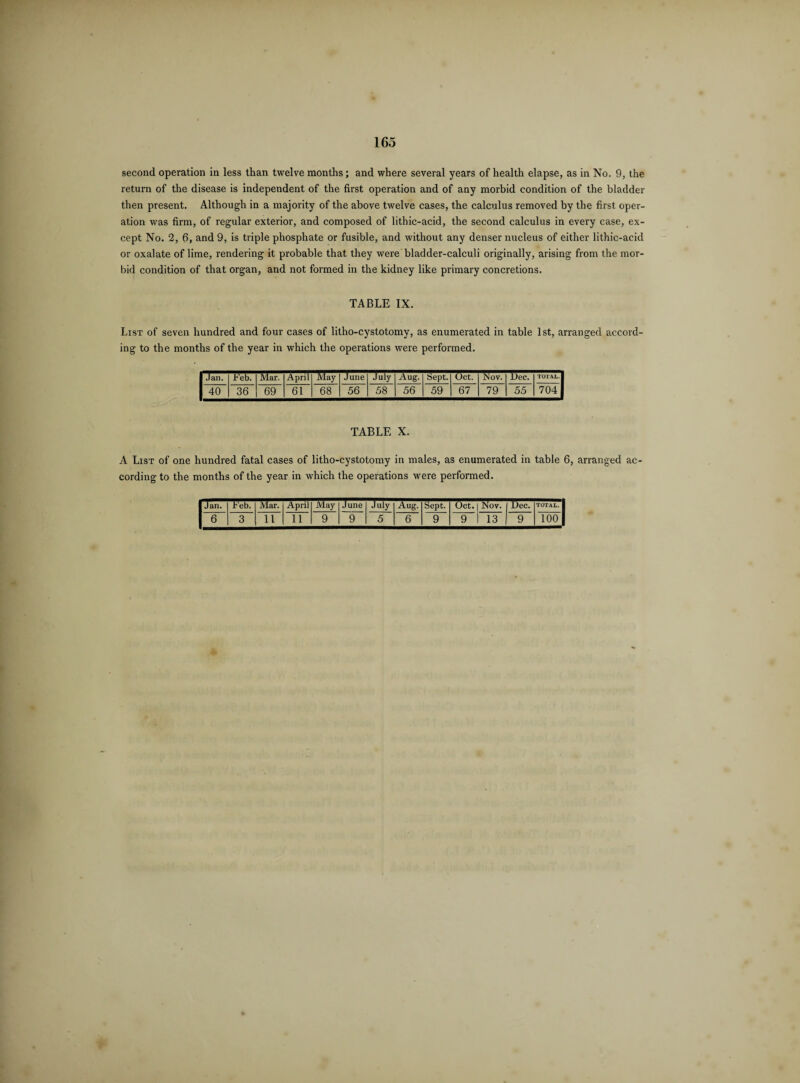 second operation in less than twelve months; and where several years of health elapse, as in No. 9, the return of the disease is independent of the first operation and of any morbid condition of the bladder then present. Although in a majority of the above twelve cases, the calculus removed by the first oper¬ ation was firm, of regular exterior, and composed of lithic-acid, the second calculus in every case, ex¬ cept No. 2, 6, and 9, is triple phosphate or fusible, and without any denser nucleus of either lithic-acid or oxalate of lime, rendering it probable that they were bladder-calculi originally, arising from the mor¬ bid condition of that organ, and not formed in the kidney like primary concretions. TABLE IX. List of seven hundred and four cases of litho-cystotomy, as enumerated in table 1st, arranged accord¬ ing to the months of the year in which the operations were performed. Jan. Feb. Mar. April May June July Aug. Sept. Oct. Nov. JJec. TOTAL. 1 40 36 69 61 68 56 Ot GO 56 59 67 79 55 704 I TABLE X. A List of one hundred fatal cases of litho-cystotomy in males, as enumerated in table 6, arranged ac¬ cording to the months of the year in which the operations were performed. Jan. Feb. Mar. April May June July Aug. Sept. Oct. Nov. TOTAL. 6 3 11 11 9 9 5 6 9 9 13 9 100