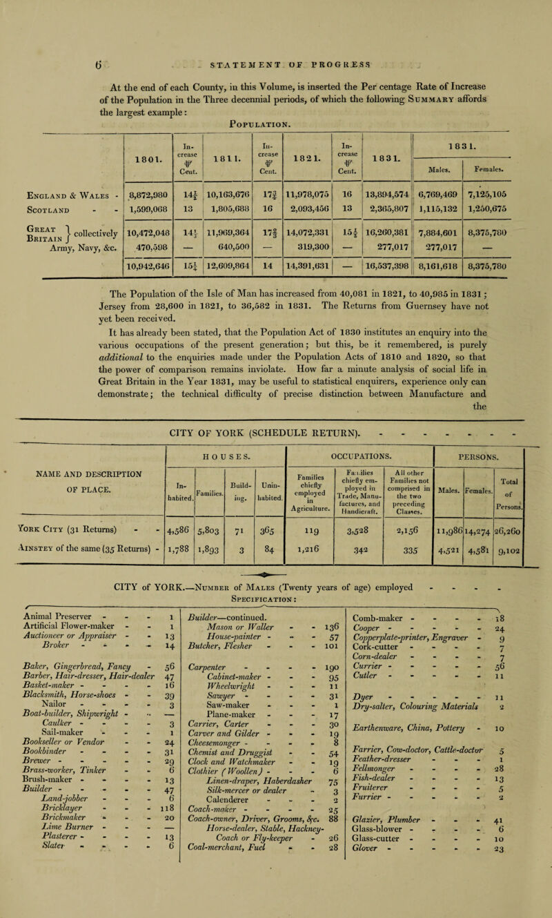 At the end of each County, in this Volume, is inserted the Per centage Rate of Increase of the Population in the Three decennial periods, of which the following Summary affords the largest example: Population. 1801. In¬ crease F Cent. 1811. In¬ crease F Cent. 182 1. In¬ crease F Cent. 1831. 183 1. Males. Females. England & Wales - 8,872,980 141 10,163,676 17f 11,978,075 16 13,894,574 6,769,469 7,125,105 Scotland 1,599,068 lt> 1,805,688 16 2,093,456 13 2,365,807 1,115,132 1,250,675 Great 1 C0ueC(jve]y 1 iRTT A TN 1 J 10,472,048 11,969,364 17f 14,072,331 15f 16,260,381 7,884,601 8,375,780 Army, Navy, &c. 470,598 — 640,500 — 319,300 — 277,017 277,017 — 10,942,646 15? 12,609,864 14 14,391,631 — 16,537,398 8,161,618 8,375,780 The Population of the Isle of Man has increased from 40,081 in 1821, to 40,985 in 1831; Jersey from 28,600 in 1821, to 36,582 in 1831. The Returns from Guernsey have not yet been received. It has already been stated, that the Population Act of 1830 institutes an enquiry into the various occupations of the present generation; but this, be it remembered, is purely additional to the enquiries made under the Population Acts of 1810 and 1820, so that the power of comparison remains inviolate. How far a minute analysis of social life in Great Britain in the Year 1831, may be useful to statistical enquirers, experience only can demonstrate; the technical difficulty of precise distinction between Manufacture and the CITY OF YORK (SCHEDULE RETURN). HOUSES. OCCUPATIONS. PERSONS. NAME AND DESCRIPTION OF PLACE. In¬ habited. Families. Build- ing. Unin¬ habited. Families chiefly employed in Agriculture. Families chiefly em¬ ployed in Trade, Manu¬ factures, and Handicraft. All other Families not comprised in the two preceding Classes. Males. Females. Total of Persons. York City (31 Returns) 4,586 5,803 71 365 119 3,528 2,156 11,986 14,274 26,260 Ainstey of the same (35 Returns) - 1,788 1,893 3 84 1,216 342 335 4,521 4,58l 9,102 CITY of YORK.—Number of Males (Twenty years of age) employed ✓-—--- Animal Preserver 1 Artificial Flower-maker - . 1 Auctioneer or Appraiser - - 13 Broker m - 14 Baker, Gingerbread, Fancy 56 Barber, Hair-dresser, Hair-dealer 47 Basket-maker - m to 16 Blacksmith, Horse-shoes to • 39 Nailor m - 3 Boat-builder, Shipwright - •• Caulker - - . 3 Sail-maker - . 1 Bookseller or Vendor - to 24 Bookbinder - • 31 Brewer - - - - - 29 Brass-worker, Tinker to • 6 Brush-maker - • 13 Builder - - - • • 47 Land-jobber - - 6 Bricklayer - - 118 Brickmaker . to 20 Lime Burner - . . _ Plasterer - - • 13 Slater - to 6 Specification : Builder—continued. Mason or Waller - 136 House-painter - - 57 Butcher, Flesher - 101 Carpenter - • 190 Cabinet-maker - - 95 Wheelwright - 11 Sawyer - - - 3i Saw-maker • 1 Plane-maker - 17 Carrier, Carter - 30 Carver and Gilder - • 19 Cheesemonger - - 8 Chemist and Druggist - 54 Clock and Watchmaker - 19 Clothier ( Woollen) - - 6 Linen-draper, Haberdasher 75 Silk-mercer or dealer 3 Calenderer . 2 Coach-mo leer - - - • 25 Coach-owner, Driver, Grooms, fyc. 88 Horse-dealer, Stable, Hackney- Coach or Fly-keeper - 26 Coal-merchant, Fuel - 28 Comb-maker - - - - Cooper - Copperplate-printer, Engraver - Cork-cutter - - - Corn-dealer - - - - Currier - Cutler - - - - - Dyer - - - - - Dry-salter, Colouring Materials Earthenware, China, Pottery Farrier, Cow-doctor, Cattle-doctor Feather-dresser - Fellmonger - Fish-dealer - - - - Fruiterer - Furrier ----- Glazier, Plumber - - - Glass-blower - - - - Glass-cutter - - - - Glover - - - - - 18 24 9 7 7 56 11 11 2 10 5 1 28 13 5 2 41 6 10 23