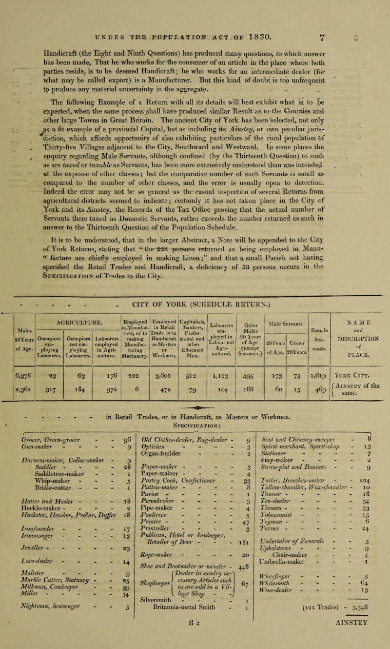 Handicraft (the Eight and Ninth Questions) has produced many questions, to which answer has been made, That he who works for the consumer of an article in the place where both parties reside, is to be deemed Handicraft; he who works for an intermediate dealer (for what may be called export) is a Manufacturer. But this kind of doubt is too unfrequent to produce any material uncertainty in the aggregate. The following Example of a Return with all its details will best exhibit what is to be expected, when the same process shall have produced similar Result as to the Counties and other large Towns in Great Britain. The ancient City of York has been selected, not only ^s a fit example of a provincial Capital, but as including its Ainstey, or own peculiar juris¬ diction, which affords opportunity of also exhibiting particulars of the rural population 6f Thirty-five Villages adjacent to the City, Southward and Westward. In some places the enquiry regarding Male Servants, although confined (by the Thirteenth Question) to such as are taxed or taxable as Servants, has been more extensively understood than was intended at the expense of other classes; but the comparative number of such Servants is small as compared to the number of other classes, and the error is usually open to detection. Indeed the error may not be so general as the casual inspection of several Returns from agricultural districts seemed to indicate; certainly it has not taken place in the City of York and its Ainstey, the Records of the Tax Office proving that the actual number of Servants there taxed as Domestic Servants, rather exceeds the number returned as such in answer to the Thirteenth Question of the Population Schedule. It is to be understood, that in the larger Abstract, a Note will be appended to the City of York Returns, stating that “the ‘228 persons returned as being employed in Manu- “ facture are chiefly employed in making Linenand that a small Parish not having specified the Retail Trades and Handicraft, a deficiency of 53 persons occurs in the Specification of Trades in the City. CITY OF YORK (SCHEDULE RETURN.) Males AGRICULTURE. Employed in Manufac- Employed in Retail Capitalists, Bankers, Labourers Other Male Servants. Female NAME and ture, or in making Manufac¬ turing Machinery. Trade, or in Handicraft as Masters or Workmen. Profes¬ sional and other Educated Men. em- Males SOYears of Age. Occupiers em- ploying Labourers. Occupiers not em¬ ptying Labourers. Labourers employed in Agri¬ culture. ployed in Labour not Agri¬ cultural. 20 Years of Age (except Servants.) 20 Years of Age. Under SOY’ears. Ser¬ vants. DESCRIPTION of PLACE. 6,37s 23 63 176 222 3,601 512 1,H3 495 173 73 1,619 York City. 2,362 317 184 972 6 472 79 IO4 168 60 15 469 f Ainstey of the ( same. in Retail Trades, or in Handicraft, as Masters or Workmen. Specification : Grocer, Green-grocer Gun-maker - Harness-maker, Collar-maker - Saddler - Saddletree-maker Whip-maker - Bridle-cutter Hatter and Hosier - Heckle-maker - - - Huckster, Hawker, Pedlar, Duffer Ironfounder - - - Ironmonger Jeweller ------ Lace-dealer - - Maltster - Marble Cutter, Statuary - Milkman, Cotvkeeper Miller - Nightman, Scavenger 96 9 9 28 l 5 18 2 18 17 13 14 9 25 59 34 Old Clothes-dealer, Rag-dealer - Optician - Organ-builder - Paper-maker - - - - Paper-stainer - Pastry Cook, Confectioner Patten-maker - - - - Pavior - Pawnbroker - Pipe-maker - - - Poulterer - Printer - Printseller - Publican, Hotel or Innkeeper, Retailer of Beer - 9 3 1 3 4 33 8 1 3 4 5 47 3 181 Rope-maker - - - 20 Shoe and Bootmaker or mender - 448 f Dealer in sundry ne-'| ShopkeeperJ cessarp Articles ouch 1 r as are sold in a Vil- 1 ' . luge Shop - -J Silversmith \ Britannia-metal Smith - 1 B 2 Soot and Chimney-sweeper - 8 Spirit-merchant, Spirit-shop - 13 Stationer 7 Stay-maker - - - 2 Straiv-plat and Bonnets 9 Tailor, Breeches-maker - 224 Tallow-chandler, Wax-chandler - 10 Tanner - - - - - 18 Tea-dealer - - - - 34 Tinman - - - - 33 Tobacconist - - - - 15 Toyman ----- 6 Turner ----- 24 Undertaker of Funerals 3 Upholsterer 9 Chair-maker 4 Umbrella-maker 1 Wharfinger - - - - 5 Whitesmith - - - 64 Wine-dealer - - - 13 (122 Trades) - 3,548 AINSTEY