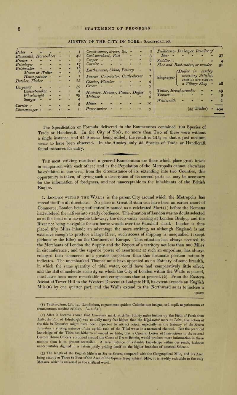 AINSTEY OF THE CITY OF YORK: Specification. r Baker » - 1 Blacksmith, Horse-shoes - 4(5 Brewer - m 3 Bricklayer - 17 Brickmaker - 18 Mason or Waller - 8 House-painter - - 1 Butcher, Flesher - 25 Carpenter - 30 Cabinet-maker - - 4 Wheelwright - 29 Sawyer - 4 Carrier - - - 6 Cheesemonger - - T - 1 Coach-owner, driver, fyc. - Coal-merchant, Fuel Cooper - Currier - - - - - Earthenware, China, Pottery Farrier, Cow-doctor, Cattle-doctor Glazier, Plumber - Grocer ----- Huckster, Hawker, Pedlar, Duffer Maltster - Miller ----- Paper-maker r - r 2 3 3 1 Publican or Innkeeper, Retailer of Beer - - - - - Saddler - - - - * Shoe and Boot-maker, or mender 37 4 9i 2 2 2 7 7 2 10 J Shopkeeper < Dealer in sundry necessary Articles, such as are sold in a Village Shop - 28 Tailor, Breeches-maker - - 49 Tanner ----- 3 Whitesmith - - - - 1 (33 Trades) - 454 The Specification or Formula delivered to the Enumerators contained 100 Species of Trade or Handicraft. In the City of York, no more than Two of these were without a single instance, and 25 Species being added, the result is 123; so that a just medium seems to have been observed. In the Ainstey only 33 Species of Trade or Handicraft found instances for entry. The most striking results of a general Enumeration are those which place great towns in comparison with each other; and as the Population of the Metropolis cannot elsewhere be exhibited in one view, from the circumstance of its extending into two Counties, this opportunity is taken, of giving such a description of its several parts as may be necessary for the information of foreigners, and not unacceptable to the inhabitants of the British Empire. 1. London within the Walls is the parent City around which the Metropolis has spread itself in all directions. No place in Great Britain can have been an earlier resort of Commerce, London being authentically named as a celebrated Mart(l) before the Romans had subdued the natives into steady obedience. The situation of London was no doubt selected as at the head of a navigable tide-way, the deep water ceasing at London Bridge, and the River not being navigable for sea-borne vessels over the Vauxhall shoal. London is thus placed fifty Miles inland; an advantage the more striking, as although England is not extensive enough to produce a large River, such access of shipping is unequalled (except perhaps by the Elbe) on the Continent of Europe. This situation has always secured to the Merchants of London the Supply and the Export of a territory not less than 300 Miles in circumference ; and the superior power of assortment at such an emporium, has always enlarged their commerce in a greater proportion than this fortunate position naturally indicates. The unembanked Thames must have appeared as an Estuary of some breadth, in which the same quantity of tidal water, could have had comparatively little effect, and the Hill of moderate acclivity on which the City of London within the Walls is placed, must have been more remarkable and conspicuous than at present. (2) From the Eastern Ascent at Tower Hill to the Western Descent at Ludgate Hill, its extent exceeds an English Mile (3) by one quarter part, and the Walls extend to the Northward so as to inclose a space (1) Tacitus, Ann. Lib. 14. Londinium, cognomento quitlem Colonise non insigne, sed copia negotiatorum et commentuum inaxime celebre. [a.d. 61.] (2) After it became known that Low-water mark at Alloa, (thirty miles further up the Firth of Forth than Leith, the Port of Edinburgh) was actually many feet higher than the High-water mark at Leith, the action of the tide in Estuaries might have been expected to attract notice, especially as the Estuary of the Severn furnishes a striking instance of the up-hill rush of the Tidal wave in a narrowed channel. But the practical knowledge of the 1 ides has hitherto advanced so little, that a Circular Letter of Instructions to the several Custom House Officers stationed around the Coast of Great Britain, would produce more information in three months than is at present accessible. A rare instance of valuable knowledge within our reach, hitherto unaccountably slighted in a nation iustly priding itself on the higher branches of nautical Science. (3) The length of the English Mile is as Six to Seven, compared with the Geographical Mile, and its Area being exactly as Three to Four of the Area of the Square Geographical Mile, it is readily reducible to the only Measure which is universal in the civilized world.