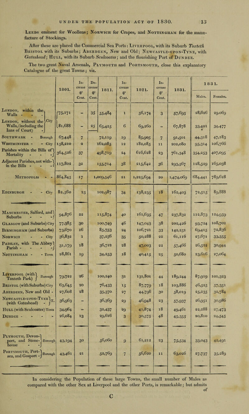 o Leeds eminent for Woollens; Norwich for Crapes, and Nottingham for the manu¬ facture of Stockings. After these are placed the Commercial Sea Ports: Liverpool, with its Suburb Toxteth Bristol with its Suburbs; Aberdeen, New and Old; Newcastle-upon-Tyne, with Gateshead; Hull, with its Suburb Sculcoates; and the flourishing Port of Dundee. The two great Naval Arsenals, Plymouth and Portsmouth, close this explanatory Catalogue of the great Towns; viz. 1801. In¬ crease De¬ crease 1811. In¬ crease 1821. In¬ crease 1831. 1831. w Cent. w Cent. ¥ Cent. w Cent. Males. Females. London, within the. Walls - (75.171 — 35 55,484 1 56,174 3 57,695 28,626 29,069 London, without the Walls, (including the Inns of Court) >City ) {bi,688 - 25 65,425 6 69,260 - 67,878 33,401 • 34,477 Southwark - Borough 67,448 7 72,H9 19 85,905 7 91>501 44,318 47,183 Westminster - City 158,210 2 162,085 12 182,085 11 202,080 95,3H 106,766 Parishes within the Bills of'l Mortality - - -J 364,526 37 498,719 24 616,628 23 761,348 354,253 407,095 Adjacent Parishes, not with-) in the Bills - - - 1 117,802 32 155,7H 38 215,642 36 293,567 128,529 165,038 Metropolis - - 864,845 17 1,009,546 21 1,225,694 20 1,474,069 684,441 789,628 Edinburgh City 82,560 25 102,987 34 138,235 18 162,403 72,515 89,888 Manchester, Salford, and) Suburbs - - -J 94,876 22 115,874 40 161,635 47 237,832 112,873 124,959 Glasgow (and Suburbs) City 77.385 30 100,749 46 147,043 38 202,426 93,724 108,702 Birmingham (and Suburbs) 73,670 16 85,753 24 106,721 33 142,251 69,415 72,836 Norwich City 36,832 1 37,256 35 50,288 22 61,116 27,671 33,355 Paisley, with The Abbeyl Parish - - - -J 3L179 18 36,722 28 47,003 22 57,466 26,522 30,944 Nottingham - Town 28,861 19 34,253 18 40,415 25 50,680 23,6l6 27,064 Liverpool (withl „ , Toxteth Park) / Bo,ou8h 79,722 26 100,240 3i 131,801 44- 189,244 87,919 101,323 Bristol (withSuburbs) City 63,645 20 76,433 15 87,779 18 103,886 46,525 57,351 Aberdeen, New and Old - 27,608 28 35,370 27 44,796 30 58,019 25,235 32,784 Newcastle-upon-Tyne) t (with Gateshead) - J 36,963 - 36,369 29 46,948 23 57,937 26,951 30,986 Hull (with Sculcoates) Town 34,964 - 32,437 29 41,874 18 49,46i 22,288 27,473 Dundee - 26,084 13 29,616 * 3 30,575 48 45,355 20,810 24,545 Plymouth, Devon-'j port, and Stone- Borough house - -J 43,194 30 56,060 9 61,212 23 75,534 33,043 42,491 Portsmouth, Port-W , sea, and Gosport -jEoroS1' 43,46i 21 52,769 7 56,620 11 63,026 27,737 35,289 In considering the Population of these large Towns, the small number of Males as compared with the other Sex at Liverpool and the other Ports, is remarkable; but admits of c