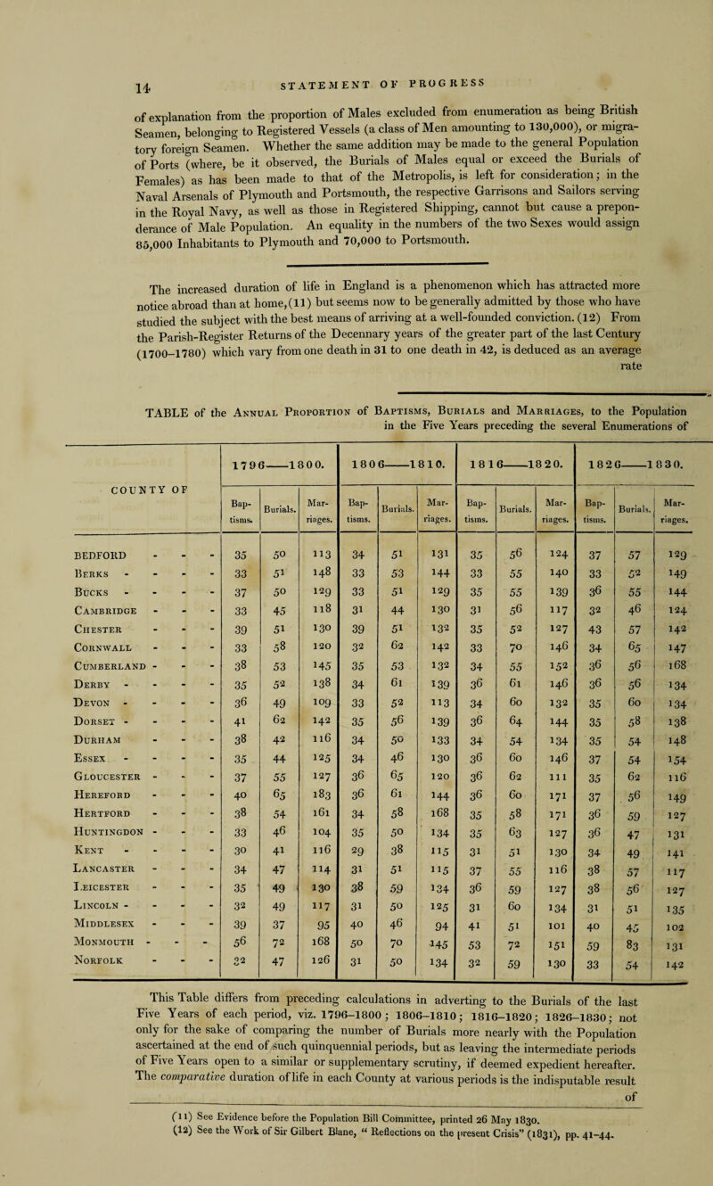 u of explanation from the proportion of Males excluded from enumeration as being British Seamen, belonging to Registered Vessels (a class of Men amounting to 130,000), or migra¬ tory foreign Seamen. Whether the same addition may be made to the general Population of Ports (where, be it observed, the Burials of Males equal or exceed the Burials of Females) as has been made to that of the Metropolis, is left for consideration; in the Naval Arsenals of Plymouth and Portsmouth, the respective Garrisons and Sailors serving in the Royal Navy, as well as those in Registered Shipping, cannot but cause a prepon¬ derance of Male Population. An equality in the numbers of the two Sexes would assign 85,000 Inhabitants to Plymouth and 70,000 to Portsmouth. The increased duration of life in England is a phenomenon which has attracted more notice abroad than at home, (11) but seems now to be generally admitted by those who have studied the subject with the best means of arriving at a well-founded conviction. (12) From the Parish-Register Returns of the Decennary years of the greater part of the last Century (1700-1780) which vary from one death in 31 to one death in 42, is deduced as an average rate TABLE of the Annual Proportion of Baptisms, Burials and Marriages, to the Population in the Five Years preceding the several Enumerations of COUNTY OF 179 n 1 8 0 0. 180 6 1 810. 181 6 1 8 2 0. 182 6 1 8 3 0. Bap¬ tisms. Burials. Mar¬ riages. Bap¬ tisms. Burials. Mar¬ riages. Bap¬ tisms. Burials. Mar¬ riages. Bap¬ tisms. Burials. Mar¬ riages. BEDFORD 35 50 113 34 51 131 35 56 124 37 57 129 Berks - - 33 51 148 33 53 144 33 55 140 33 52 149 Bucks - 37 50 129 33 51 129 35 55 139 3d 55 144 Cambridge - - 33 45 118 3i 44 130 31 5d 117 32 46 124 Chester - ■ - 39 5i 130 39 51 132 35 52 127 43 57 142 Cornwall - - 33 58 120 32 62 142 33 70 146 34 65 147 Cumberland - - ’ - 38 53 145 35 53 132 34 55 152 36 56 168 Derby - - 35 52 138 34 61 139 36 61 146 36 56 134 Devon - - - 36 49 109 33 52 113 34 60 132 35 60 134 Dorset - - - 41 62 142 35 56 139 36 64 144 35 58 138 Durham - v - 38 42 116 34 50 133 34 54 134 35 54 148 Essex - - 35 44 125 I 34 46 130 3d 60 146 37 54 154 Gloucester - - - 37 55 127 36 65 120 3d 62 in 35 62 116 Hereford - - 40 65 183 3d 61 144 36 60 171 37 . 56 149 Hertford - - 38 54 161 34 58 168 35 58 171 36 59 127 Huntingdon - - - 33 46 104 35 50 134 35 63 127 36 47 131 Kent - - 30 41 116 29 38 115 31 5i 130 34 49 141 Lancaster - - 34 47 114 31 5i 115 37 55 116 38 57 117 Leicester - - 35 49 130 38 59 134 36 59 127 38 56 127 Lincoln - - - 32 49 117 3i 50 125 31 60 134 31 5i 135 Middlesex - - 39 37 95 40 46 94 41 51 101 40 45 102 Monmouth - - - 56 72 168 50 70 •145 53 72 151 59 83 131 Norfolk • 02 0 47 126 3i 50 134 32 59 130 33 54 142 This Table differs from preceding calculations in adverting to the Burials of the last Five Years of each period, viz. 1796-1800; 1806-1810; 1816-1820; 1826-1830; not only for the sake of comparing the number of Burials more nearly with the Population ascertained at the end of such quinquennial periods, but as leaving the intermediate periods of Fi\e \eais open to a similar or supplementary scrutiny, if deemed expedient hereafter. The comparative duration of life in each County at various periods is the indisputable result ___ °f ('ll) See Evidence before the Population Bill Committee, printed 26 May 1830.