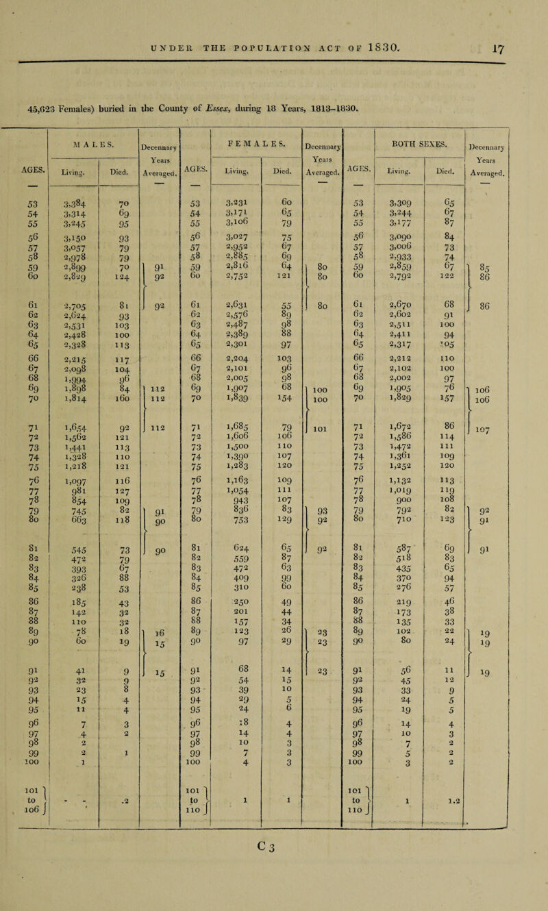 45,023 Females) buried in the County of Essex, during 18 Years, 1813-1830. MALES. Decennary FEMALES. Decennary BOTH SEXES. Decennary Y ears Years Years AGES. Living. Died. Averaged. AGES. Living. Died. Averaged. AGES. Living. Died. Averaged. 53 3,384 70 53 3,231 60 53 3,309 65 54 3,3H 69 54 3,171 65 54 3,244 67 55 3,245 95 55 3,106 79 55 3,177 87 56 3,150 93 56 3,027 75 56 3,090 84 57 3,057 79 57 2,952 67 57 3,006 73 58 2,978 79 58 2,885 69 58 2,933 74 59 2,899 70 91 59 2,8l6 64 80 59 2,859 67 * 85 60 2,829 124 92 > 60 2,752 121 BO > 60 2,792 122 86 9 61 2,705 81 . 92 61 2,631 55 80 6i 2,670 68 86 62 2,624 93 62 2,576 89 62 2,602 9i 63 2,531 103 63 2,487 98 63 2,511 100 64 2,428 100 64 2,389 88 64 2,411 94 65 2,328 113 65 2,301 97 65 2,317 105 66 2,215 117 66 2,204 103 66 2,212 110 67 2,098 104 67 2,101 96 67 2,102 100 68 1,994 96 68 2,005 98 68 2,002 97 69 1,898 84 112 69 1,907 1,839 68 lOO 69 1,905 1,829 76 1 106 70 1,814 160 112 70 154 IOO ■> 70 157 106 N 71 1,654 92 112 7i 1,685 79 101 7i 1,672 86 107 72 1,562 121 I 72 l,6o6 106 72 1,586 114 73 i,44i 113 | 73 1,500 110 73 1,472 111 74 1,328 110 ! 74 1,390 107 74 1,361 109 75 1,218 121 75 1,283 120 75 1,252 120 76 1,097 116 76 1,163 109 76 1,132 113 77 981 127 77 1,054 111 77 1,019 119 78 854 109 78 943 107 78 900 108 79 745 82 91 79 836 83 93 79 792 82 * 92 80 663 118 90 > 80 753 129 92 > 80 710 123 91 > 81 545 73 90 81 624 65 . 92 81 587 69 91 82 472 79 82 559 87 82 518 83 83 393 67 8.3 472 63 83 435 65 84 326 88 84 409 99 84 37o 94 85 238 53 85 310 60 85 276 57 ! 86 185 43 86 250 49 86 219 46 87 142 32 87 201 44 87 173 38 88 11:0 32 88 157 34 88 135 33 89 78 18 l6 89 123 26 ‘23 89 102 22 19 90 60 19 15 > 9° 97 29 23 > 90 80 24 19 > 9i 41 9 . 15 9i 68 14 23 9i 56 11 19 9 2 S2 9 92 54 15 92 45 12 93 23 8 93 39 10 93 33 9 94 15 4 94 29 5 94 24 5 95 11 4 95 24 6 95 19 5 96 7 3 96 18 4 96 14 4 97 4 2 97 14 4 97 10 3 98 2 98 10 3 98 7 2 99 2 1 99 7 3 99 5 2 100 1 100 4 3 100 3 2 101 ) 101 3 101 1 to - .2 to l 1 1 to l 1 1.2 106 j 110 J 110 J »