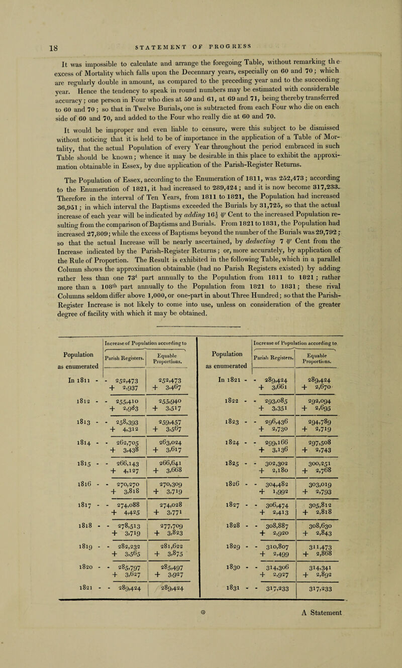 It was impossible to calculate and arrange the foregoing Table, without remaiking the excess of Mortality which falls upon the Decennary years, especially on 60 and 70 ; which are regularly double in amount, as compared to the preceding year and to the succeeding year. Hence the tendency to speak in round numbers may be estimated with considerable accuracy; one person in Four who dies at 59 and 61, at 69 and 71, being thereby tiansfened to 60 and 70 ; so that in Twelve Burials, one is subtracted from each Four who die on each side of 60 and 70, and added to the Four who really die at 60 and 70. It would be improper and even liable to censure, were this subject to be dismissed without noticing that it is held to be of importance in the application of a Table of Mor¬ tality, that the actual Population of every Year throughout the period embraced in such Table should be known; whence it may be desirable in this place to exhibit the approxi¬ mation obtainable in Essex, by due application of the Parish-Register Returns. The Population of Essex, according to the Enumeration of 1811, was 252,473; according to the Enumeration of 1821, it had increased to 289,424; and it is now become 317,233- Therefore in the interval of Ten Years, from 1811 to 1821, the Population had increased 36,951; in which interval the Baptisms exceeded the Burials by 31,725, so that the actual increase of each year will be indicated by adding lG* Cent to the increased Population re¬ sulting from the comparison of Baptisms and Burials. From 1821 to 1831, the Population had increased 27,809; while the excess of Baptisms beyond the number of the Burials was 29,792 ; so that the actual Increase will be nearly ascertained, by deducting 7 W Cent from the Increase indicated by the Parish-Register Returns; or, more accurately, by application of the Rule of Proportion. The Result is exhibited in the following Table, which in a parallel Column shows the approximation obtainable (had no Parish Registers existed) by adding rather less than one 73d part annually to the Population from 1811 to 1821; rather more than a 108th part annually to the Population from 1821 to 1831; these rival Columns seldom differ above 1,000, or one-part in about Three Hundred; so that the Parish- Register Increase is not likely to come into use, unless on consideration of the greater degree of facility with which it may be obtained. Increase of Population according to Population enumerated In 1811 - r Parish Registers. Equable Proportions. - 252,473 + 2,937 252,473 + 3467 1812 - - 255,410 + 2,983 255,940 + 3,517 1813 - - 258,393 + 4>3i2 259,457 + 3,56'7 1814 - . 262,705 + 3)438 263,024 + 3,617 1815 - - 266,143 + 4)127 266,641 + 3,668 1816 - - 270,270 + 3,818 270,309 + 3,719 1817 - 274,088 + 4)425 274,028 + 3,771 1818 - - 278,513 + 3)719 277,709 + 3,823 1819 - 282,232 + 3,565 281,622 + 3,875 1820 - - 285,797 + 3,627 285,497 + 3,927 1821 - - 289,424 289,424 Increase of Population according to Population as enumerated r Parish Registers. \ Equable Proportions. In 1821 - - 289,424 + 3,66l 289,424 + 2,670 1822 - - 293,085 4- 3,35i 292,094 + 2,695 1823 - - 296,436 + 2,730 294,789 + 2,719 1824 - - 299,166 + 3,136 297,508 + 2,743 1825 - - 302,302 -f- 2,180 300,251 + 2,768 1826 - - 304,482 + 1,992 303,019 + 2,793 1827 - - 306,474 + 2,413 305,812 -f 2,8l8 1828 - - 308,887 + 2,920 308,630 + 2,843 1829 - - 310,807 + 2,499 3H,473 -f 2,868 1830 - - 3H,3o6 + 2,927 3H,34i + 2,892 1831 - - 317,233 317,233 O A Statement