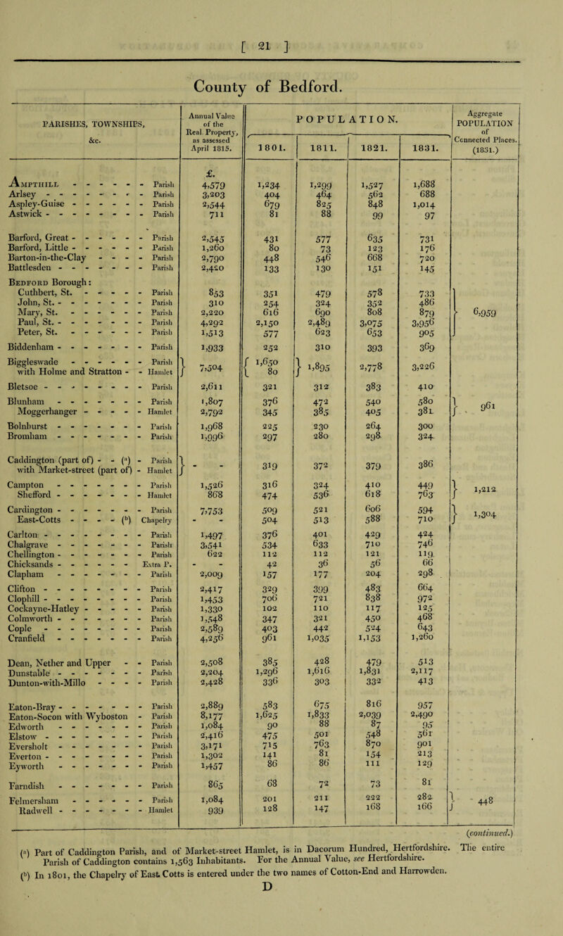 County of Bedford. PARISHES, TOWNSHIPS, &c. ■AmpTHILL.- Parish Arlsey - - ■ - Parish Aspley-Guise ------ Parish Astwick ------- - Parish Barford, Great ------ Parish Barford, Little ------ Parish Barton-in-the-Clay - - - - Parish Battlesden ------- Parish Bedford Borough: Cuthbert, St. ----- Parish John, St. ------ - Parish Mary, St. ------ parish Paul, St. ------- Parish Peter, St. ------ Parish Biddenham ------- Parish Biggleswade ------ Parish with Holme and Stratton - - Hamlet Bletsoe - - - -- -- - Parish BI unham ------- Parish Moggerhanger ----- Hamlet Bolnburst ------- Parish Bromham ------- Parish Caddington (part of) - - (;t) - Parish with Market-street (part of) - Hamlet Campton ------- Parish Shelford ------- Hamlet Cardington ------- Parish East-CottS - - - - (b) Chapelry Carlton - -- -- -- - Parish Chalgrave ------- Parish chellington ------- Parish Chicksands ------ Extra P. Clapham ------- Parish Clifton - -- -- -- - Parish Clophill ------ • - - Parish Cockayne-Hatley ----- Parish Colmworth ------- Parish Cople - -- -- -- - Parish Cranfield ------- Parish Dean, Nether and Upper - - Parish Dunstable ------- Parish Dunton-with-Millo - - - - Parish Eaton-Bray ------- Parish Eaton-Socon with Wyboston - Parish Edworth.Parish Elstow - -- -- -- - Parish Evershoit ------- Parish Everton ----- -- - Parish Eyworth ------- Parish Farndish ------- Parish Felmersham ------ Parish ltadwell ------- Hamlet Annual Value of the POPULATION. Aggregate POPULATION Real Property, as assessed of r A Connected Places. April 1815. 1801. 1811. 1821. 1831. (1831.) £. 4,579 1,234 1,299 1,52 7 1,688 3,203 404 464 562 688 2,544 679 825 848 1,014 711 81 88 99 97 2,545 431 577 635 731 1,260 80 73 123 176 2,790 448 546 668 720 2,420 133 130 151 145 853 351 479 573 733 310 254 324 352 486 * 6,959 2,220 616 690 808 879 4,202 2,150 2,489 3,075 3,956 1,513 577 623 653 9°5 1,933 252 310 393 369 } 7,504 f 1,650 \ 80 } 1,895 2,778 3,226 2,611 321 312 383 410 1,807 376 472 540 580 } . 961 2,792 345 385 405 38L 1,968 225 230 264 300 1,996 297 280 298 324- }- - 319 372 379 386 1,526 316 324 410 449 j- 1,212 868 474 536 618 763 7,753 509 504 521 513 606 588 594 710 } 1,304 1,497 376 401 429 424 3,541 534 633 710 746 622 112 112 121 119 - 42 36 56 66 2,009 157 177 204 298 2,417 329 399 483 664 1,453 706 721 838 972 1,330 102 110 117 125 1,54s 347 321 450 468 2,589 403 442 524 643 4,256 961 1,035 i,i53 1,260 2,508 385 428 479 513 2,204 1,296 1,616 1,831 2,117 2,428 336 303 332 413 2,889 583 675 816 957 8,177 1,625 1,833 2,039 2,490 1,084 90 88 87 95 2,416 475 501 548 561 3,i7i 715 763 870 901 1,302 141 81 154 213 1,457 86 86 111 129 865 68 72 73 81 1,084 939 201 128 211 147 222 168 282 166 | 448 (continued.) M Part of Caddington Parish, and of Market-street Hamlet, is in Dacorum Hundred Hertfordshire. The entire Parish of Caddington contains 1,563 Inhabitants. For the Annual Value, see Hertfordshire. (b) In 1801, the Chapelry of EastCotts is entered under the two names of Cotton-End and Harrowden. D