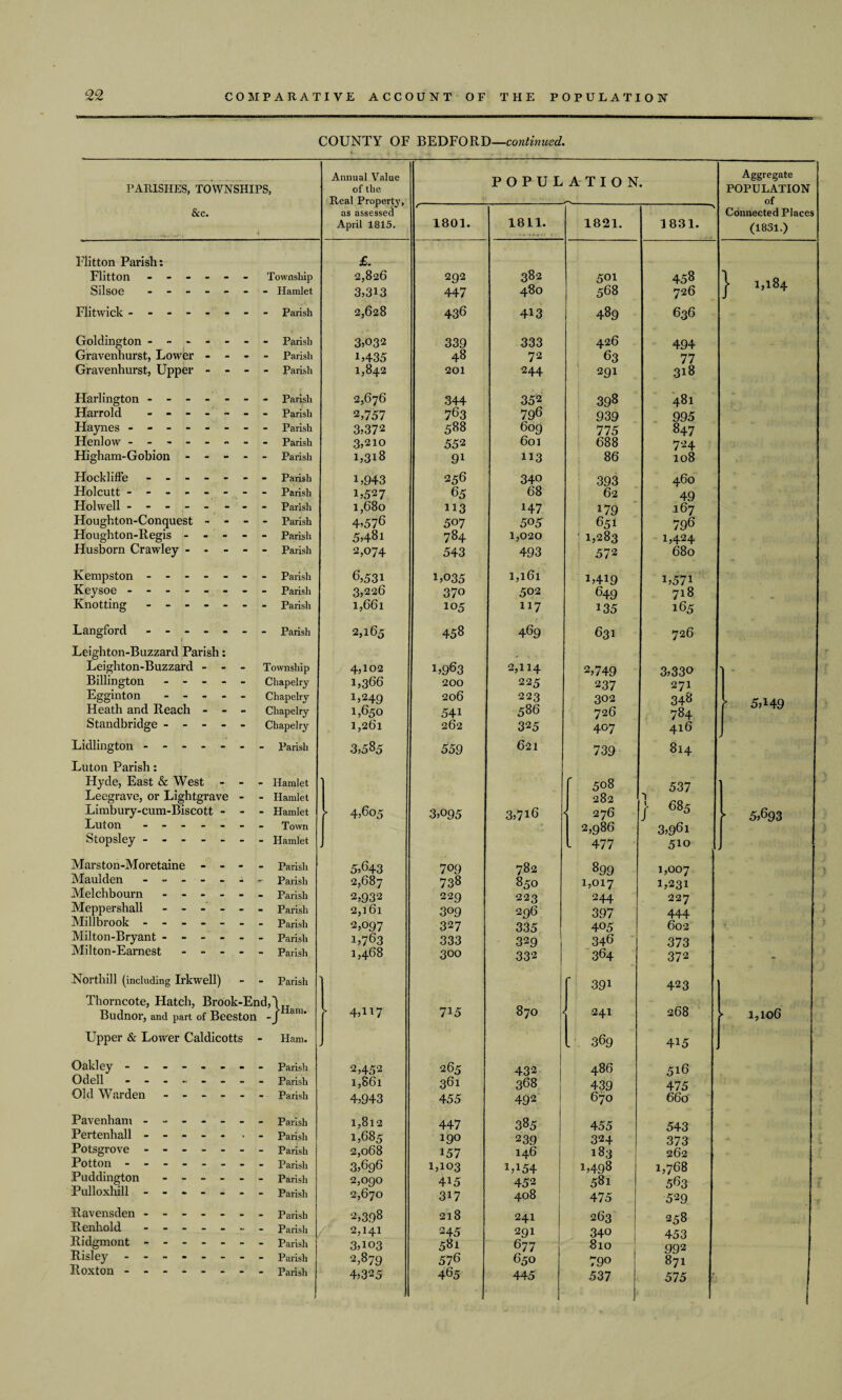 COUNTY OF BEDFORD—continued. &c. Flitton Parish: Silsoe Goldington - Gravenhurst, Lower - - Gravenhurst, Upper - - iiaimigw Harrold Haynes - Henlow - Higham-Gobion Houghton-Conquest - Houghton-Regis - - Husborn Crawley - - Kempston - Keysoe ----- Langford ------ Leighton-Buzzard Parish: Leighton-Buzzard - - - Billington - - - - - Egginton - - - - - Heath and Reach - - - Standbridge - - - - - Lidlington - Luton Parish: Hyde, East & West - - . Leegrave, or Lightgrave - ■ Limbury-cum-Biscott - - ■ Luton ------. Stopsley ------. Marston-Moretaine - - - . Maulden.a . Melchbourn - Meppershali ------ Millbrook ------- Milton-Bryant ------ Milton-Earnest - - - - - Northill (including Irkwell) - ■ Thorncote, Hatch, Brook-En Budnor, and part of Beeston Upper & Lower Caldicotts - Oakley -------- Pertenhall - - - Puddington Pulloxhill - Ravensden - Renhold Ridgmont - Risley - - s, Annual Value of the Real Property, as assessed April 1815. POPULATION. 1801. 1811. 1821. A 1831. £. Township 2,826 292 382 501 458 - Hamlet 3,3i3 447 480 568 726 - Parish 2,628 436 413 489 636 - Parish 3,032 339 333 426 494 - Parish 1,435 48 72 63 77 - Parish 1,842 201 244 291 318 - Parish 2,676 344 352 398 481 - Parish 2,757 763 796 939 995 - Parish 3,372 588 609 775 847 - Parish 3,210 552 601 688 724 Parish 1,318 91 113 86 108 - Parish 1,943 256 340 393 460 - Parish 1,527 65 68 62 49 Parish 1,680 113 147 179 167 - Parish 4,576 507 505 651 796 Parish 5,481 784 1,020 ; 1,283 1,424 - Parish 2,074 543 493 572 680 - Parish 6,531 1,035 1,161 1,419 i,57i Parish 3,226 370 502 649 718 - Parish 1,661 105 117 135 165 Parish 2,165 458 469 631 726 Township 4,102 1,963 2,114 2,749 3,330 Chapelry 1,366 200 225 237 271 Chapelry 1,249 206 223 302 348 Chapelry 1,650 541 586 726 784 Chapelry 1,261 262 325 407 416 Parish 3,585 559 621 739 814 Hamlet f 508 537 llamlet 282 Hamlet f 4,605 3,095 3,716 < 276 j 68 5 Town 2,986 3,961 Hamlet l 477 5io Parish 5,643 709 782 899 1,007 Parish 2,687 738 850 1,017 1,231 Parish 2,932 229 223 244 227 Parish 2,161 309 296 397 444 Parish 2,097 327 335 405 602 Parish 1,763 333 329 346 373 Parish 1,468 300 332 364 372 Parish ' 39i 423 ^ J-Ham. > 4,117 715 870 241 268 Ham. - . 369 415 Parish 2,452 265 432 486 516 Parish 1,861 361 368 439 475 Parish 4,943 455 492 670 660 Parish 1,812 447 385 455 543 Parish 1,685 190 239 324 373 Parish 2,068 157 146 183 262 Parish 3,696 1,103 1,154 1,498 1,768 Parish 2,090 415 452 581 563 Parish 2,670 317 408 475 529 Parish 2,398 218 241 263 258 Parish 2,141 245 291 340 453 Parish 3,103 581 677 810 99 2 Parish 2,879 576 650 790 871 Parish 4,325 465 445 537 575 Aggregate POPULATION of Connected Places (1831.) } UI84 5H49 5,%3 1,106