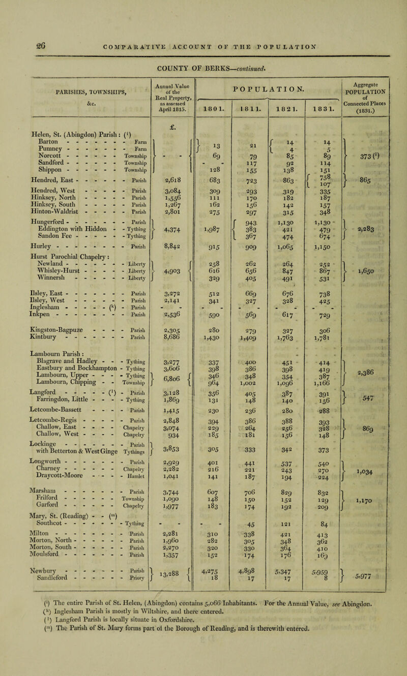 COUNTY OF BERKS—continued. PARISHES, TOWNSHIPS, &c. Helen, St. (Abingdon) Parish: (*) Barton ------- parm Pumney ------- Farm Norcott ------ Township Sandford ------ Township Shippon ------ Township Hendred, East.Parish Hendred, West ----- Parish Hinksey, North ----- Parish Hinksey, South.Parish Hinton-Waldrist ----- Parish Hungerford ------- Parish Eddington with Hiddon - - Tything Sandon Fee.Tything Hurley - -- -- -- - Parish Hurst Parochial Chapelry: Newland ------- Liberty Whisley-Hurst ----- Liberty Winnersh ------ Liberty Ilsley, East ■ Ilsley, West Inglesham ■ Inkpen - ■ - Parish - Parish - - (k) - Parish - - - - Parish Kingston-Bagpuze Kintbury - - ■ - - Parish - - Parish Lambourn Parish: Blagrave and Hadley - - Eastbury and Bockhampton Lambourn, Upper - - - Lambourn, Chipping - - Langford - - - Farringdon, Little Letcombe-Bassett Letcombe-Regis - Challow, East - Challow, West - C1) Lockinge ------ with Betterton & West Ginge Longworth ------ Charney ------ Draycott-Moore - - Marsham ------ Frilford.- Garford. Mary, St. (Reading) - - (m) Southcot ------ - Tything - Tything - Tything Township - Parish “ Tything - Parish - Parish Chapelry Chapelry - Parish Tythings - Parish Chapelry - Hamlet - Parish Township Chapelry - Tything Milton - -- -- -- - Parish Morton, North ------ Parish Morton, South.Parish Moulsford.Parish Newbury ------- Parish Sandleford ------ Priory Annual Value of the POPULATION. Aggregate POPULATION Real Property, as assessed of Connected Places April 1815. 1801. 1811. 1821. 1831. (1831.) £. f 13 21 I 1 14 J l 4 5 [ 373 (') - - ■ 69 79 85 89 - 117 92 114 128 155 138 l 151 2,618 683 723 863 758 107 j 865 3,084 309 293 .319 335 1,55® ill 170 182 187 1,267 162 156 142 157 2,801 275 297 315 348 I f 943 1,130 1,130 - > 2,283 > 4,374 1,987 < 383 421 479 J l 367 474 674 J 8,842 915 909 1,065 .1,150 1 f 258 262 264 252 1 • 4,903 < 616 656 847 867 > 1,650 J l 329 405 491 531 J 3,272 512 669 676 738 2,141 341 327 328 425 2,536 590 569 617 729 2,305 280 279 327 306 8,686 1,430 1,409 1,763 1,781 3,277 337 400 45i 414 *\ 3,606 398 386 398 419 > 2,386 | 6,806 | 346 348 354 387 964 1,002 1,096 1,166 J 3,128 356 405 387 391 } 547 1,869 131 148 140 156 1,415 230 236 280 288 2,848 394 386 388 393 1 3,074 229 264 256 328 | 869 934 185 181 156 148 } 3,853 305 333 342 373 2,929 401 441 537 540 1 2,282 216 221 243 270 > 1,034 1,041 Hi 187 194 224 3,744 607 706 829 832 ) 1,090 148 150 152 129 > M7o i,977 183 174 192 209 - - 45 121 84 2,281 1,960 310 338 421 413 282 305 348 362 2,270 320 330 364 410 1,357 152 174 176 169 | 13,288 | 4,275 18 4,898 17 5,347 17 5,959 8 J ^ 5,977 (>) The entire Parish of St. Helen, (Abingdon) contains 5,066 Inhabitants. For the Annual Value, see Abingdon. (k) Inglesham Parish is mostly in Wiltshire, and there entered. f1) Langford Parish is locally situate in Oxfordshire. (m) The Parish of St. Mary forms part ol the Borough of Reading, and is therewith entered.