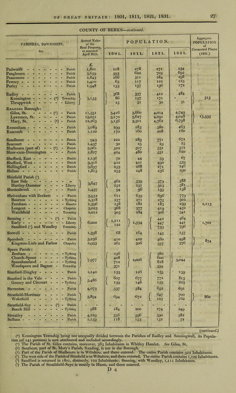 COUNTY OF BERKS—continued. Annual Value of the POPULATION. Aggregate POPULATION of Real Property, as assessed _ 1821. 18 31. Connected Places April 1815. 18 01. 1811. (1831.) £. 1,801 3,659 218 278 271 234 593 620 703 692 2,843 266 311 284 298 1,410 65 117 122 125 1,948 153 197 196 172 1 1 368 337 412 484 I > 3,153 l 86 197 171 “ } 515 .1 J 25 31 30 31 J n,35i 3,4i6 3,660 4,014 4,749 13,051 3,170 3,627 4,091 4,048 > 15,595 12,263 3,156 3,501 4,762 6,798 3,089 299 283 380 463 1,120 170 160 208 160 943 222 289 771 672 1,437 30 25 29 25 3,061 502 507 531 512 2,827 424 480 531 - .620 1,136 3,3i6 70 44 59 67 422 421 490 559 3,697 253 268 271 246 1,813 253 248 2 56 290 } 3,647 r 462 l 252 539 251 579 323 588 .,381 i,437 94 96 135 138 3,952 6n 639 696 779 ' 2,318 257 271 275 302 1,596 158 182 183 239 2,113 3,023 368 377 4L9 ■452 2,012 305 284 306 34i j-- 6,000 f uni \ 122 } L534 r 442 ) 447 l 759 464 44i 796 | L701 1,398 68 164 145 . 157 5,236 410 422 460 498 J 874 2,933 261 306 357 376 1 f 256 1 f 380 • • 7,977 J 408 i 712 > 2,006 600 818 \ 3,044 J l 371 J 1. 594 J 1,140 133 126 135 139 | 5,486 f 607 677 772 813 1 139 146 159 203 4,073 537 584 652 691 } 3,894 694 672 r 647 l 105 700 160 j 860 00 00 O 1 184 200 274 249 4,229 556 596 590 582 1,159 118 153 152 72 PARISHES, TOWNSHIPS, &c. Padworth ------- Parish Pangbourn ------- Parish Peasemore ------- Parish Pewsey - -- -- -- - Parish Purley - -- -- -- - Parish Radley - -- -- -- - Parish Kennington - - - - (n) Township Thruppwick ------ Liberty Reading Borough: Giles, St. - - - - (o) - Parish Lawrence, St. ----- Parish Mary, St. - - - - (P) - Parish Remenham ------- Parish Ruscomb ------- Parish Sandhurst ------- Parish Seacourt ------- Parish Shalbourn (part of) - •• (q) - Parish Shaw-cum-Donnington - - - Parish Shefford, East ------ Parish Shefford, West ------ Parish Shillingford ------- Parish Shilton - -- -- -- - Parish Shinfield Parish (') East Side ------ - Hartley-Dammer - - - - Liberty Shottesbl'ook ------ Parish Shrivenham with Beckett - - Parish Bourton ------- Tything Fernham ------- Hamlet Longcot ------ Chapelry Watchfield ----- Township Sonning ------ (s) - Parish Early - -- -- -- - Liberty Sandford (s) and Woodley Township Sotwell - -- -- -- - Parish Sparsholt ------- Parish Kingston-Lisle and Farlow Chapelry Speen Parish : Benham ------- Tything Church-Speen ----- Tything Speenhamland ----- Tything Woodspeen and Bagnor - Township Stanford- Dingley ----- Parish Stanford in the Vale - - - - Parish Goosey and Circourt - - - Tything Steventon ------- Parish Stratfield-Mortimer - - - - Parish Wokefield ------ Tything Stratfield-Say - - - - (l) - Parish Beech Hill ------ Tything Streatley ------- Parish Sulham - -- -- --- - Parish (continued.) (n) Kennington Township being not unequally divided between the Parishes of Radley and Sonningwell, its Popula¬ tion (of 141 persons) is now attributed and included accordingly. (°) The Parish of St. Giles contains, moreover, 363 Inhabitants in Whitley Hamlet. See Giles, St. (p) Southcot, part of St. Mary’s Parish, Reading, is not in the Borough. (q) Part of the Parish of Shalbourn is in Wiltshire, and there entered. The entire Parish contains 922 Inhabitants. (r) The west side of the Parish of Shinfield is in Wiltshire, and there entered. The entire Parish contains 1,100 Inhabitants. (s) Sandford is returned in 1801, distinctly, 122 Inhabitants; Sonning, with Woodley, 1,111 Inhabitants. (f) The Parish of Strathfield-Saye is mostly in Hants, and there entered. D 4