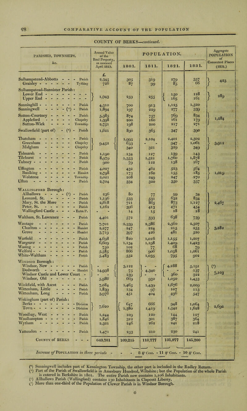 COUNTY OF BERKS—continued. PARISHES, TOWNSHIPS, &c. Sulhampstead-Abbotts - - - Parish Graisley ------ Tything Sulharnpstead-Bannister Parish: Lower End - -- -- -- - Upper End - -- -- -- - Sunningbill ------- Parish Sunningwell - - - - (u) - Parish Sutton-Courtney ----- Parish Appleford ----- Chapelry Sutton-Wick - - - - Township Swallowfield (part of) - (x) - Parish Thatcham ------- Parish Greenham ----- Chapelry Midgbam ----- Chapelry Tidmarsh ------- Parish Tilehurst ------- Parish Tubney - -- -- -- - Parish Uffington ------- Parish Baulking ------- Hamlet W olstone ----- Township UftOIl - -- -- -- - Parish Wallingford Borough: Allhallows - - - -(>')- Parish Leonard, St. ----- Parish Mary, St. the More - - - Parish Peter, St. ------ Parish Wallingford Castle - - - -ExtraP. Waltham, St. Lawrence - - - Parish Wantage ------- Parish Charlton ------- Hamlet Grove ------- Hamlet Warfield ------- Parish Wargrave ------- Parish Wasing - -- -- -- - Parish Welford ------- - Parish White-Waltham ----- Parish Windsor Borough: Windsor, New ----- Parish Dedworth.Hamlet Windsor Castle and Lower Court - Windsor, Old ------- Winkfield, with Ascot - - - Parish Wittenham, Little - - - - Parish Wittenham, Long - - - - Parish Wokingham (part of) Parish: Berks -------- Division Town -------- Division Woodhay, West - - - - - Parish Woolhampton - - - - - - Parish Wytham ------- Parish Yattendon.- - Parish County of BERKS - - - Increase 0/Population in thn Annual Value of the Real Property, POPUL f as assessed April 1815. 1801. 1811. £. 2,345 305 319 72 6 87 99 } U943 2 59 2 55 4.310 700 913 1.894 197 229 5.385 874 757 1.398 200 160 2,75i 198 200 1,621 890 365 I f 1,995 2,104 633 - 1 1 340 321 1,190 134 127 8,979 1,353 1,521 900 79 122 4,027 432 462 2,798 173 160 2,021 208 249 2,704 334 320 236 80 77 1,136 2,618 533 53i 721 865 1,162 396 4i3 - 14 15 4,401 572 593 7,701 2,339 2,386 2,277 247 224 3,719 397 426 4,698 820 1,016 6,609 1,134 1,198 750 102 77 5,585 866 906 5,483 552 1,035 1 - - r 3,122 1 ’ [ 14,938 < 75 J - - 1 239 J -  5,986 669 932 7,084 1,465 1,439 1,839 134 97 3,976 45i 404 j 7,620 r 647 1 1,380 666 1,419 1,244 1,846 109 120 322 301 2,321 246 262 1,471 253 210 643,781 109,215 118,277 . periods •• - 3 ip Cent. - ATI ON. 1 Aggregate POPULATION of Connected Places 1821. 18 31. (1331.) 279 85 357 66 j 423 J 150 1 165 128 161 } 289 1,125 1,520 277 339 769 834 ] 1,284 161 179 217 271 J 347 390 2,401 2,502 I 947 - 1,061 ' 3,912 329 349 J 139 1L3 1,760 1,878 167 138 523 564 1 155 185 > 1,019 247 270 J 350 357 99 34 632 834 8;3 1,127 2,467 471 454 18 18 . 638 739 2,560 2,507 I 215 2 55 \ 3,282 481 520 1 1,155 1,207 1,409 1,423 68 79 1,058 1,061 795 902 f 4,288 5,191 1 (Z) 1 360 137 322 > 7,103 1,050 1,453 J 1,676 2,009 107 113 496 547 948 1,542 1,064 1,628 | 2,692 144 127 387 364 241 218 230 241 131,977 145,200 1 If Cent. - . LO If Cent. (u) Sunningwell includes part of Kennington Township, the other part is included in the Radley Return. (x) Part of the Parish of Swallowfield is in Amesbury Hundred, Wiltshire ; but the Population of the whole Parish is entered in Berkshire in 1801. The entire Parish now contains 1,106 Inhabitants. (>) Allhallows Parish (Vt allingford) contains 130 Inhabitants in Clapcott Liberty. C) More than one-third of the Population of Clewer Parish is in Windsor Borough. ©