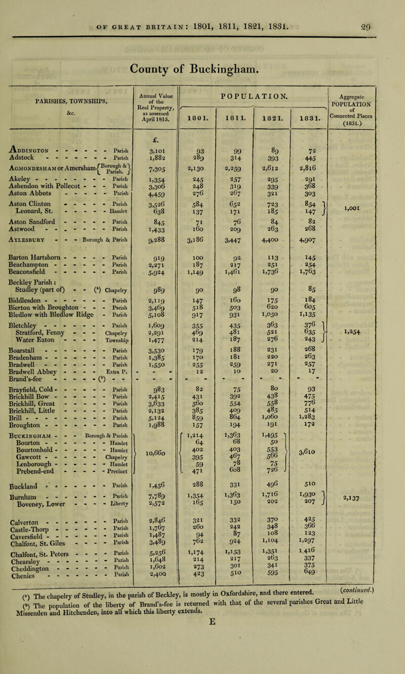 County of Buckingham. PARISHES, TOWNSHIPS, &c. Addington Adstock ----- AGMONDESHAMorAmersham^1 Akeley - - Parish - - Parish 'Borough Parish. J > Parish Ashendon with Pollecot - - - Parish Aston Abbots - - - - - Parish Aston Clinton Leonard, St. Aston Sandford Astwood - - Aylesbury - Parish - Hamlet - - - - Parish - Parish - Borough & Parish Barton Hartshorn ----- Parish Beachampton ------ Parish Beaconsfield ------ Parish Beckley Parish : Studley (part of) - - (a) Chapelry Biddlesdon ------- Parish Bierton with Broughton - - Parish Bledlow with Bledlow Ridge - Parish Bletchley ------- Parish Stratford, Fenny - - - Chapelry Water Eaton - - - - Township Boarstall ------- Parish Bradenham ------- Parish Bradwell ------- Parish Bradwell Abbey - - - - Extra P. Brand’s-fee ----- (b) - - Brayfield, Cold ------ Parish Brickhill Bow ------ Parish Brickhill, Great ----- Parish Brickhill, Little ----- Parish Brill - -- -- -- -- Parish Broughton ------- Parish Buckingham - - - Borough & Parish Bourton ------- Hamlet Bourtonhold ------ Hamlet Gawcott ------ Chapelry Lenborough ------ Hamlet Prebend-end ----- Precinct Buckiand *■*-*-•• Parish Burnham ------- Parish Boveney, Lower - - - - Liberty Calverton - - - Castle-Thorp - - Caversfield - - - Chalfont, St. Giles Chalfont, St. Peters Chearsley - - - Cheddington - - Chenies - - - Parish Parish Parish Parish Parish Parish Parish Parish Annual Value of the Real Property, as assessed April 1815. £. 3,ioi 1,882 7.305 b354 3.306 4,459 3,526 638 845 B433 9,288 919 2,271 5,924 989 2,119 3,469 5,108 1,609 2,291 L477 3,530 1,385 1,550 983 2,415 3,633 2,132 5,124 1,988 > lo,660 1,456 7,789 2,572 2,846 1,767 1,487 3,489 5,256 1,648 1,602 2,400 POPULATION. Aggregate POPULATION of Connected Places (1831.) r 1801. 1811. 1821. > 1831. 93 99 89 72 289 3H 393 445 2,130 2,259 2,612 2,816 245 257 295 291 248 319 339 368 276 267 321 303 584 652 723 854 1 137 171 185 147 J lyUUI 71 76 84 82 160 209 263 268 3,186 3,447 4,400 4,907 100 92 113 145 187 217 251 254 1,149 1,461 1,736 1,763 90 98 90 85 147 160 175 184 518 503 620 605 917 931 1,050 1,135 355 435 363 376 ] 469 481 521 635 > 1,254 214 187 276 243 J - .. 179 188 231 268 170 181 220 263 2 55 259 271 257 12 10 20 17 - - m m 82 75 80 93 43i 392 438 475 560 554 558 77 6 385 409 485 514 859 864 1,060 1,283 J57 194 191 172 1,214 1,363 1,495 1 64 68 50 402 403 553 \ 3,610 395 467 566 59 78 75 l 471 608 726 J 288 331 496 510 1,354 1,363 1,716 i,93o \ 2.1 't'7 165 150 202 207 / ✓ 321 332 37° 425 260 242 348 366 94 87 108 123 762 924 1,104 1,297 1,174 1,153 i,35i 1.416 214 217 263 337 273 301 34i 375 423 510 595 649 (1continued.) (a) The chapelry of Studley, in the parish of Beckley, is mostly in Oxfordshire, and there entered. (b) The population of the liberty of Brand's-fee is returned with that of the several parishes Great and Little Missenden and Hitchenden, into all which this liberty extends. E