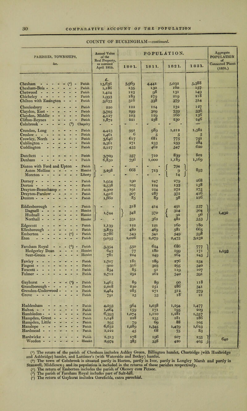 COUNTY OF BUCKINGHAM—continued. PARISHES, TOWNSHIPS, &c. Chesham ----- (a) - Parish Chesham-Bois ------ Parish Chetwood ------- Parish Chicheley ------- Parish Chilton with Easington - - - Parish - Parish - - - - Parish - - - - Parish - - - - Parish - - (b) Chapelry Choulesbury - Claydon, East - Claydon, Middle Clifton-Reynes Colnbrook - - Crendon, Long ----- Parish Creslow ------- - Parish Crowley, North ----- Parish Cublington - - - - Parish Cuddington ------ Parish Datcllett Denham Parish Parish Parish Dinton with Ford and Upton Aston Mollins - - - - Moreton ------ Domey - -- -- -- - Parish Dorton - -- -- -- - Parish Drayton-Beauchamp - - - - Parish Drayton-Parslow ----- Parish DuntOn ------- - Parish Eddlesborough Dagnell - - - - - - Parish Edgecott - - - - Ellesborough - - - Emberton - - - - Eton - - - - - (') Parish Parish Parish Parish Farnham Royal - - - (d) - Parish Hedgerley Dean - - - - Hr Seer-Green ------ He Fawley - -- -- -- - Parish Fingest - -- -- -- - Parish Foxcott ------- - Parish Fulmer - -- -- -- - Parish Gayhurst - - - Grandborough - - Grendon-Underwood Grove - - - - (e) - Parish Parish Parish Parish Hampden, Great - Hampden, Little - Hanslope - - - Hardwicke - Weedon - Annual Value of the Real Property, as assessed April 1815. I POPULATION. Aggregate POPULATION of Connected Place's (1831.) 1801. 1811. 182 1. 18 31. £. 15>656 3,969 4,441 5,032 5,388 1,186 135 130 160 . 157 1,424 123 98 131 149 1,993 189 179 219 218 3,633 316 338 379 314 220 122 114 132 127 3,705 2 99 309 339 336 4,127 103 129 160 136 1,872 221 238 230 246 4,423 99i 989 1,212 1,382 1,461 6 5 5 5 3,646 617 681 775 791 2,361 271 233 259 284 2,127 435 462 547 620 3,709 357 710 839 802 6,850 796 1,000 1,189 1,169 1 • - - f 794 I > 3,298 668 713 \ 9 \ 893 J - - - L 14 J 1,954 190 247 279 268 2,538 105 124 133 158 2,300 191 224 272 275 i,9l6 307 287 372 416 1,660 85 89 98 116 ■1 — 318 414 491 537 I f 1,744 CO ri* CO 37° r 314 L 91 304 96 1,490 331 362 482 553 J 1,139 122 121 160 180 3,839 480 469 581 665 3,786 549 541 549 598 9>° 95 2,026 2,279 2,475 3,232 3,354 550 624 686 777 1 643 77 180 199 171 > 1,193 781 224 249 264 245 J 1,707 181 189 276 254 9°° 316 303 295 340 854 85 91 119 107 2,712 292 262 340 39i 1,465 89 89 90 118 2,008 230 251 286 34i 2,484 285 271 312 379 79i 25 33 18 21 4,293 964 1,038 1,294 U477 1,064 159 171 195 209 6,393 1,074 1,110 1,281 1,357 1,148 228 235 281 286 195 79 69 88 105 6,652 1,289 1,345 U479 1,623 1,222 45 68 75 83 2,313 178 196 207 235 1 1 2,974 385 358 420 405 J (a) The return of the parish of Chesham includes Ashley Green, Billington hamlet, Chartridge (w'ith Hunbridge and Ashbridge) hamlet, and Lattimer’s (with Waterside and Botley) hamlet. (b) The town of Colnbrook is situated partly in Horton, partly in Iver, partly in Longley Marsh and partly in Stanwell, Middlesex; and its population is included in the returns of those parishes respectively. (c) The return of Emberton includes the parish of Okeney cum Petsoe. (d) The parish of Farnham Royal includes part of Salt-lull. (e) The return of Gayhurst includes Gorefields, extra parochial.