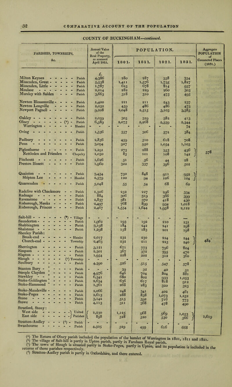 COUNTY OF BUCKINGH AM—continued. Annual Value of the Real Property, as assessed April 1815. POPULATION. Aggregate POPULATION r 1801. 1811. 1821. 1831. of Connected Places j (1831.) £. 4,386 280 287 338 334 5,538 1,411 1,576 1,735 1,827 1,787 625 678 814 937 2,014 282 229 260 303 3,663 318 310 473 495 1,400 221 211 243 237 2,032 459 486 486 473 9,208 2,048 2,515 3,103 3,385 2,059 305 329 382 413 6,589 2,075 2,268 2,339 2,344 m§ tm m - - 74 L536 357 306 372 384 2,856 459 510 618 708 3,094 927 950 1,054 1,103 1,291 275 288 353 436 1 578 1,050 85 101 108 142 j 1,626 51 56 44 28 1,960 322 337 396 502 3,454 750 848 911 952 1 2,579 120 94 106 104 / 5,048 55 54 68 60 1,506 252 227 296 334 884 306 319 366 399 2,837 381 370 418 430 2,497 768 899 934 1,018 2,467 1,554 1,644 1,958 2,122 • • • 1,962 193 192 210 231 3,198 184 242 241 298 1,298 158 183 201 198 2,017 232 230 224 244 \ 484' 2,463 232 211 225 240 j 3,121 671 773 796 804 2,301 367 372 395 470 1,954 228 202 312 360 - «■ m - “ m • 4,390 526 515 547 578 - 39 32 40 51 4,976 646 704 804 881 6,341 680 802 933 1,053 2,634 636 617 818 012 1,561 268 283 320 323 2,066 2,613 248 34i 402 461 288 838 1,073 1,252 3,H2 515 592 716 773 4,H3 3ii 368 478 490 / 1,230 1 858 1,125 968 969 1,053 1 1,619 528 520 ; 530 566 j 4,505 529 m m i 499 * m 6l6 668 ! PARISHES, TOWNSHIPS, &c. Milton Keynes Missenden, Great - Missenden, Little - Moulsoe - - - Mursley with Salden Newton Blossomville Newton Longville Newport Pagnell - Oakley - - Olney - - Warrington Oving - - (a) Padbury Penn Parish Parish Parish Parish Parish Parish Parish Parish Parish Parish Hamlet Parish Parish Parish Piglesthorne Nettleden and Friesden - Parish Chapelry PitellCOtt ------- Parish Preston Bissett ----- Parish Quainton - • Shipton Lee Quarrendon - - Parish ■ - Hamlet - - Parish Radclive with Chackmore Radnage - Ravenstone - - Risborough, Monks Risborough, Princes Salt-hill - - - - Saunderton - Shabbington - - Shalstone - Shenley Parish: Brook-end - - Church-end - - Sherrington - - Simpson - - Slapton - - - - Slough - - - - Soulbury - - - Stanton Bury - Steeple Claydon Stewkley - - Stoke-Goldington ' Stoke-Hammond Stoke-Mandeville - Stoke-Poges - - Stone - - - - Stowe * - - - Stratford, Stony: West side East side Stratton-Audley Swanbourne . (b) . Parish Parish Parish Parish Parish Village Parish Parish Parish - Hamlet Township - - Parish - - Parish - - Parish (c) Township - - Parish - Parish - Parish - Parish - Parish - Parish - Parish “ Parish - Parish - Parish - - -1 United - - -J Parishes ■ (d) - Parish - Parish M The vii^§iSfu^ ’8°>’ - >«■>• returns of thole «* population is included in the (d) Stratton-Audley parish is partly in Oxfordshire, and there entered.