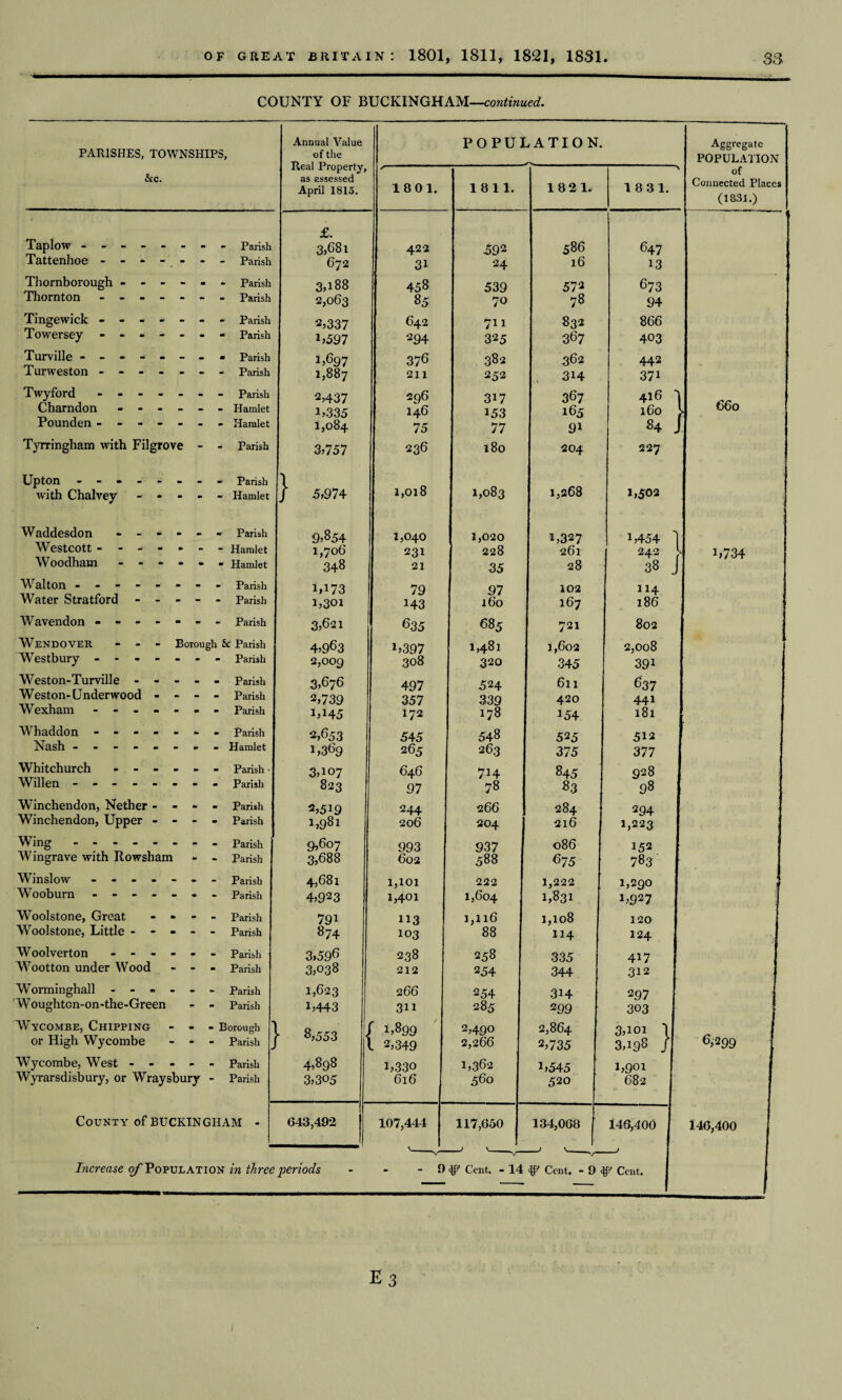 COUNTY OF BUCKINGHAM—continued. PARISHES, TOWNSHIPS, &c. Taplow - -- -- -- - Parish Tattenhoe ------- Parish Thornborough ------ Parish Thornton ------- Parish Tinge wick ------- Parish Towersey ------- Parish Turville - -- -- -- - Parish Turweston ------- Parish Twyford ------- Parish Charndon ------ Hamlet Pounden ------- Hamlet Tyrringham with Filgrove Parish Upton - - - with Chalvey Waddesdon - - • m m Parish Westcott - - * m - Hamlet Woodham - - m m m Hamlet Walton - - - - Parish Water Stratford - - - Parish Wavendon - - - a m - Parish Wendover - - Borough & Parish Westbury - - Parish Weston-Turville - - m Parish Weston- Underwood - m Parish Wexham - - - Parish Whaddon - - - Parish Nash - - - - ■ m - Hamlet Whitchurch - - Parish • Willen - - - - Parish Winchendon, Nether m m m Parish Winchendon, Upper - - m Parish Wing - - - - Parish Wingrave with Jtowsham - Parish Winslow - - - Parish Wooburn - - - Parish Woolstone, Great m m Parish Woolstone, Little - - - - Parish Woolverton - - - Wootton under Wood ■ Parish Parish Worminghall - - Parish Woughtcn-on-the-Green - - Parish - Parish - Hamlet Wycombe, Chipping - - or High Wycombe - - Wycombe, West - - - - Wyrarsdisbury, or Wraysbury Borough Parish Parish Parish Annual Value of the Real Property, as assessed April 1815. } } £. 3,681 672 3,188 2,063 2,337 i,597 *>697 1,887 2,437 U335 1,084 3,757 5,974 9,854 1,706 348 1,173 1,301 3,621 4,963 2,009 3,676 2,739 i,i45 2,653 1,369 3,107 823 2,519 1,981 9,607 3,688 4,681 4,923 79i 874 3,596 3,038 1,623 1,443 8,553 4,898 3,305 County of BUCKINGHAM Increase of Population in three periods { POPULATION. > 180 1. 1811. 1821. 18 31. 422 592 586 647 31 24 16 13 458 539 572 673 85 70 78 94 642 7ii 832 866 294 325 367 403 376 382 362 442 211 252 . 314 371 296 317 367 416 'l 146 153 165 16° > 75 77 91 84 J 236 180 204 227 1,018 1,083 1,268 1,502 1,040 1,020 1,327 1,454 1 231 228 261 242 - 21 35 28 38 J 79 97 102 114 143 160 167 186 635 685 721 802 U397 1,481 1,602 2,008 308 320 345 391 497 524 611 637 357 339 420 441 172 178 154 181 545 548 525 512 ! 265 263 375 377 j 646 714 845 928 I 97 78 83 98 244 266 284 294 ! 206 204 216 1,223 993 937 086 152 602 588 675 783 f 1,101 222 1,222 1,290 j 1,401 1,604 1,831 1,927 113 1,116 1,108 120 Is 103 88 114 124 J 238 258 335 417 212 254 344 312 266 254 314 297 311 285 299 303 1,899 2,49° 2,864 3,101 1 2,349 2,266 2,735 3,198 J 1,330 1,362 U545 1,901 616 560 520 682 j 107,444 117,650 i V 134,0G8 _l \_ 146,400 I - 0 # Cent. - 14 ^ Cent. - 9 Cent. ■ — — Aggregate POPULATION of Connected Places (1831.) 660 i,734 6,299 146,400