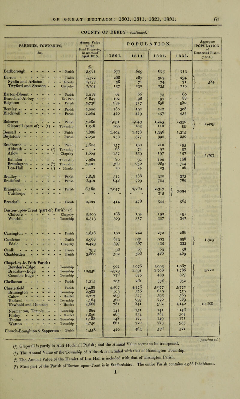 COUNTY OF DERBY—continued. PARISHES, TOWNSHIPS, Annual Value of the POPULATION. Aggregate POPULATION Real Property, of --^ &c. as assessed Connected Places. April 1815. 1801. 1811. 1821. 1831. (1831.) Barlborough ----- £. 3?98t 677 609 675 713 Barrow ------- 1,522 268 287 307 294 I Synfin and Arliston - - - Liberty i,i33 58 7i 74 71 > 584 Twyford and Stenson - - Chapelry 2,294 1.57 230 235 219 J Barton-Blount ----- 2,218 ~ 847 61 66 73 60 Beauchief-Abbey - - - - Ex. Par. 102 98 97 88 Beighton ------ 5,736 634 717 856 980 Bentley ------- - Parish 2,000 2,062 180 192 242 308 Blackwell ------ 420 429 457 432 Bolsover ------ - Parish 5,280 1,091 1,043 1,245 i,33o | 1,429 Glapwell (part of) - (&) - Township 1,548 109 103 110 99 Bonsall ------- - Parish 3,886 1,204 1,278 1,396 1,315 Boylstone ------ - Parish 2,050 253 327 330 330 Bradborne ------ - Parish 3,624 157 190 210 195 s Aldwark - - - - - (h) Township - 68 74 92 97 Atlow ------ Chapelry 1,603 137 159 197 157 > 1,297 Ballidon ------ Township 2,382 80 92 102 108 Brassington - - - - (h) Township 5,4d 560 650 689 714 Lea-Hall - - - - (*) - Hamlet - 20 24 23 26 J Bradley ------- 2,848 312 288 320 323 Brailsford ------ - Parish 6,912 648 709 724 780 Brampton ------ 6,180 2,047 2,260 2,317 | 3,594 Cutthorpe ----- - - • • 315 Breadsall ------ 2,122 4H 478 544 565 Burton-upon-Trent (part of) Parish: (k) 168 Chilcote ------ Chapelry 2,209 194 192 191 Winshill. Township 2,313 309 317 357 342 Carsington ------ 1,858 190 242 270 286 Castleton ------ 2,968 843 931 993 996 ) 1,329 Edale ------ Chapelry 2,429 397 387 435 333 / Caulk ------- 793 96 67 63 58 Chaddesden ----- 3,860 502 506 486 469 Chapel-en-le-Frith Parish: 1,076 1,067 Bowden’s-Edge - Township 1 f 902 1,093 1,708 3,220 Bradshaw-Edge - - - Township > 10,956 < 1,329 i,59i 1,786 Coomb’s-Edge - - - - Township J L 276 375 433 367 J Cliellaston ------ - Parish 1,315 205 261 338 352 Chesterfield ----- - Parish 17,488 4,267 4,476 5,077 5,775 1 Brimington ----- Township 2,388 503 526 629 759 1 Calow ------ 2,217 4,164 269 327 395 569 Hasland ------ Township 560 697 770 889 10,688 Newbold and Dunstan - Hamlet 4,668 781 841 962 1,140 Normanton, Temple - - Township 862 141 151 141 146 ■ Pilsley ------ 1,896 263 254 284 304 Tapton ------ Township 1,188 148 127 149 171 Watton. Township 4’75° 661 720 783 935 Church-Broitghton & Sapperton - Parish 1,55^ 420 463 536 521 _ (s) Glapwell is partly in Ault-Hucknall Parish; and the Annual Value seems to be transposed. 0) The Annual Value of the Township of Aldwark is included with that of Brassington 1 ownslnp. 0 The Annual Value of the Hamlet of Lea-Hall is included with that of Tissington Parish. o Most part of the Parish of Burton-upon-Trent is in Staffordshire. The entire Parish contains 4,988 Inhabitants. I