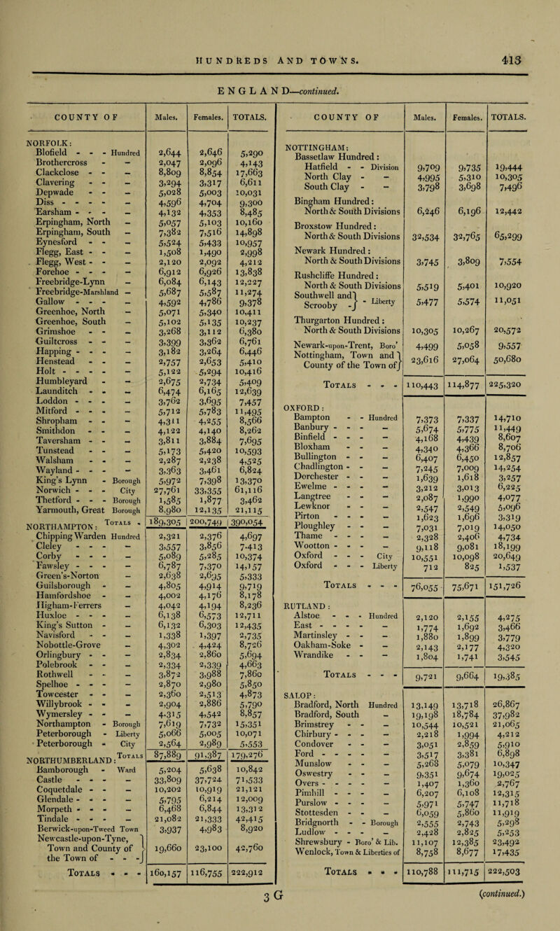 E N G L A N D—continued. COUNTY OF Males. Females. TOTALS. NORFOLK: Blofield - - - Hundred 2,644 2,646 5,290 Brothercross - 2,047 2,096 4,H3 Clackclose - - — 8,809 8,854 17,663 Clavering - - — 3,294 3,317 6,6ll Depwade - - — 5,028 5,003 10,031 Diss - - - - — 4,596 4,704 9,300 Earsham - - - — 4,132 4,353 8,485 Erpingham, North — 5,057 5,103 10,160 Erpingham, South — 7,382 7,516 14,898 Eynesford - - — 5,524 5,433 10,957 Flegg, East - - — 1,508 1,490 2,998 . Elegg, West - - — 2,120 2,092 4,212 Forehoe - - - — 6,912 6,926 13,838 Freebridge-Lynn — 6,084 6,143 12,227 Freebridge-Marshland — 5,687 5,587 H,274 Gallow - - - — 4,592 4,786 9,378 Greenhoe, North — 5,071 5,340 10,411 Greenhoe, South — 5,102 5,135 10,237 Grimshoe - - — 3,268 3,H2 6,380 Guiltcross - - — 3,399 3,362 6,761 Happing - — 3,182 3,264 6,446 Henstead - - — 2,757 2,653 5,410 Holt .... — 5,122 5,294 10,416 Humbleyard - 2,675 2,734 5,409 Launditch - - — 6,474 6,165 12,639 Loddon - - - — 3,762 3,695 7,457 Mi t lord ... — 5,712 5,783 n,495 Shropliam - - - 4,3H 4,255 8,566 Smithdon - - — 4,122 4,140 8,262 Taversham - - — 3,8h 3,884 7,695 Tun stead - - — 5,173 5,420 10,593 Walsham - - — 2,287 2,238 4,525 Wayland - - - — 3,363 3,461 6,824 King’s Lynn Borough 5,972 7,398 13,370 Norwich ... City 27,761 33,355 61,116 Thetford - - - Borough 1,585 1,877 3,462 Yarmouth, Great Borough 8^980 12,135 21,115 wriRTHAMPTOV. Totals . 189,305 200,749 390,054 Chipping Warden Hundred 2,321 2,376 4,697 Cleley - - - — 3,557 3,856 7*413 Corby ... — 5,089 5,285 io,374 Fawsley - - - - 6,787 7,370 14057 Green’s-Norton — 2,638 2,695 5,333 Guilsborough — 4,805 4,9H 9,719 Hamfordshoe — 4,002 4,176 8,178 Higham-Ferrers — 4,042 4,194 8,236 Huxloe --- — 6,138 6,573 12,711 King’s Sutton - — 6,132 6,303 12,435 Navisford - - — 1,338 1,397 2,735 Nobottle-Grove — 4,302 4,424 8,726 Orlingbury - - - 2,834 2,860 5,694 Polebrook - - — 2,334 2,339 4,663 Rothwell - - — 3,872 3,988 7,860 Spelhoe - - - - 2,870 2,980 5,850 Towcester - - — 2,360 2,513 4,873 Willybrook - - - 2,904 2,886 5,790 Wymersley - - — 4*315 4,542 8,857 Northampton Borough 7,619 7,732 15,351 Peterborough Liberty 5,066 5,005 10,071 Peterborough - City 2,564 2,989 5,553 TVrnTiTP^TTlVTRF'RT AlVTl Totals 87,889 91,387 179,276 Bamborough Ward 5,204 5,638 10,842 Castle ... — 33,809 37,724 7L533 Coquetdale - - — 10,202 10,919 21,121 Glendale - - - — 5,795 6,214 12,009 Morpeth - — 6,468 6,844 13,312 Tindale - - - — 21,082 21,333 42,415 Berwick-upon-Tweed Town 3,937 4,983 8,920 Newcastle-upon-Tyne, Town and County of > 19,660 23,100 42,760 the Town of - - -J Totals + m m 160,157 116,755 222,912 COUNTY OF Males. Females. TOTALS. NOTTINGHAM: Bassetlaw Hundred: Hatfield - - Division North Clay - - South Clay - - 9,709 4,995 3,798 9,735 5,310 3,698 19,444 10,305 7»496 Bingham Hundred: North & South Divisions 6,246 6,196 12,442 Broxstow Hundred: North & South Divisions 32,534 32,765 65,299 Newark Hundred: North & South Divisions 3,745 3,809 7,554 Rushcliffe Hundred: North & South Divisions Southwell andl Scrooby - j  Llbert* 5,519 5,477 5,401 5,574 10,920 11,051 Thurgarton Hundred: North & South Divisions 10,305 10,267 20,572 Newark-upon-Trent, Boro’ Nottingham, Town and 1 County of the Town ofj 4,499 23,616 5,058 27,064 9,557 50,680 Totals ... 110,443 114,877 225,320 OXFORD: Bampton - - Hundred Banbury - - - — Binfield - - - - Bloxham - - - Bullington - - Chadlington - - — Dorchester - - - Ewelme - - - — Langtree - - - Lewknor - - - Pirton ... _ Ploughley - - - Thame ... _ Wootton - - - _ Oxford --- city Oxford ... Liberty 7,373 5,674 4,168 4,340 6,407 7,245 1,639 3,212 2,087 2,547 1,623 7,03i 2,328 9,118 10,551 712 7,337 5,775 4,439 4,366 6,450 7,009 1,618 3,oi3 1,99° 2,549 1,696 7,oi9 2,406 9,081 10,098 825 14,710 n,449 8,607 8,706 12,857 14,254 3,257 6,225 4,077 5,096 3,319 14,050 4,734 18,199 20,649 1,537 Totals ... 76,055 75,671 151,726 RUTLAND: Alstoe - Hundred East - - - - _ Martinsley - - — Oakham-Soke - - Wrandike - - 2,120 i,774 1,880 2,H3 1,804 2,155 1,692 1,899 2,177 i,74i 4,275 3,466 3,779 4,320 3,545 Totals - - - 9,72i 9,664 19,385 SALOP: Bradford, North Hundred Bradford, South - Brimstrey - - Chirbury - - - - Condover - — Ford .... - Munslow - - - Oswestry - - - Overs --- - - Pimhill --- _ Purslow --- - Stottesden - - - Bridgnorth - - Borough Ludlow --- _ Shrewsbury - Boro’ & Lib. Wenlock, Town & Liberties of 13,149 19,198 io,544 2,218 3,051 3,517 5,268 9,351 1,407 6,207 5,971 6,059 2,555 2,428 11,107 8,758 13,718 18,784 10,521 1,994 2.859 3,38i 5,079 9,674 1,360 6,108 5,747 5.860 2,743 2,825 12,385 8,677 26,867 37,982 21,065 4,212 5,9io 6,898 io,347 19,025 2,767 12,315 11,718 11,919 5,298 5,253 23,492 17,435 Totals • • - 110,788 H1,715 222,503