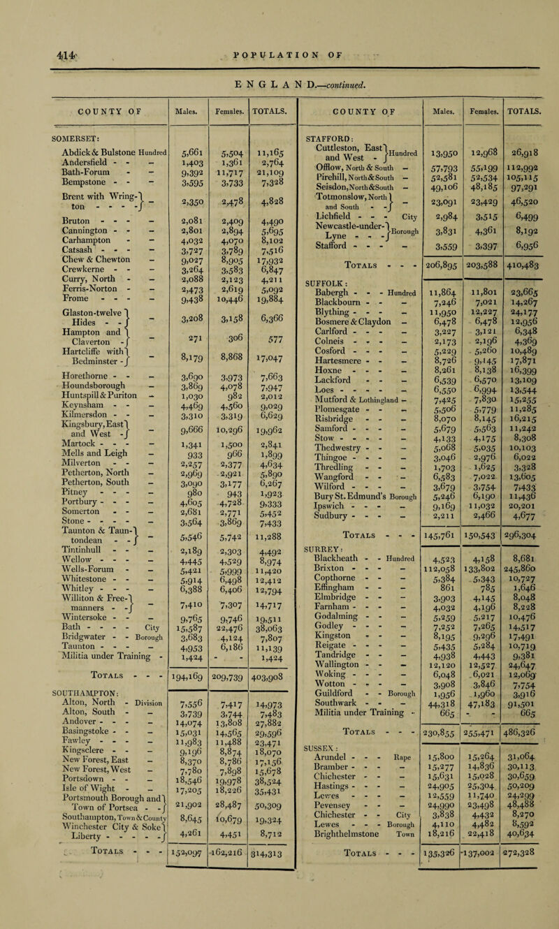E N G L A N D.—continued. COUNTY OF Males. Females. TOTALS. SOMERSET: Abdick& Bulstone Hundred 5,661 5,504 11,165 Andersfield - - — 1,403 l,36l 2,764 Bath-Forum - - 9,392 11,717 21,109 Bempstone - - - 3,595 3,733 7,328 Brent with Wring-1 ton - - - -J 2,350 2,478 4,828 Bruton - - - - 2,081 2,409 4,49° Cannington - - 2,801 2,894 5,695 Carhampton - - 4,032 4,070 8,102 Catsash - - - - 3,727 3,789 7,516 Chew & Chewton - 9,027 8,905 17,932 Crewkerne - - - 3,264 3,583 6,847 Cui*ry, North - - 2,088 2,123 4,211 Ferns-Norton - — 2,473 2,619 5,092 Frome - - - - 9,438 10,446 19,884 Glaston-twelve 1 Hides - -J Hampton and *1 Claverton - j Hartcliffe withl 3,208 271 3,158 306 6,366 577 8,179 8,868 Bedminster -J 17,047 Horethorne - - 3,690 3,973 7,663 Houndsborough — 3,869 4,078 7,947 Huntspill&Puriton - 1,030 982 2,012 Keynsham - - — 4,469 4,560 9,029 Kilmersdon - - - 3,3io 3,3i9 6,629 Kingsbury, East'l and West -J 9,666 10,296 19,962 Martock - - - — i,34i 1,500 2,841 Metis and Leigh - 933 966 1,899 Milverton - - — 2,257 2,377 4,634 Petherton, North — 2,969 2,921 5,890 Petherton, South - 3,090 3,W7 6,267 Pitney - - - - 980 943 1,923 Portbury - - - - 4,605 4,728 9,333 Somerton - - - 2,681 2,771 5,452 Stone - - - - — Taunton & Taun-1 3,564 5,546 3,869 7,433 tondean - - J ~ 5,742 11,288 Tintinhull - - - 2,189 2,303 4,492 Wellow - - - — 4,445 4,529 8,974 Wells-Forum - - 5,421 5,999 11,420 Whitestone - - 5,9H 6,498 12,412 Whitley - — Williton & Free-'l 6,388 6,406 12,794 manners - -J 7,410 7,307 H,7i7 Wintersoke - - — 9,765 9,746 19,5H Bath - City 15,587 22,476 38,063 Bridgwater - - Borough 3,683 4,124 7,807 Taunton - - - - 4,953 6,186 n,i39 Militia under Training - 1,424 - . 1,424 Totals - - - 194,169 209,739 403,908 SOUTHAMPTON: Alton, North - Division 7,556 7,4W H,973 Alton, South - - 3,739 3,744 7,483 Andover - - - - 14,074 13,808 27,882 Basingstoke - - - 15,031 14,565 29,596 Fawley - _ 11,983 11,488 23,471 K ingsclere - - — 9,196 8,874 18,070 New forest, East - 8,370 8,786 17,156 New Forest, West - 7,78o 7,898 15,678 Portsdown - - _ 18,546 19,978 38,524 Isle ot Wight - - Portsmouth Borough andf 17,205 18,226 35,431 Town of Portsea - -J 21,902 28,487 50,309 Southampton, Town & County Winchester City & Sokel 8,645 10,679 19,324 Liberty.J 4,201 4,451 8,712 ; Totals - - - .  i COUNTY OF Males. Females. TOTALS. STAFFORD: Cuttleston, East'll , , and West - /Hundred 13,950 12,968 26,918 Offlow, North & South — 57,793 55,199 112,992 Pirehill, North&South — Seisdon,North&South - 52,581 52,534 105,115 49,io6 48,185 97,291 Totmonslow, North 1 23,429 46,520 and South - -J 23,091 Lichfield - - - City 2,984 3,515 6,499 Newcastle-under-1 „ T > borough Lyne - - -J b 3,831 4,361 8,192 Stafford - - - - 3,559 3,397 6,956 Totals - - - 206,895 203,588 410,483 SUFFOLK: Babergh - - - Hundred 11,864 11,801 23,665 Blackbourn - - 7,246 7,021 14,267 Blything - - - - n,950 6,478 12,227 24,177 Bosmere & Claydon - 6,478 12,956 Carlford - - - - 3,227 3,121 6,348 Colneis - - - - 2,173 2,196 4,369 Cosford - - - - 5,229 5,260 10,489 Hartesmere - - - 8,726 9, >45 17,871 Hoxne - - - - 8,261 8,138 16,399 Lackford - - 6,539 6,570 13,109 Loes - - - - - 6,550 6,994 13,544 Mutford & Lothingland — 7,425 7,830 15,255 Plomesgate - - — 5,506 5,779 11,285 Risbridge - - - 8,070 8,145 16,215 Samford - - - - 5,679 5,563 11,242 8,308 Stow ... - _ 4A33 4A75 Thedwestry - 5,068 5,035 10,103 Thingoe - - - - 3,046 2,976 6,022 Thredling - — 1,703 1,625 3,328 Wangford - - - 6,583 7,022 13,605 Wilford ... 3,679 3,754- 7,433 Bury St. Edmund’s Borough 5,246 6,190 h,436 Ipswich ... _ 9,169 11,032 20,201 Sudbury ... _ 2,211 2,466 4,677 Totals ... 145,761 150,543 296,304 SURREY: Blackheath - - Hundred 4,523 4,158 8,681 Brixton - - - - 112,058 133,802 245,860 Copthorne - - - 5,384 5,343 10,727 Effingham - - - 86l 785 1,646 Elmbridge - - - 3,903 4,H5 8,048 Farnham - - - - 4,032 4,196 8,228 10,476 Godaiming - - - 5,259 5,217 Godley - - — 7,252 7,265 14,517 Kingston - - - 8,195 9,296 17,491 Reigate - - - - 5,435 5,284 10,719 9,38i Tandridge - - - 4,938 4,443 Wallington - - - 12,120 12,527 24,647 Woking - - - - 6,048 .6,021 12,069' Wotton - r> - - 3,908 3,846 7,754 Guildford - - Borough 1,956 1,960 3,916 Southwark - - - 44,318 47,183 9L501 Militia under Training - 665 - 665 Totals - - - 230,855 255,471 486,326 SUSSEX : Arundel - - - Rape 15,800 15,264 31,064 Bramber - - — 15,2 77 14,836 30,113 Chichester - - — 15,631 15,028 30,659 Hastings - - - - 24,905 25,304 50,209 Lewes - - — 12,559 11,740 24,299 Pevensey - — 24,990 23,498 48,488 Chichester - - City 3,838 4,432 8,270 Lewes - Borough 4,no 4,482 8,592 Brighthelmstone Town 18,216 22,418 40,634