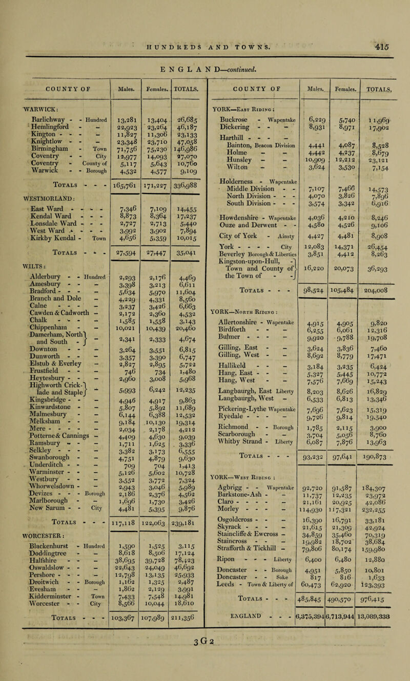 E N G L A N D—continued. COUNTY OF Males. \ Females. TOTALS. WARWICK: Earlichway - - Hundred 13,281 13*404 26,685 Hemlingford - - 22,923 23,264 46,187 Kington - - - _ 11,827 11,306 23*133 Knightlow - - - 23>343 23,710 47*058 Birmingham - Town 71*756 75*230 146,986 Coventry - - City 12,977 14*093 27,070 Coventry - County of 5,H7 5*643 10,760 Warwick - - Borough 4*532 4*577 9*109 Totals - - - 165,761 171,227 336,988 WESTMORLAND: East Ward 7*346 7*109 14*455 Kendal Ward - - - 8,873 8,364 17*237 L onsdale Ward -1 - - 2,727 2,713 5*440 West Ward > - - - 3*992 3*902 7*894 Kirkby Kendal - Town 4*656 5*359 10,015 Totals - *» - 27*594 27*447 35*041 WILTS: Alderbury - - Hundred 2,293 2,176 4,469 Amesbury - - — 3*398 3*213 6,611 Bradford - - - - 5*634 5*970 11,604 Branch and Dole - 4*229 4*331 8,560 Caine - - - - 3*237 3*426 . 6,663 Cawden & Cadworth - 2,172 2,360 4*532 Chalk - - - 1*585 1,558 3*H3 Chippenham - — 10,021 io,439 20,460 Damerham, North! and South - J ~ 2*341 2,333 4*674 Downton - - - 3,264 3*551 6,815 D unworth - - - 3*357 3*39° 6,747 El stub & Everley - 2,827 2,895 5*722 Frustfield - - 746 734 1,480 Heytesbury - - 2,960 3,oo8 5*968 Highworth Crick-! lade and Staple/ 5*993 6,242 12,235 Kingsbridge - - 4*946 4*9W 9*863 Kinwardstone - - 5,807 5*892 11*689 Malmesbury - — 6,144 6,388 12,532 Melksham - - - 9*184 10,130 19*3H Mere - - - - - 2,034 2,178 4,212 Potterne& Cannings - 4*409 4*630 9*039 Itamsbury « - - i,7H 1*625 3*336 Selkley - - - - 3,382 3*173 6,555 Swanborough - - 4*751 4*879 9*630 Underditch - - — 709 7°4 i*4i3 Warminster - - - 5*126 5*602 10,728 Westbury - - - 3*552 3*772 7*324 Whorwelsdown - — 2,943 3*046 5*989 Devizes - - Borough 2,186 1*696 2,376 4*562 Marlborough - - 1*730 3*426 New Sarum - - City 4,481 5*395 9*876 Totals - - - 117,118 122,063 239*181 WORCESTER : Blackenhurst - Hundred 1*59° 1*525 3*H5 Doddingtree - - 8,618 8,506 17,124 78,423 Halfshire - - 38,695 39,728 Oswaldslow - - - 22,643 24*049 46,692 Pershore - - 12,798 13*135 25*933 Droitwich - - Borough 1,162 1,862 1*325 2,487 Evesham - - 2,129 3*991 Kidderminster - Town 7*433 7*548 14*981 Worcester - - City 8,566 10,044 18,610 Totals - - - 103,367 107,989 211,356 COUNTY OF Males. Females. TOTALS. YORK—East Riding ; 1 Buckrose - Wapentake 6,229 5,740 i 1*969 Dickering - - - 8,931 8*971 17*902 Harthill - — Bainton, Beacon Division 4*441 4*087 8,528 Holme - - 4*442 4*237 8,679 Hunsley - - 10,909 12,212 23,121 Wilt oh - 3,624 3*530 7*154 HoldemeSS - Wapentake Middle Division - - 7*107 7*466 H*573 North Division - - - 4*070 3,826 7*896 South Division - - - 3,574 3*342 6,916 Howdenshire - Wapentake 4*036 4,210 8,246 Ouze and Derwent - - 4,580 4*526 9*106 City of York - Ainsty 4*427 4*481 8,908 York - - - - City 12,083 14*371 26,454 Beverley Borough & Liberties 3,851 4*412 8,263 Kingston-upon-LIull, Town and County of> 16,220 20,073 36,293 the Town of - -J Totals - - - 98,524 105*484 204,008 YORK—North Riding : 1 Allertonshire - Wapentake 4*915 4*905 9*820 Birdforth - - 6,255 6,061 12,316 B ulmer ... - 9*920 9*788 19*708 Gilling, East - - 3*624 3*836 7*460 Gilling, West - - 8,692 8,779 17*471 Hallikeld - - 3*184 3*235 6,424 Hang, East - - 5,327 5*445 10,772 Hang, West - - 7*576 7*669 15*243 Langbaurgh, East Liberty 8,203 8,626 16,829 Langbaurgh, West - 6,533 6,813 13*346 Pickering-Lythe Wapentake 7*696 7*623 15*319 Ryedale - - - - 9*726 9*8i4 19.540 Richmond - - Borough 1*785 2,115 3*900 Scarborough - — 3,704 5*056 8,760 Whitby Strand - Liberty 6,087 7,876 13*963 Totals - - - 93*232 97*641 190*873 YORK—West Riding : Agbrigg - - Wapentake 92,720 91*587 184,307 Barkstone-Ash - - ii*737 12,235 23*972 Claro - - - - _ 21,161 20,925 42,086 Morley - - - - H4*930 117*321 232,255 Osgoldcross - - 16,390 16,791 33*l8l Skyrack - - - - 21,615 21,309 42*924 Staincliffe& Ewcross - 34*859 35*46o 70*319 Staincross - - - 19*982 18,702 38,684 Strafforth & Tickhill - 79*806 80,174 159*980 Ripon ■“ - Liberty 6,400 6,480 12,880 Doncaster - - Borough 4*95i 5*850 10,801 Doncaster - - Soke 817 816 1*633 Leeds - Town & Liberty of 60,473 62,920 123*393 Totals - - - 485*845 490*570 976,415 ENGLAND - . . ( 5,375,394 f 5,713,944 13,089,333 3G2