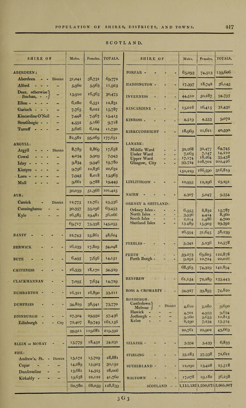 SCOTLAND. SHIRE 0 F Males. Females. TOTALS. SHIRE OF Males. Females. TOTALS. ABERDEEN; 38,731 69,772 FORFAR - - - 65,093 74,5U3 139,6o6 Aberdeen - District 3L041 Alford - - - - 5,96° 5,963 H,923 HADDINGTON - - - 17,397 18,748 36,145 Deer, otherwise'! Buchan, - -J - 13,910 16,565 30,475 INVERNESS - - 44,510 50,287 94,797 Ellon - - - - — 6,280 6,551 12,831 Garioch - - - — 7,765 8,022 15,787 KINCARDINE - - - 15,016 16,415 3U431 Kincardine O’Neil 7,448 7,967 15,415 9,072 % 9,718 H,730 KINROSS . 4,519 4,553 Strathbogie - Turreff - - - — 4,552 5,166 - - 5,626 6,104 KIRKCUDBRIGHT 18,969 21,621 40,590 82,582 95,069 177,651 LANARK: ARGYLL: Argyll - - District 8,789 8,869 17,658 Middle Ward • 32,268 7,063 32,477 64,745 4,034 3,909 7,943 Under Ward 7,H7 14,210 Cowal - - - — Upper Ward _ 17A74 18,264 35,438 Islay - - - - - 9,834 9,946 19,780 Glasgow, City - - 93,724 108,702 202,426 Kintyre - - - 9,796 7,945 10,836 8,Ol8 20,632 15,963 150,229 166,590 316,819 1 1 1 fl u O -A •» — Mull - - - - 9,661 9,788 19,449 LINLITHGOW - - - io,995 12,296 23,291 avr * 50,059 51,366 101,425 NAIRN - 4,307 5,047 9,354 Carrick District 12,775 12,761 25,536 ORKNEY & SHETLAND: Cunninghame - - 30,357 33,096 63,453 Orkney Isles - - - 6,955 8,832 15,787 Kyle - _ 26,585 29,481 56,066 North Isles - - - 3,936 4,424 8,360 South Isles - _ - 2,214 13489 2,486 15,903 4,700 29,392 69,717 75,338 145,055 Shetland Isles - - BANFF - _ . 22,743 25,86l 48,604 26,594 31,645 58,239 16,239 17,809 34,048 PEEBLES - « - 5,342 5,236 10,578 BERWICK — _ 6,495 7,656 PERTH - 59,273 63,605 122,878 BUTE - 14,151 Perth Burgh - - - 9,292 10,724 20,016 CAITHNESS 16,359 18,170 34,529 68,565 74,329 142,894 CLACKMANNAN 7,095 7,634 14,729 RENFREW - 61,154 72,289 133,443 DUMBARTON - - 16,321 16,890 33,2H ROSS & CROMARTY - • 34,927 39,893 74,820 ROXBURGH: DUMFRIES “ 34,829 38,941 73,770 Castledownl Melrose | District 4,610 5,o8o 9,690 57,436 Hawick — 4,701 4,933 9,634 EDINBURGH - - 27,504 29,932 Jedburgh - — 5,160 5,655 10,815 Edinburgh - - City 72,407 89,749 162,156 Kelso 6,290 7,234 13,524 1 99,9H j 1 19,681 219,592 20,761 22,902 43,663 ELGIN or MORAY - 15,779 18,452 34,231 SELKIRK - - - 3,394 3,439 6,833 FIFE: 28,881 STIRLING 35,283 37,338 72,621 Andrew’s, St. Cupar District 13,172 14,289 15,709 15,903 - 30,192 28,006 SUTHERLAND - - - 12,090 13,428 25,518 Dunfermline 13,681 14,325 - — Kirkaldy - - - 19,638 22,122 4L76o WIGTOWN - - ! 17,078 t - 19,180 36,258 60,780 68,059 128,839 SCOTLAND - - 1,115,132 j j 1,250,675 2,365,807 3^3