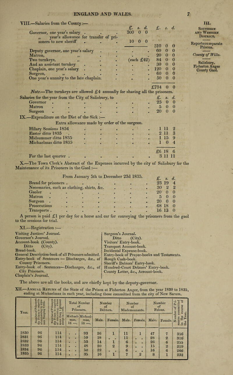 VIII.—Salaries from the County :— Governor, one year’s salary . „ year’s allowance for transfer of pri¬ soners to new sheriff Deputy governor, one year’s salary Matron, ,, Two turnkeys, „ And an assistant turnkey Chaplain, one year’s salary Surgeon, ,, . One year’s annuity to the late chaplain £. s. d. 300 0 0 10 0 0 (each £42) £. s. d. 310 0 0 60 0 0 20 0 0 84 0 0 30 0 0 120 0 0 60 0 0 50 0 0 £734 0 0 Note.—The turnkeys are allowed £4 annually for shaving all the prisoners. IX.- Salaries for the year from the City of Salisbury, to Governor ...... Matron Surgeon ...... —Expenditure on the Diet of the Sick :— Extra allowance made by order of the surgeon. Hilary Sessions 1834 .... Easter ditto 1835 ..... Midsummer ditto 1835 .... Michaelmas ditto 1835 .... For the last quarter £. 25 5 20 1 2 1 1 s. 0 0 0 11 11 15 0 d. 0 0 0 2 3 9 4 £6 3 18 11 6 11 m. Southern and Western District. Reports on separate Prisons. County of Wilts. Salisbury. Fisherton Anger County Gaol. X.—The Town Clerk’s Abstract of the Expenses incurred by the city of Salisbury for the Maintenance of its Prisoners in the Gaol:— From January 5th to December 23d 1835. • o • u/« Bread for prisoners . . . . . . 23 19 4 Necessaries, such as clothing, shirts, &c. . . . 30 2 2 Gaoler . . . . . . . 20 0 0 Matron . . . . . . .500 Surgeon . . . . . . . 20 0 0 Prosecutions . . . . . . . . 68 18 0 , Transports . . . . . . . 16 13 0 A person is paid £1 per day for a horse and car for conveying the prisoners from the gaol to the sessions for trial. XI.—Registration :— Visiting Justices’ Journal. Governor’s Journal. Account-book (County). Ditto (City). Bread-book. General Description-book of all Prisoners admitted. Entry-book of Sentences — Discharges, &c., of County Prisoners. Entry-book of Sentences—Discharges, &c., of City Prisoners. Chaplain’s Journal. The above are all the books, and are chiefly kept by the deputy-governor. XII.—Annual Return of the State of the Prison at Fisherton Anger, from the year 1830 to 1835, ending at Michaelmas in each year, including those committed from the city of New Sarum. Year. Number of Prisoners the Prison is capable of containing in sepa¬ rate Sleeping Cells. Number of Prisoners the Prison is capable of containing, where more than 1 prisoner sleeps in I cell. Total Number of Prisoners. Number of Debtors. Number of Misdemeanants. Number of Felons. Number of Pri¬ soners committed in the course of the Year. Michael¬ mas, 18 —. Michael¬ mas, 18 —. Male. Female. Male. Female. Male. Female. 1830 96 114 93 26 1 11 1 47 7 356 1831 96 114 59 18 • • 11 • • 2S 2 316 1S32 96 114 53 14 1 6 • • 26 6 255 1833 96 114 48 20 2 9 • • 15 2 219 1834 96 114 50 22 « « 6 • • 16 6 266 1835 96 114 35 16 1 7 2 8 1 232 Surgeon s Journal. Ditto (City). Visitors’ Entry-book. Transport Account-book. Incidental Expense-book. Entry-book of Prayer-books and Testaments. Rough Cash-book. Sheriff’s Debtors’ Entry-book. Hundred-Court Debtors’ Entry-book. County Letter, &c., Account-book.