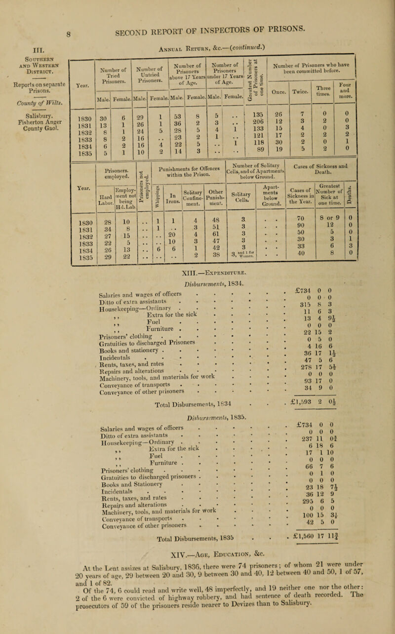 ) III. Southern and Western District. Reports on separate Prisons. County of Wilts. Salisbury. Fisherton Anger County Gaol. SECOND REPORT OF INSPECTORS OF PRISONS. Annual Return, &c.—(continued.) Number of Number of Number of Number ot Prisoners Prisoners Tried Untried above 17 Years under 17 Years! Year. Prisoners. Prisoners. of Age. of Age. Male. Female. Male. Female. Male. Female. MaleJ Female. | 1830 30 6 29 1 53 8 5 ^ O | • • 1831 13 1 26 1 36 2 3 • • 1832 8 1 24 5 28 5 4 1 1833 8 2 16 • • 23 2 1 1834 6 2 16 4 22 5 1 1835 5 1 10 2 14 3 • • | * • Greatest Number of Prisoners at one time. Number of Prisoners who have been committed before. ■ Once. Twice. Three times. F our and more. 135 26 7 0 0 206 12 3 2 0 133 15 4 0 3 121 17 2 2 2 118 30 2 0 1 89 19 5 2 0 Prisoners. employed. Year. Hard Employ¬ ment not Labor. being Hd.Lab. 1830 28 10 1831 34 8 1832 27 15 1833 22 5 1834 26 13 1S35 29 22 o . C rzJ M 2L OJ O o .2 g t-. u Pi Punishments for Offences within the Prison. Number of Solitary Cells, and of Apartments below Ground. a In Irons. Solitary Confine¬ ment. I . • 20 10 6 4 3 4 3 1 2 Other Punish¬ ment. 48 51 61 47 42 38 Cases of Sickness and Death. Solitary Cells. Apart¬ ments below Ground. Cases of Sickness in the Year. Greatest Number of Sick at one time. Deaths. 3 70 8 or 9 0 3 90 12 0 3 50 5 o i 3 30 3 1 1 3 33 6 3 o and 1 for Women. 40 8 0 XIII.—Expenditure. Disbursements, 1834. ? 5 > 5 Salaries and wages of officers Ditto of extra assistants Housekeeping—Ordinary Extra for the sick Fuel Furniture . Prisoners’ clothing . • Gratuities to discharged Prisoners Books and stationery . Incidentals Rents, taxes, and rates Repairs and alterations Machinery, tools, and materials fo Conveyance of transports Conveyance of other prisoners work Total Disbursements, 1834 Disbursements, 1835. Salaries and wages of officers Ditto of extra assistants Housekeeping—Ordinary . ,, Extra for the sick ,, Fuel ,, Furniture . Prisoners’ clothing Gratuities to discharged prisoners . Books and Stationery Incidentals . Rents, taxes, and rates Repairs and alterations Machinery, tools, and materials for work Conveyance of transports Conveyance of other prisoners Total Disbursements, 1835 £734 0 0 0 0 0 315 8 3 11 6 3 13 4 oi 0 0 0 22 15 2 0 5 0 4 16 6 36 17 14 47 5 6 278 17 54 0 0 0 93 17 0 34 9 0 £1,593 2 Oh . £734 0 0 0 0 0 237 11 oi 6 18 6 17 l 10 0 0 0 66 7 6 0 1 0 0 0 0 23 18 n 36 12 9 295 6 5 0 0 0 100 15 34 42 5 0 . £1,560 17 Ilf XIV.—Age, Education, &c. At the Lent assizes at Salisbury, 1836, there were 74 prisoners ; of whom 21 were under 20 years of age, 29 between 20 and 30, 9 between 30 and 40, 1*2 between 40 and 50, 1 of 57, of fhe74, 6 could read and write well, 48 imperfectly, and 19 neither one nor the other: 2 of the 6 wrere convicted of highway robbery, and had sentence o ea recor e . e prosecutors of 59 of the prisoners reside nearer to Devizes than to Salisbury.