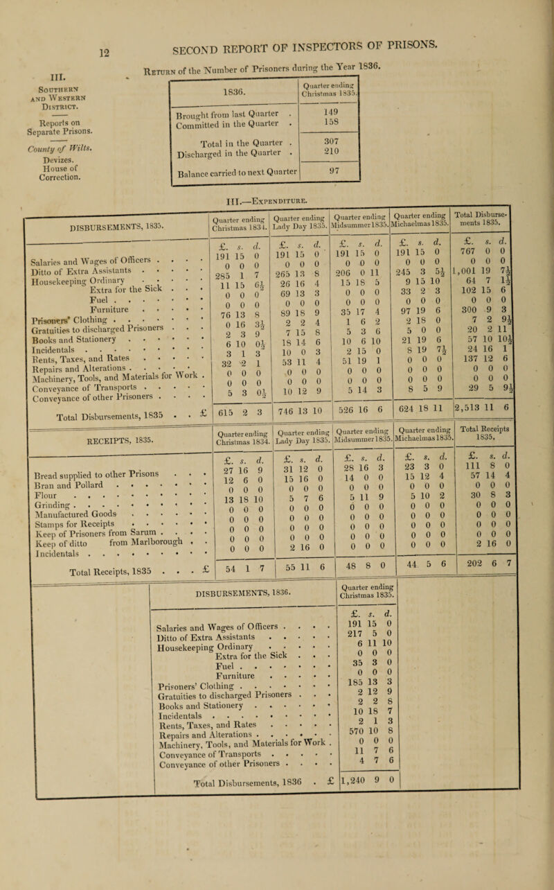 III. Southern and Western District. Reports on Separate Prisons. County of Wilts. Devizes. House of Correction. SECOND REPORT OF INSPECTORS OF PRISONS. Return of the Number of Prisoners during; the Year 1S36. 1836. Quarter ending Christmas 1835. Rrmiifht from last Quarter ♦ 149 Committed in the Quarter . 158 Total in the Quarter . 307 Discharged in the Quarter 210 Balance carried to next Quarter 97 IIJ.—Expenditure. DISBURSEMENTS, 1833. Salaries and Wages of Officers . Ditto of Extra Assistants . • Housekeeping Ordinary • • Extra for the Sick Fuel . Furniture Prisoners’ Clothing . • Gratuities to discharged Prisoners Books and Stationery Incidentals. Rents, Taxes, and Rates Repairs and Alterations . Machinery, Tools, and Materials foi Conveyance of Transports . Conveyance of other Prisoners . Total Disbursements, 1835 Work £ Quarter ending Christmas 1834. Quarter ending Lady Day 1835. Quarter ending 1 Midsummerl835. IV £. s. d. £. s. d. £. s. d. 191 15 0 191 15 0 191 15 0 0 0 0 0 0 0 0 0 0 285 1 7 265 13 8 206 0 11 11 15 6i 26 16 4 15 18 5 0 0 0 69 13 3 0 0 0 0 0 0 0 0 0 0 0 0 76 13 8 89 18 9 35 17 4 0 16 3 2 2 4 1 6 2 2 3 9 7 15 8 5 3 6 6 10 Olf 18 14 6 10 6 10 3 1 3 10 0 3 2 15 0 32 s2 1 53 11 4 51 19 I 0 0 0 0 0 0 0 0 0 0 0 0 0 0 0 0 0 0 5 3 10 12 9 5 14 3 615 2 3 746 13 10 526 16 6 245 r,l RECEIPTS, 1835. Bread supplied to other Prisons Bran and Pollard . • Flour . Grinding. Manufactured Goods Stamps for Receipts Keep of Prisoners from Sarum Keep of ditto from Marlborough Incidentals. Total Receipts, 1835 . £. s. d. 191 15 0 0 0 0 3 9 15 10~ 33 2 3 0 0 0 97 19 6 2 18 0 5 0 0 21 19 6 8 19 71 0 0 0 0 0 0 0 0 0 8 5 9 Total Disburse¬ ments 1835. 19 71 16 1 12 6 0 0 624 18 11 2,513 11 6 Quarter ending Christmas 1834. £ £. 5. d. 27 16 9 12 6 0 0 0 0 13 18 10 0 0 0 0 0 0 0 0 0 0 0 0 0 0 0 Quarter ending Lady Day 1835. Midsummer 1835, £. s. d. 31 12 0 15 16 0 0 0 0 5 7 6 0 0 0 0 0 0 0 0 0 0 0 0 2 16 0 £. s. d. 28 16 3 14 0 0 0 0 0 5 11 9 0 0 0 0 0 0 0 0 0 0 0 0 0 0 0 54 1 7 55 11 6 48 8 0 Quarter ending Michaelmas 1835. £. s. d. 23 3 0 15 12 4 0 0 0 5 10 2 0 0 0 0 0 0 0 0 0 0 0 0 0 0 0 44 5 6 Total Receipts 1835. £. S. d. Ill 8 0 57 14 4 0 0 0 30 8 3 0 0 0 0 0 0 0 0 0 0 0 0 2 16 0 202 6 7 DISBURSEMENTS, 1836. Quarter ending Christmas 1835. Salaries and Wages of Officers Ditto of Extra Assistants Housekeeping Ordinary Extra for the Sick Fuel . Furniture Prisoners’ Clothing . Gratuities to discharged Prisoners Books and Stationery . Incidentals. Rents, Taxes, and Rates Repairs and Alterations . Machinery, Tools, and Materials for Work Conveyance of Transports Conveyance of other Prisoners Total Disbursements, 1836 £. s. d. 191 15 0 217 5 0 6 11 10 0 0 0 35 3 0 0 0 0 185 13 3 2 12 9 2 2 8 10 18 7 2 1 3 570 10 8 0 0 0 11 7 6 4 7 6 1,240 9 0