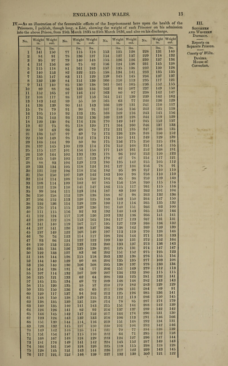 IV.—As an illustration of the favourable effects of the Imprisonment here upon the health of the Prisoners, I publish, though long, a List, showing the weight of each Prisoner on his admission into the above Prison, from 25th March 1835 to 25th March 1836, and also on his discharge. No. Weight in. W eight out. No. Weight in. Weight out. No. Weight in. Weight out. No. Weight in. Weight out. lbs. lbs. lbs. lbs. lbs. lbs. lbs. lbs. 1 141 150 77 115 118 ; 153 125 128 228 131 140 2 84 91 78 136 137 154 127 137 229 118 132 3 95 97 79 140 148 155 126 126 230 137 134 4 151 156 80 75 82 156 124 138 231 145 138 5 115 118 81 161 183 157 135 138 232 130 128 6 140 153 82 122 125 158 134 141 233 135 135 7 135 147 83 111 129 159 145 145 234 137 137 8 132 139 84 151 139 160 no 113 235 117 121 9 141 140 85 130 138 161 101 105 236 152 155 10 89 88 86 133 134 162 92 107 237 149 150 11 152 165 87 146 157 163 80 87 238 142 147 12 108 117 88 137 153 164 141 139 239 162 162 13 143 142 89 55 59 165 63 77 240 126 129 14 136 139 90 141 143 166 129 131 241 110 117 15 78 79 91 90 91 167 156 156 242 125 119 16 105 110 92 133 135 168 109 116 243 145 156 17 134 142 93 132 136 169 133 128 244 119 129 18 129 130 94 114 124 170 149 147 245 152 157 19 67 75 95 118 120 171 164 160 246 137 133 20 59 63 96 68 70 172 131 135 247 138 135 21 138 147 97 69 72 173 126 128 248 150 152 22 150 149 9S 152 173 174 140 141 249 129 139 23 148 144 99 80 90 175 156 175 250 125 124 24 137 145 100 123 114 176 152 168 251 154 155 25 115 117 101 154 158 177 148 161 252 168 181 26 159 164 102 133 133 178 96 102 253 120 123 '27 145 149 103 121 123 179 67 78 254 117 121 28 88 93 104 129 123 180 135 142 255 105 112 29 133 134 105 118 124 181 127 134 256 78 91 30 121 122 106 118 116 182 95 98 257 110 110 31 150 150 107 129 142 183 100 98 258 no 110 32 114 114 108 145 150 184 95 9S 259 139 140 33 108 114 109 102 97 185 156 158 260 115 116 34 112 118 110 141 147 186 115 117 261 115 116 35 99 104 111 123 124 187 89 100 262 101 104 36 150 158 112 128 138 188 87 98 263 132 136 37 106 112 113 120 125 1S9 149 150 264 147 150 38 122 136 114 129 129 190 112 116 265 135 132 39 170 174 115 129 130 191 140 151 266 93 100 40 111 115 116 92 93 192 140 143 265 132 146 41 122 124 117 116 120 193 132 136 266 141 141 42 128 122 118 153 165 194 117 123 267 131 131 43 141 140 119 107 117 195 127 129 268 134 132 44 137 141 120 138 137 196 138 142 269 139 139 45 157 149 122 168 149 197 113 119 270 138 148 46 70 76 123 114 117 198 124 144 271 134 133 47 93 96 124 122 122 199 130 131 272 152 164 48 159 153 125 133 133 200 133 137 273 136 143 49 135 134 126 135 138 201 125 131 274 147 147 50 122 133 127 83 86 202 151 152 275 125 123 51 148 144 128 115 118 203 132 138 276 155 154 52 144 140 129 80 88 204 135 135 277 103 108 53 156 140 130 106 108 205 138 137 278 133 134 54 154 13S 131 73 77 206 151 149 279 112 113 55 107 114 132 107 109 207 134 133 280 115 115 56 125 121 133 62 64 208 123 125 281 132 141 57 145 135 134 69 72 209 148 148 282 143 143 58 115 120 135 55 57 210 179 182 283 129 129 59 135 150 136 65 65 211 126 131 284 89 91 60 129 117 137 94 102 212 125 126 285 136 141 61 148 150 138 149 155 213 112 113 286 150 145 62 138 135 139 131 128 214 78 85 287 174 179 63 140 135 140 141 143 215 151 144 288 142 139 64 124 126 141 82 92 216 137 137 289 142 142 65 144 145 142 147 152 217 164 174 290 131 130 67 123 124 143 132 133 218 106 113 291 146 166 68 151 139 144 114 116 219 151 148 292 134 131 69 126 132 145 137 130 220 101 104 293 142 146 70 149 142 146 135 144 221 70 77 294 138 139 71 151 154 147 115 110 222 64 71 295 152 158 72 16S 167 148 124 129 223 124 127 296 147 144 73 1S1 176 149 141 142 224 145 152 297 149 143 74 164 161 150 124 126 225 119 115 298 123 128 75 128 145 151 143 144 226 117 122 299 143 145 76 117 121 152 146 159 227 132 130 300 * 121 122 III. Southern and Western District. Reports on Separate Prisons. County of Wilts. Devizes. House of Correction.